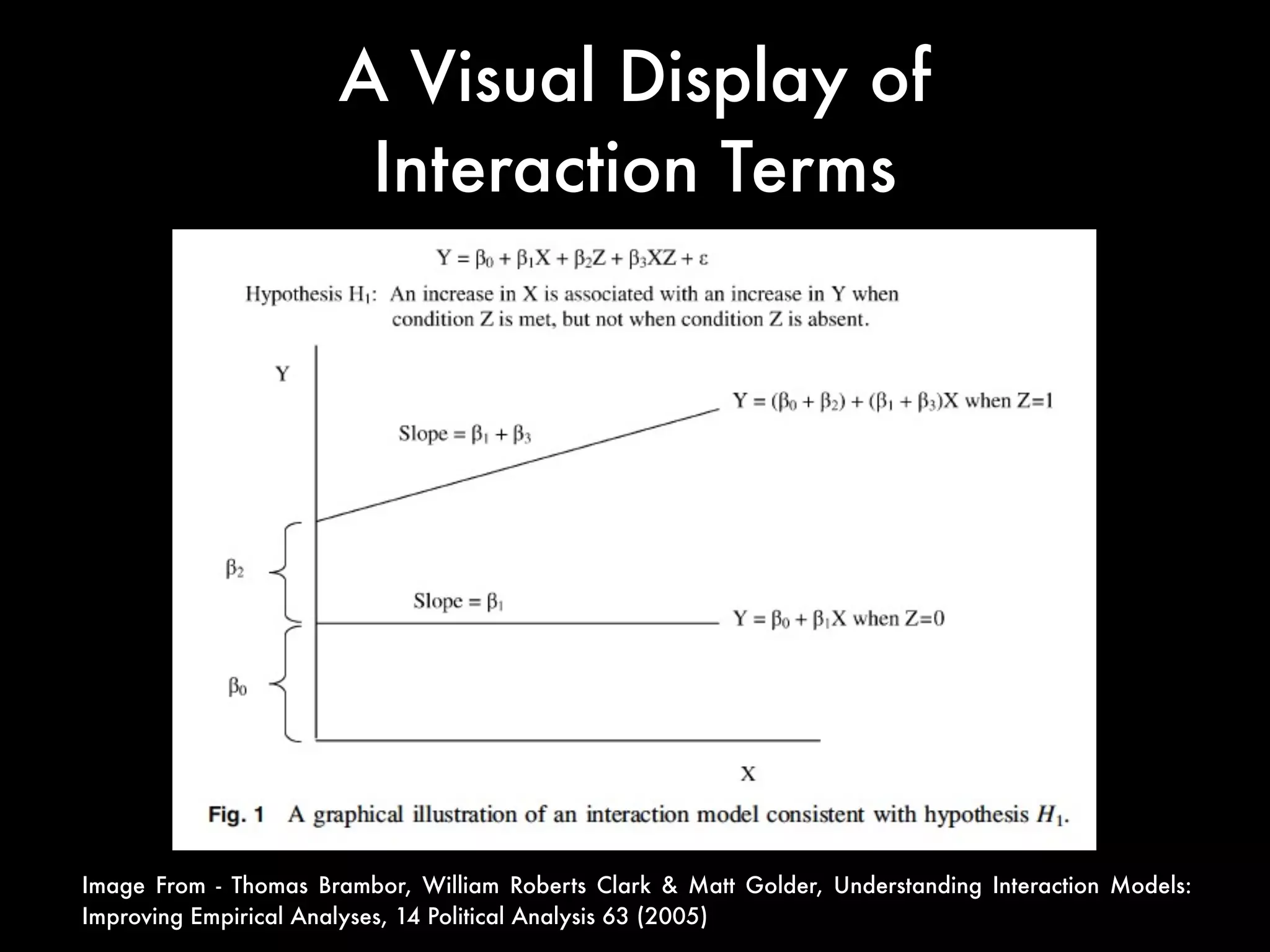 Image From - Thomas Brambor, William Roberts Clark & Matt Golder, Understanding Interaction Models:
Improving Empirical Analyses, 14 Political Analysis 63 (2005)
A Visual Display of
Interaction Terms
 