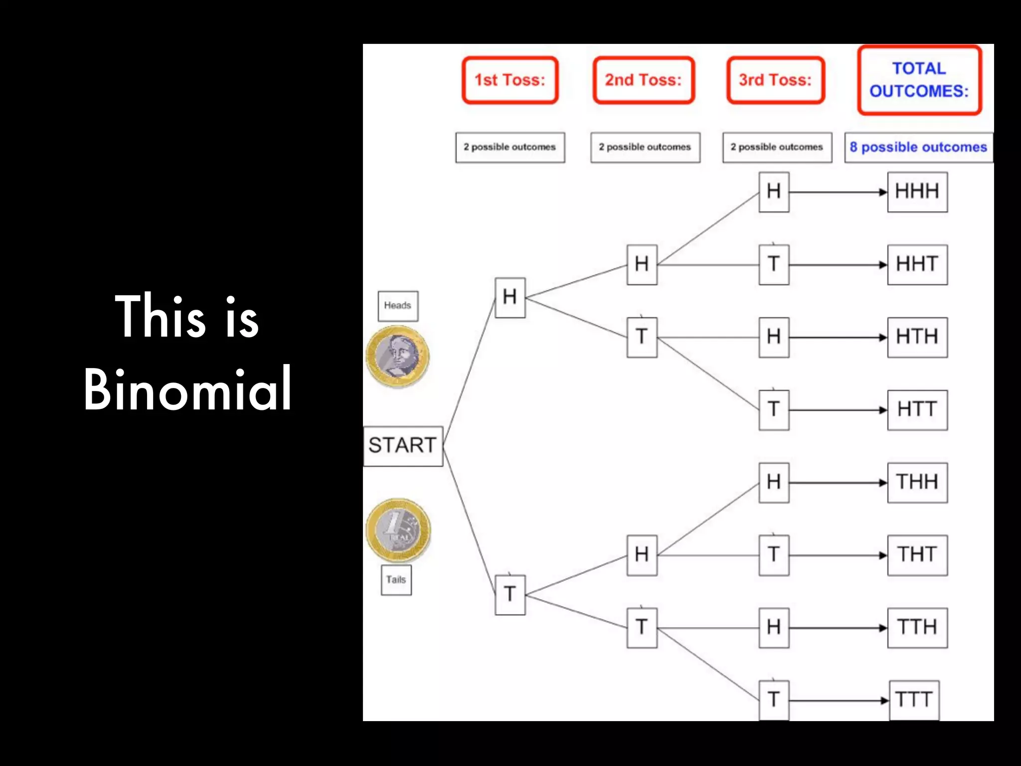Basic Probability:
Coins
What is the Prob of Heads v. Tails?
What is the Prob of TT?
What is the Prob of HHH,?
What is the Prob of HTT?
 