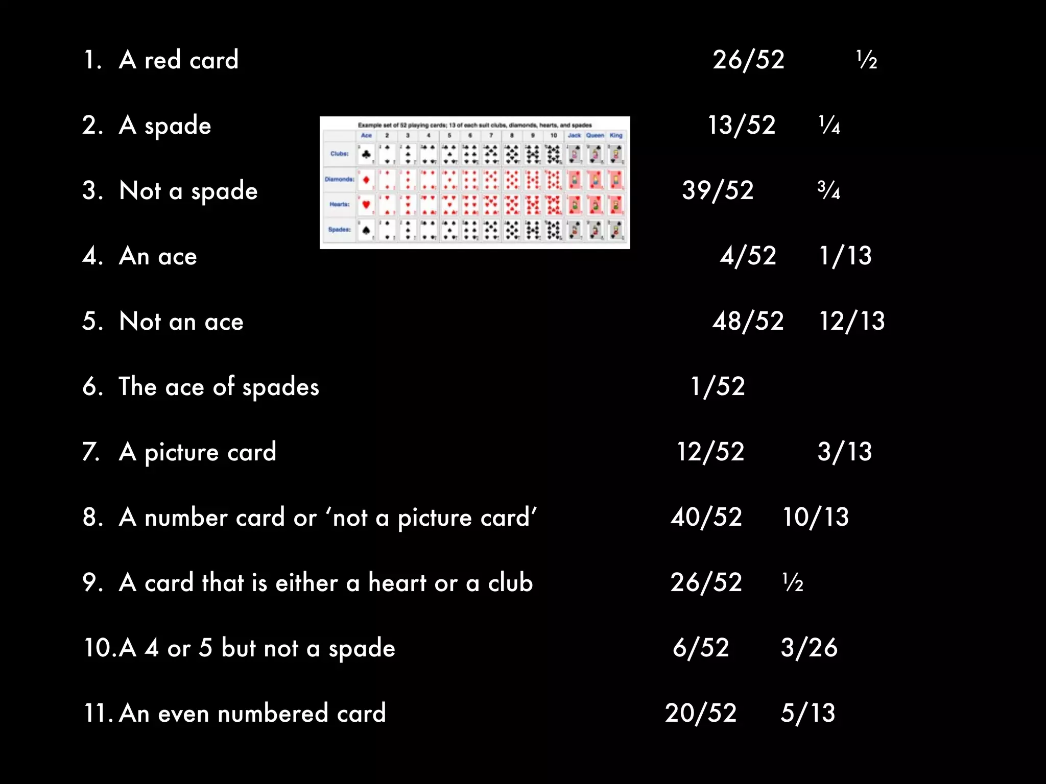 Basic
Probability
A Deck of Cards
1.	 A red card	 	 	 	 	 	 	 	
2.	 A spade	 	 	 	 	 	 	 	
3.	 Not a spade	 	 	 	 	 	 	 	
4.	 An ace		 	 	 	 	 	 	 	
5.	 Not an ace	 	 	 	 	 	 	 	
6.	 The ace of spades	 	 	 	 	 	 	
7.	 A picture card		 	 	 	 	 	
8.	 A number card or ‘not a picture card‘	 	 	 	
9.	 A card that is either a heart or a club	 	 	 	
10.	A 4 or 5 but not a spade		 	 	 	 	
11.	An even numbered card	 	 	 	 	 	
 