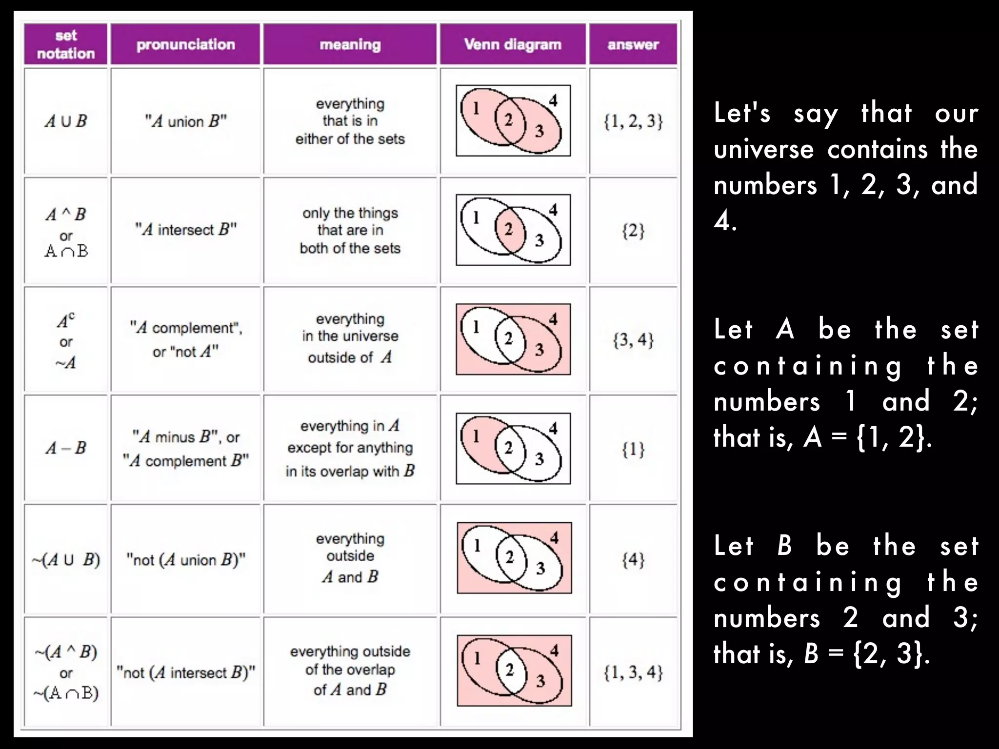 Let's say that our universe contains the numbers
1, 2, 3, and 4.
Let A be the set containing the numbers 1 and 2; that is,
A = {1, 2}.
(Warning: The curly braces are the customary notation for
sets. Do not use parentheses or square brackets.)
Let B be the set containing the numbers
2 and 3; that is, B = {2, 3}. Then we
have the following relationships, with
pinkish shading marking the solution
"regions" in the Venn diagrams:
 
