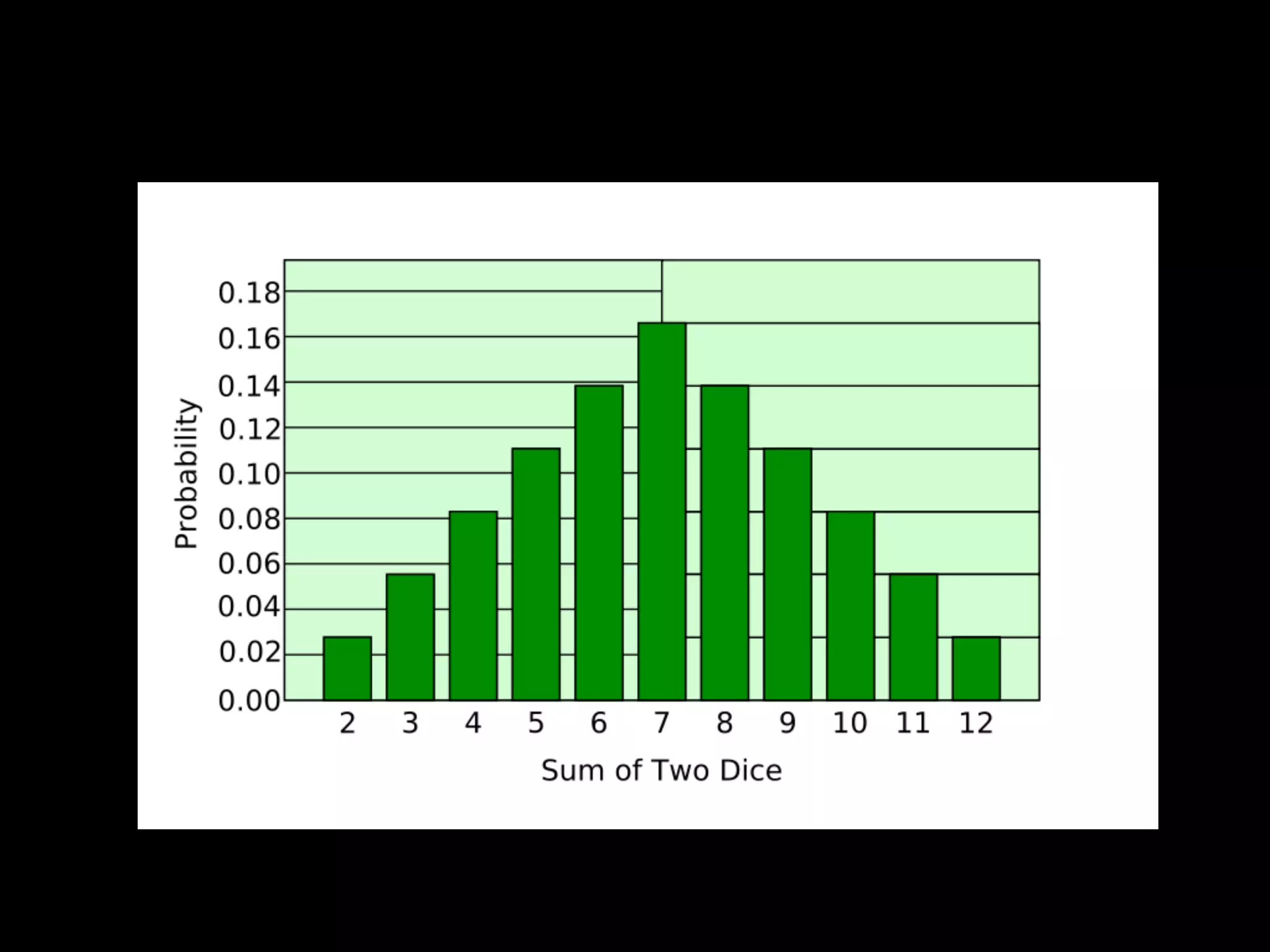 Plot the Probability Distribution
for Two Dice
 