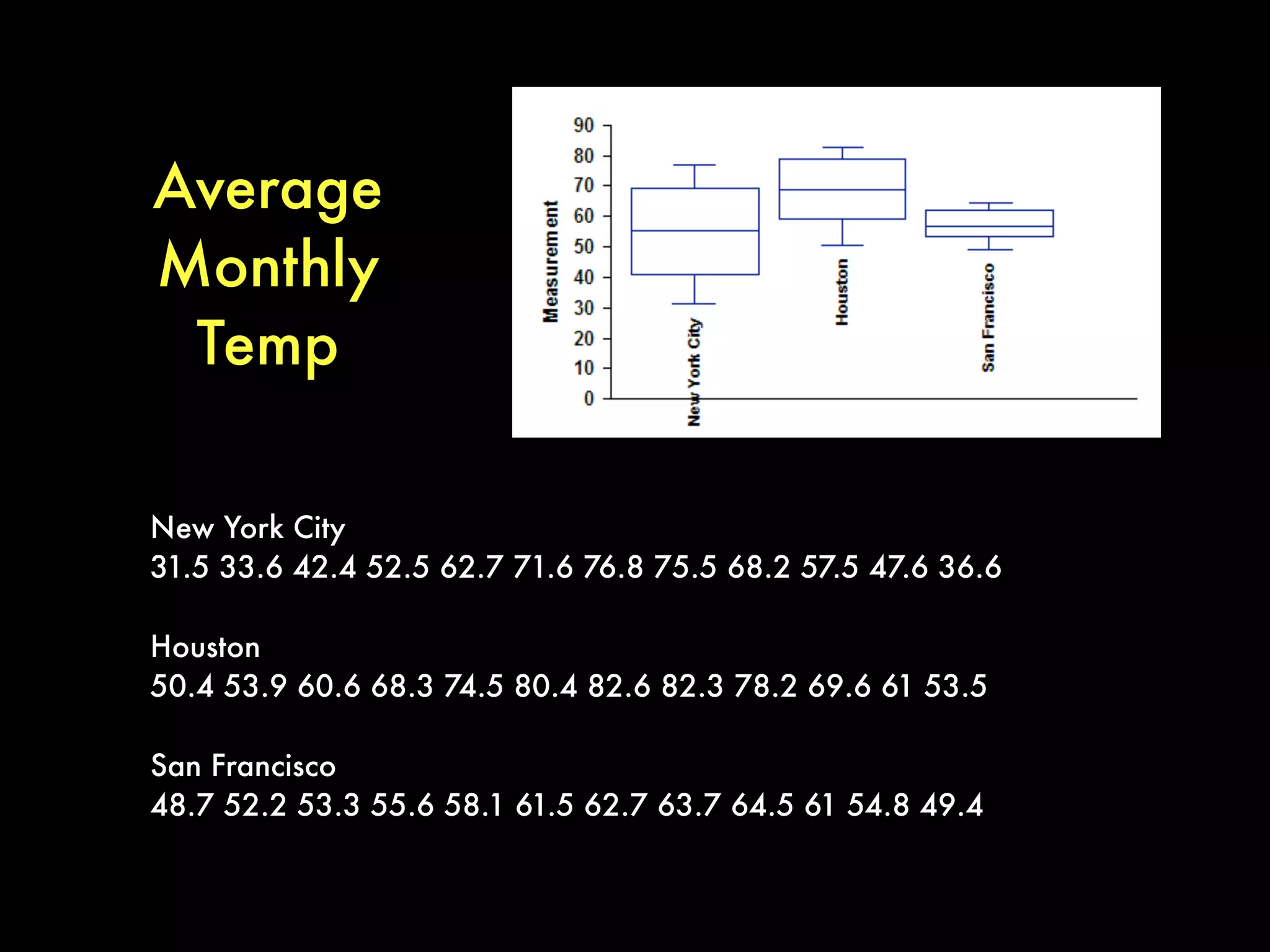 Visualizing Range & IQR
The Box and Whisker Plot
 