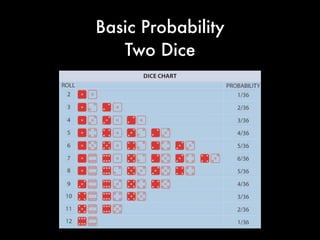 Basic Probability
2 1 1/36
3 2 2/36
4 3 3/36
5 4 4/36
6 5 5/36
7 6 6/36
8 5 5/36
9 4 4/36
10 3 3/36
11 2 2/36
12 1 1/36
 