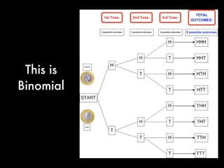 Basic Probability:
Coins
What is the Prob of Heads v. Tails?
What is the Prob of TT?
What is the Prob of HHH,?
What is the Prob of HTT?
 