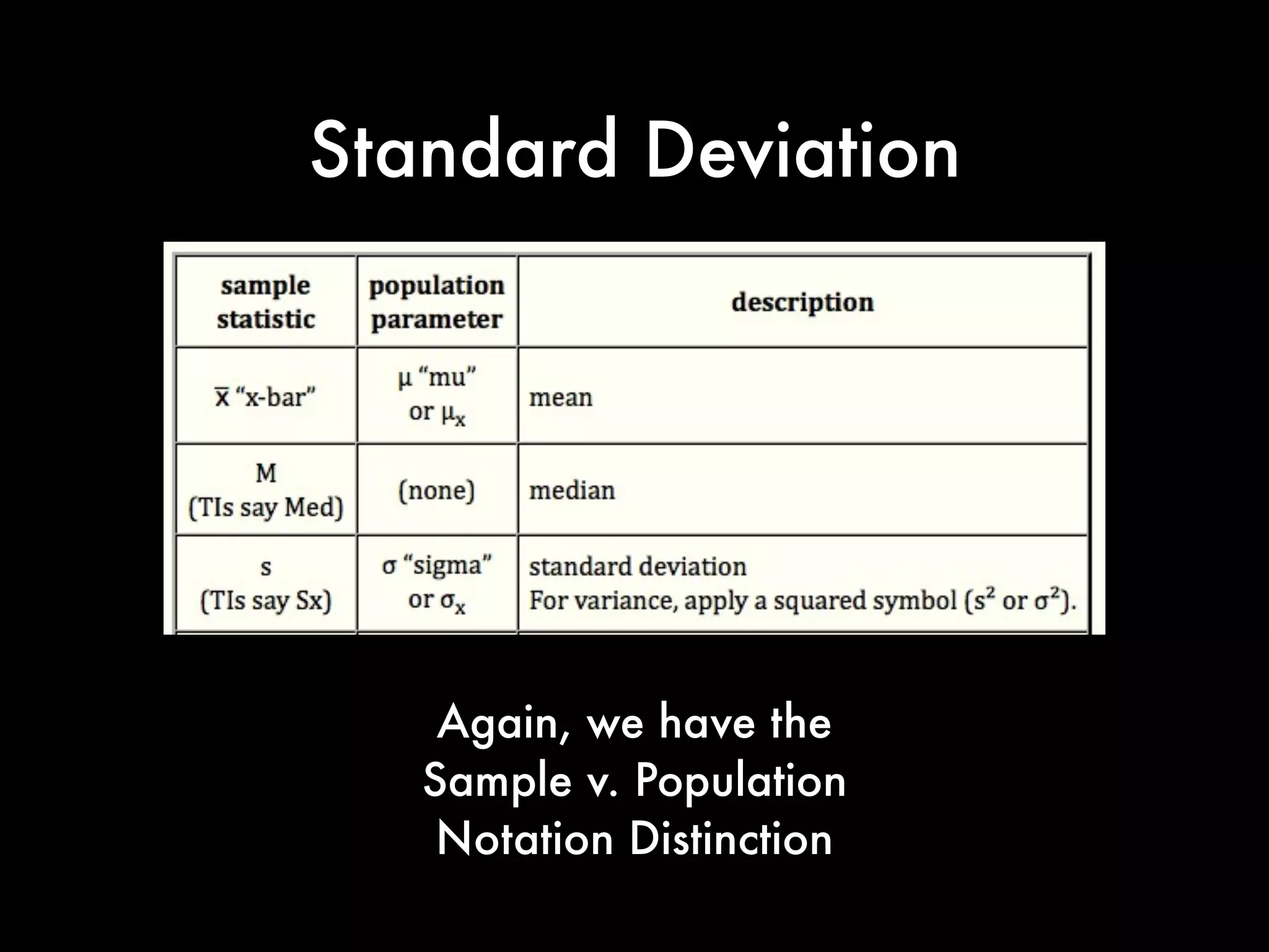 Standard Deviation
Again, we have the
Sample v. Population
Notation Distinction
 