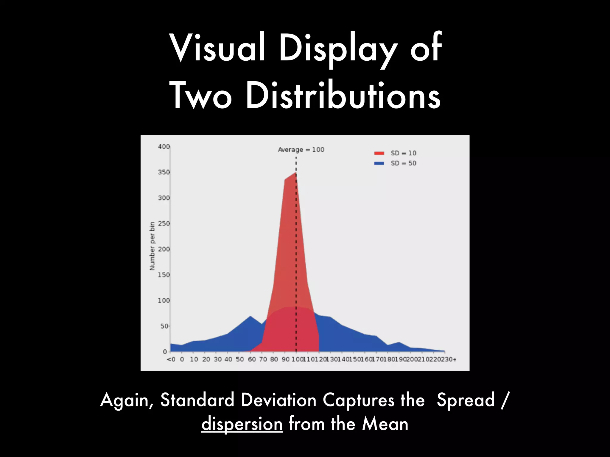 Visual Display of
Two Distributions
Again, Standard Deviation Captures the Spread /
dispersion from the Mean
 