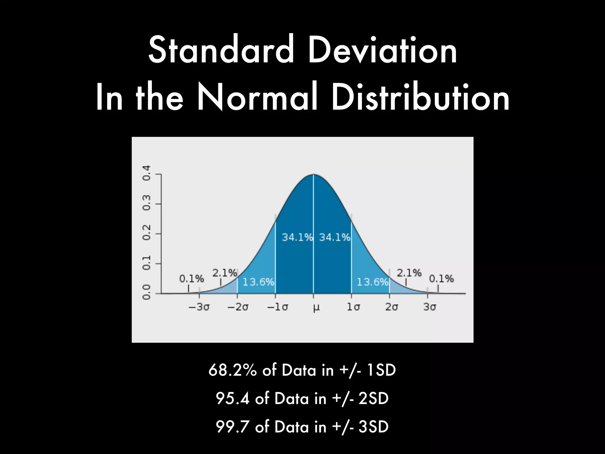 Standard Deviation
In the Normal Distribution
68.2% of Data in +/- 1SD
95.4 of Data in +/- 2SD
99.7 of Data in +/- 3SD
 