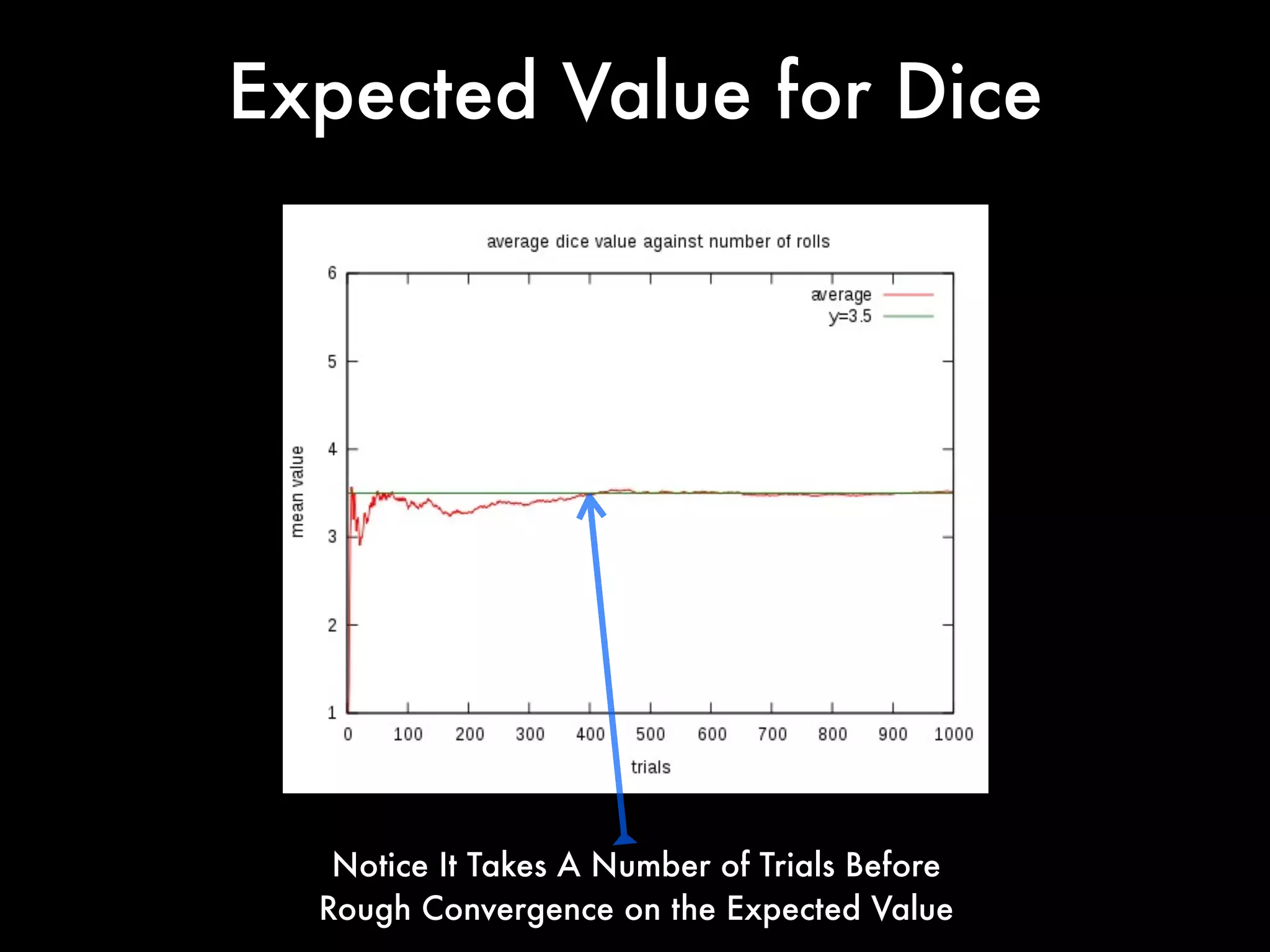 Expected Value for Dice
Notice It Takes A Number of Trials Before
Rough Convergence on the Expected Value
 
