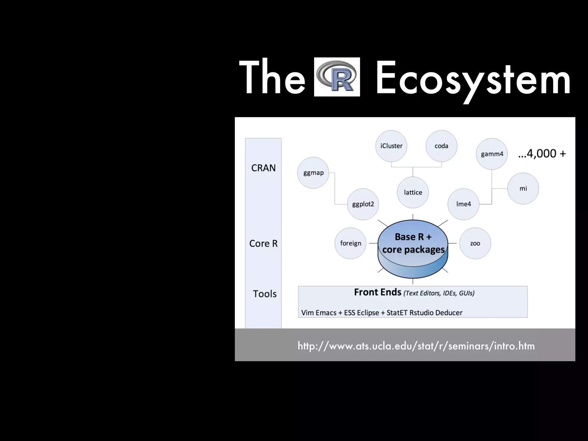 http://www.ats.ucla.edu/stat/r/seminars/intro.htm
The Ecosystem
 