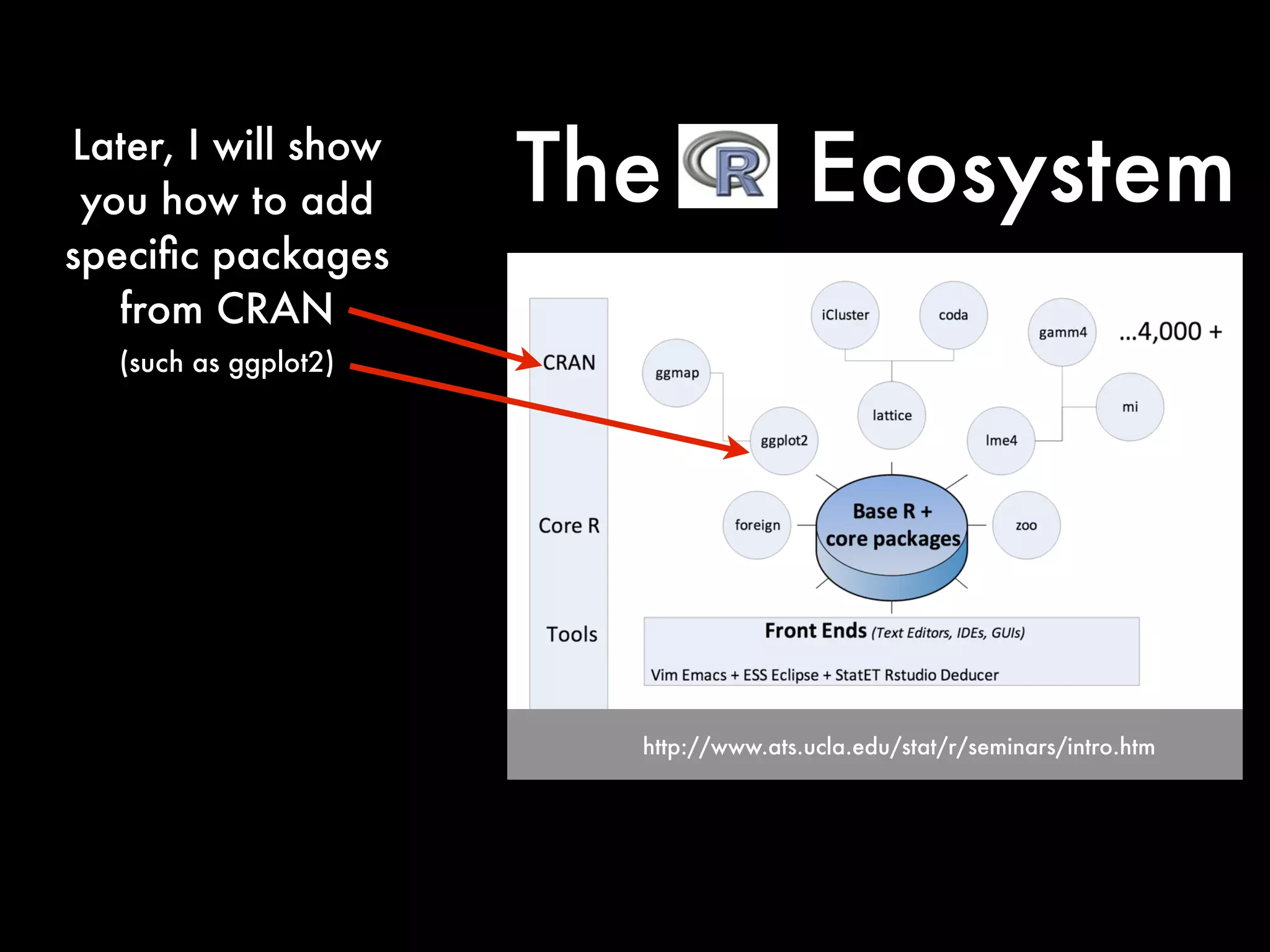 http://www.ats.ucla.edu/stat/r/seminars/intro.htm
Later, I will show
you how to add
speciﬁc packages
from CRAN
The Ecosystem
(such as ggplot2)
 