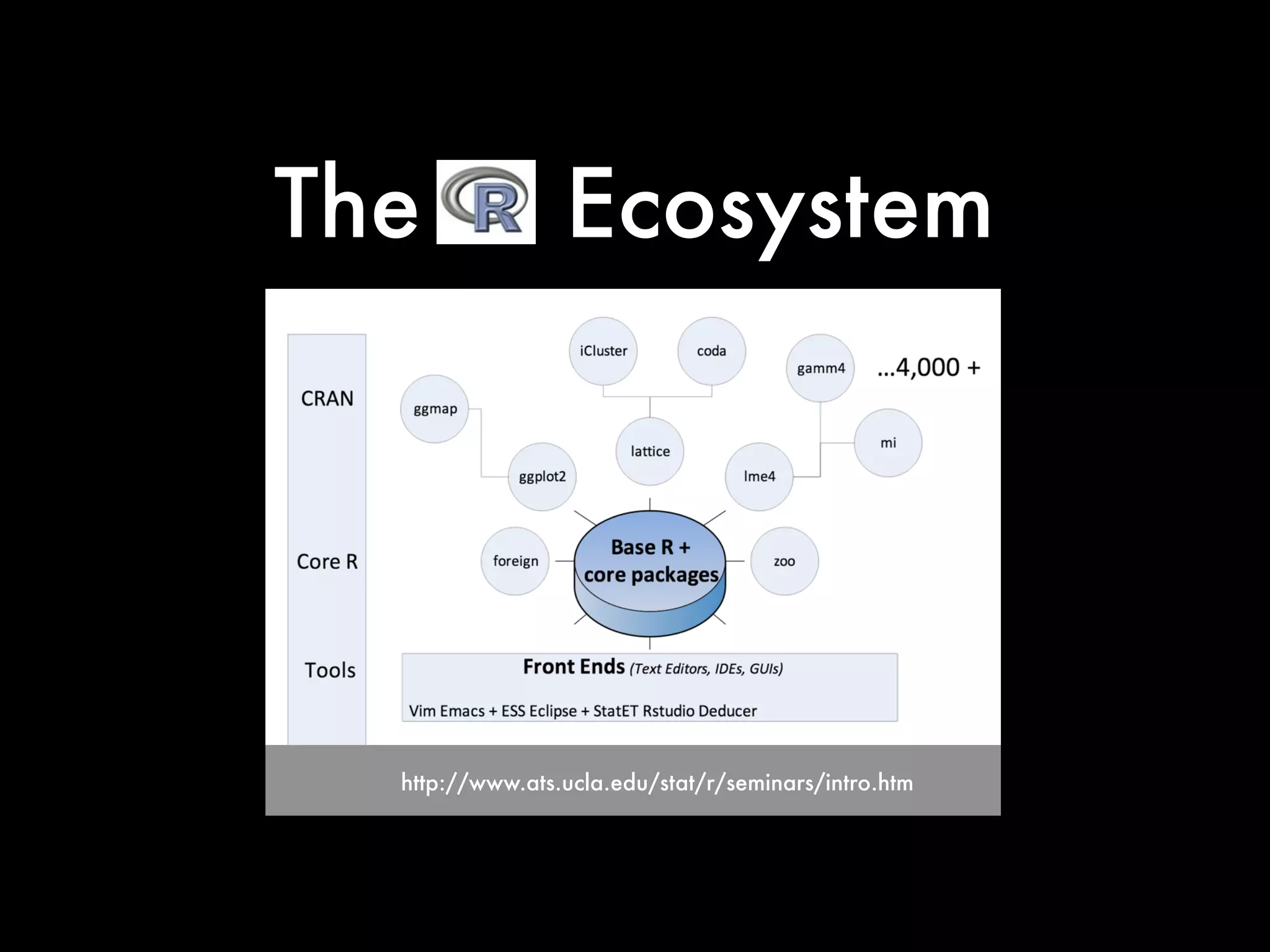 http://www.ats.ucla.edu/stat/r/seminars/intro.htm
The Ecosystem
 