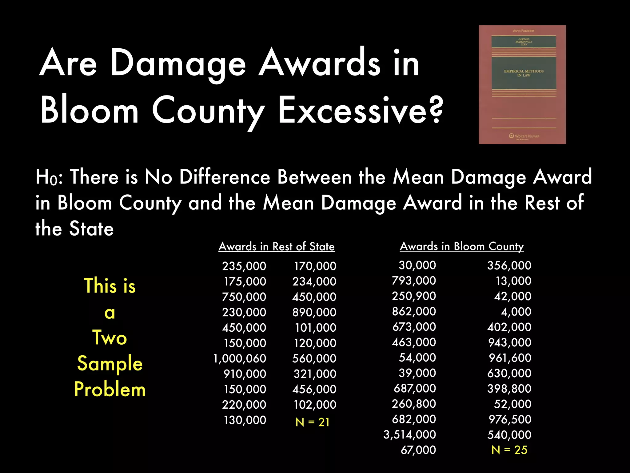 235,000
175,000
750,000
230,000
450,000
150,000
1,000,060
910,000
150,000
220,000
130,000
170,000
234,000
450,000
890,000
101,000
120,000
560,000
321,000
456,000
102,000
30,000
793,000
250,900
862,000
673,000
463,000
54,000
39,000
687,000
260,800
682,000
3,514,000
67,000
356,000
13,000
42,000
4,000
402,000
943,000
961,600
630,000
398,800
52,000
976,500
540,000
Awards in Rest of State Awards in Bloom County
N = 21
N = 25
Are Damage Awards in
Bloom County Excessive?
H0: There is No Difference Between the Mean Damage Award
in Bloom County and the Mean Damage Award in the Rest of
the State
This is
a
Two
Sample
Problem
 
