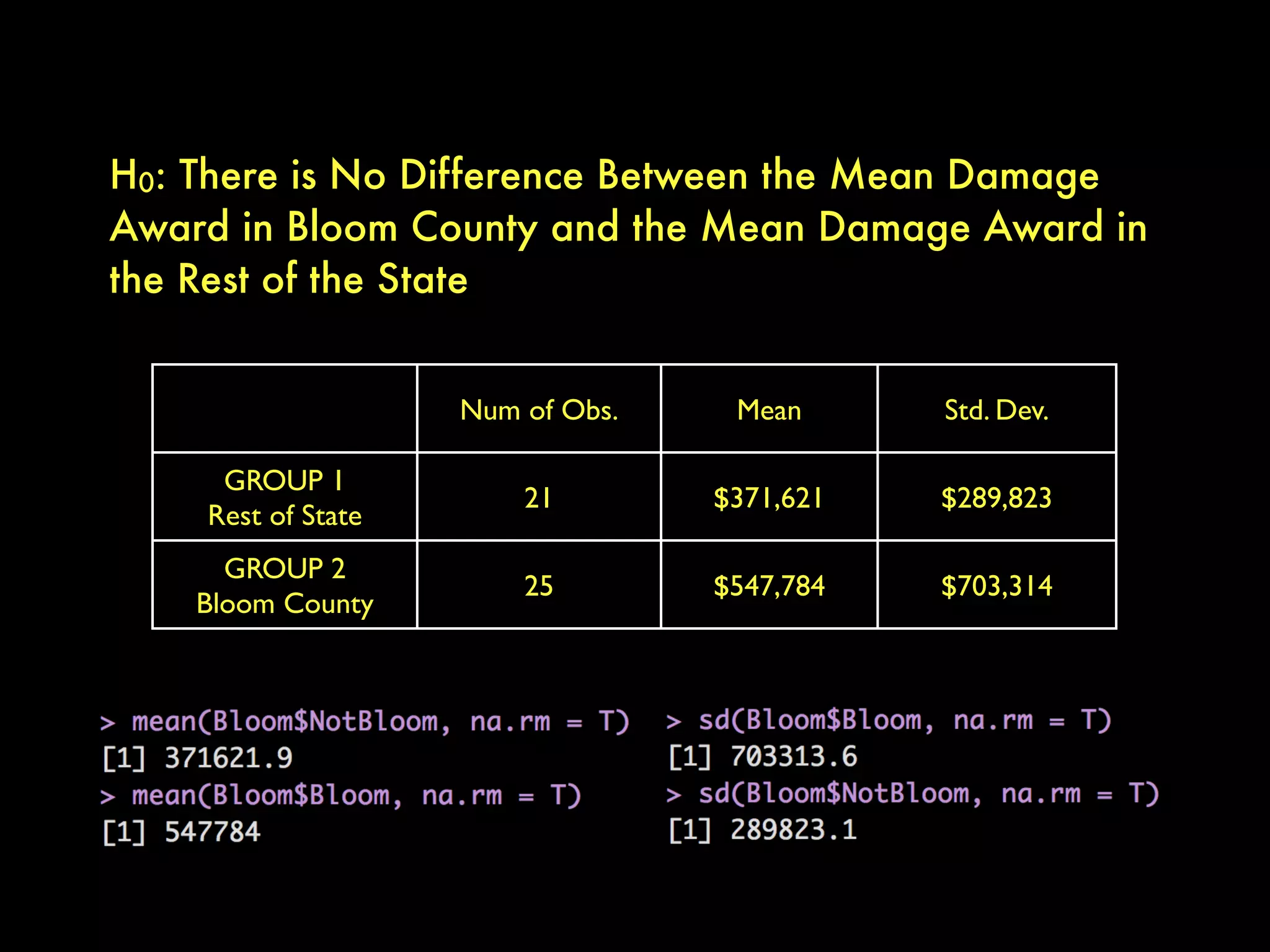 H0: There is No Difference Between the Mean Damage
Award in Bloom County and the Mean Damage Award in
the Rest of the State
Num of Obs. Mean Std. Dev.
GROUP 1
Rest of State
21 $371,621 $289,823
GROUP 2
Bloom County
25 $547,784 $703,314
 