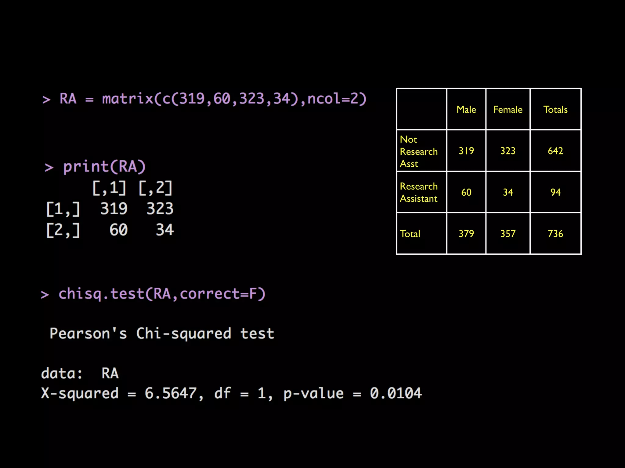 Male Female Totals
Not
Research
Asst
319 323 642
Research
Assistant
60 34 94
Total 379 357 736
 