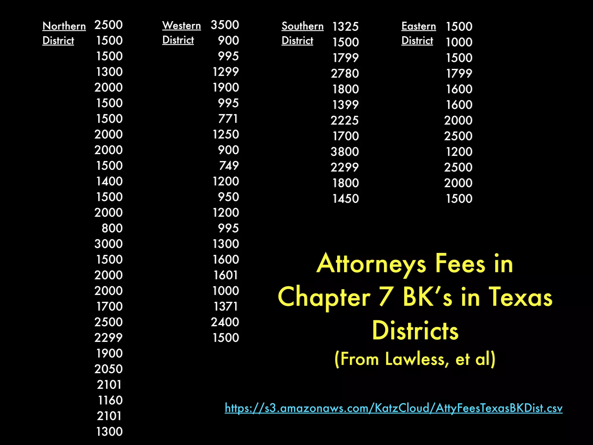2500
1500
1500
1300
2000
1500
1500
2000
2000
1500
1400
1500
2000
800
3000
1500
2000
2000
1700
2500
2299
1900
2050
2101
1160
2101
1300
3500
900
995
1299
1900
995
771
1250
900
749
1200
950
1200
995
1300
1600
1601
1000
1371
2400
1500
1325
1500
1799
2780
1800
1399
2225
1700
3800
2299
1800
1450
1500
1000
1500
1799
1600
1600
2000
2500
1200
2500
2000
1500
Northern
District
Western
District
Southern
District
Eastern
District
Attorneys Fees in
Chapter 7 BK’s in Texas
Districts
(From Lawless, et al)
https://s3.amazonaws.com/KatzCloud/AttyFeesTexasBKDist.csv
 