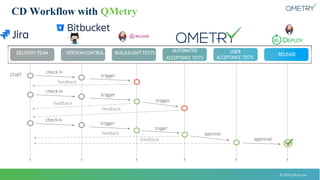 © 2018 QMetry Inc.
CD Workflow with QMetry
DELIVERYTEAM VERSIONCONTROL BUILD&UNITTESTS AUTOMATED
ACCEPTANCE TESTS
USER
ACCEPTANCE TESTS
RELEASE
START
check in
trigger
feedback
check in
trigger
feedback
trigger
feedback
check in
trigger
feedback
trigger
feedback
approval
approval
 