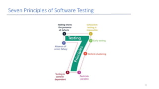 Seven Principles of Software Testing
11
 