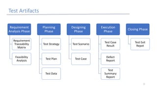 Test Artifacts
12
Requirement
Analysis Phase
Requirement
Traceability
Matrix
Feasibility
Analysis
Planning
Phase
Test Strategy
Test Plan
Test Data
Designing
Phase
Test Scenario
Test Case
Execution
Phase
Test Case
Result
Defect
Report
Test
Summary
Report
Closing Phase
Test Exit
Repot
 