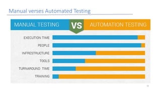 Manual verses Automated Testing
18
 