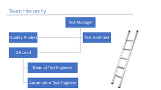 Team Hierarchy
31
Test Manager
Quality Analyst Test Architect
QA Lead
Manual Test Engineer
Automation Test Engineer
 