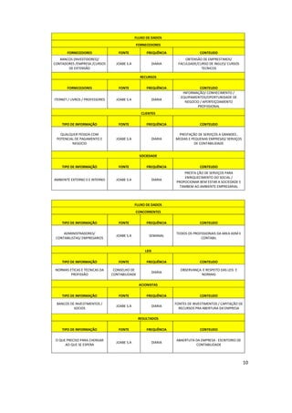 10 
FLUXO DE DADOS 
FORNECEDORES 
FORNECEDORES FONTE FREQUÊNCIA CONTEUDO 
BANCOS (INVESTIDORES)/ 
CONTADORES /EMPRESA /CURSOS 
DE EXTENSÃO 
JOABE S.A DIARIA 
OBTENSÃO DE EMPRESTIMOS/ 
FACULDADE/CURSO DE INGLES/ CURSOS 
TECNICOS 
RECURSOS 
FORNECEDORES FONTE FREQUÊNCIA CONTEUDO 
ITERNET / LIVROS / PROFESSORES JOABE S.A DIARIA 
INFORMAÇÃO/ CONHECIMENTO / 
EQUIPAMENTOS/OPORTUNIDADE DE 
NEGOCIO / APERFEIÇOAMENTO 
PROFISSIONAL 
CLIENTES 
TIPO DE INFORMAÇÃO FONTE FREQUÊNCIA CONTEUDO 
QUALQUER PESSOA COM 
POTENCIAL DE PAGAMENTO E 
NEGOCIO 
JOABE S.A DIARIA 
PRESTAÇÃO DE SERVIÇOS A GRANDES , 
MEDIAS E PEQUENAS EMPRESAS/ SERVIÇOS 
DE CONTABILIDADE 
SOCIEDADE 
TIPO DE INFORMAÇÃO FONTE FREQUÊNCIA CONTEUDO 
AMBIENTE EXTERNO E E INTERNO JOABE S.A DIARIA 
PRESTA ÇÃO DE SERVIÇOS PARA 
ENRIQUECIMENTO DO SOCIAL / 
PROPOCIONAR BEM ESTAR A SOCIEDADE E 
TAMBEM AO AMBIENTE EMPRESARIAL 
FLUXO DE DADOS 
CONCORRENTES 
TIPO DE INFORMAÇÃO FONTE FREQUÊNCIA CONTEUDO 
ADMINISTRADORES/ 
JOABE S.A SEMANAL TODOS OS PROFISSIONAIS DA AREA ADM E 
CONTABILISTAS/ EMPRESARIOS CONTABIL 
LEIS 
TIPO DE INFORMAÇÃO FONTE FREQUÊNCIA CONTEUDO 
NORMAS ETICAS E TECNICAS DA 
PROFISSÃO 
CONSELHO DE 
CONTABILIDADE DIARIA OBSERVANÇA E RESPEITO DAS LEIS E 
NORMAS 
ACIONISTAS 
TIPO DE INFORMAÇÃO FONTE FREQUÊNCIA CONTEUDO 
BANCOS DE INVESTIMENTOS / 
SOCIOS JOABE S.A DIARIA FONTES DE INVESTIMENTOS / CAPITAÇÃO DE 
RECURSOS PRA ABERTURA DA EMPRESA 
RESULTADOS 
TIPO DE INFORMAÇÃO FONTE FREQUÊNCIA CONTEUDO 
O QUE PRECISO PARA CHERGAR 
AO QUE SE ESPERA JOABE S.A DIARIA ABAERTUTA DA EMPRESA : ESCRITORIO DE 
CONTABILIDADE 
 