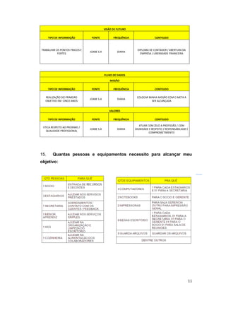 11 
VISÃO DE FUTURO 
TIPO DE INFORMAÇÃO FONTE FREQUÊNCIA CONTEUDO 
TRABALHAR OS PONTOS FRACOS E 
FORTES JOABE S.A DIARIA DIPLOMA DE CONTADOR / ABERTURA DA 
EMPRESA / LIBERADADE FINANCEIRA 
FLUXO DE DADOS 
MISSÃO 
TIPO DE INFORMAÇÃO FONTE FREQUÊNCIA CONTEUDO 
REALIZAÇÃO DO PRIMEIRO 
OBJETIVO EM CINCO ANOS JOABE S.A DIARIA COLOCAR MINHA MISSÃO COM O META A 
SER ALCANÇADA 
VALORES 
TIPO DE INFORMAÇÃO FONTE FREQUÊNCIA CONTEUDO 
ETICA RESPEITO AO PROXIMO / 
QUALIDADE PROFISSIONAL JOABE S.A DIARIA 
ATUAR COM ZELO A PROFISSÃO / COM 
DIGNIDADE E RESPEITO / RESPONSABILIADE E 
COMPROMETIMENTO 
15. Quantas pessoas e equipamentos necessito para alcançar meu 
objetivo: 
 