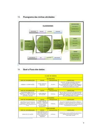 13. Fluxograma das minhas atividades: 
14. Qual o Fluxo dos 
dados: 
9 
 
