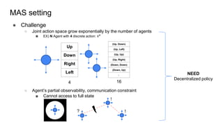 MAS setting
● Challenge
○ Joint action space grow exponentially by the number of agents
■ EX) N Agent with 4 discrete action: 4𝑁
○ Agent’s partial observability, communication constraint
■ Cannot access to full state
NEED
Decentralized policy
Up
Down
Right
Left
(Up, Down)
(Up, Left)
(Up, Up)
(Up, Right)
(Down, Down)
(Down, Up)
⋮
4 16
!
!
?
 