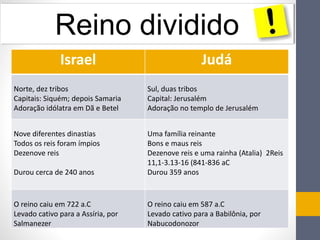 Reino dividido 
Israel Judá 
Norte, dez tribos 
Capitais: Siquém; depois Samaria 
Adoração idólatra em Dã e Betel 
Sul, duas tribos 
Capital: Jerusalém 
Adoração no templo de Jerusalém 
Nove diferentes dinastias 
Todos os reis foram ímpios 
Dezenove reis 
Durou cerca de 240 anos 
Uma família reinante 
Bons e maus reis 
Dezenove reis e uma rainha (Atalia) 2Reis 
11,1-3.13-16 (841-836 aC 
Durou 359 anos 
O reino caiu em 722 a.C 
Levado cativo para a Assíria, por 
Salmanezer 
O reino caiu em 587 a.C 
Levado cativo para a Babilônia, por 
Nabucodonozor 
 