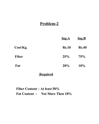 Problem-2     Ing.A   Ing.B Cost/Kg.   Rs.10   Rs.40 Fiber   25%   75% Fat   20%   10% Required Fiber Content – At least 50% Fat Content  -  Not More Then 18% 