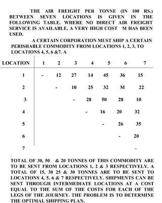 LOCATION  1  2  3  4  5  6  7 1  -  12  27  14  45  36  15 2  -  10  25  32  M  22   3   -  28  50  28  10 4    -  16  20  32 5   -  26  35 6   -   20 7   - . TOTAL OF 30, 50  & 20 TONNES OF THIS COMMODITY ARE TO BE SENT FROM LOCATIONS 1, 2 & 3 RESPECTIVELY. A TOTAL OF 15, 30 25 & 30 TONNES ARE TO BE SENT TO LOCATIONS 4, 5, 6 & 7 RESPECTIVELY. SHIPMENTS CAN BE SENT THROUGH INTERMEDIATE LOCATIONS AT A COST EQUAL TO THE SUM OF THE COSTS FOR EACH OF THE LEGS OF THE JOURNEY. THE PROBLEM IS TO DETERMINE THE OPTIMAL SHIPPING PLAN.       A CERTAIN CORPORATION MUST SHIP A CERTAIN PERISHABLE COMMODITY FROM LOCATIONS 1, 2, 3, TO LOCATIONS 4, 5, 6 &7. A    THE AIR FREIGHT PER TONNE (IN 100 RS.) BETWEEN SEVEN LOCATIONS IS GIVEN IN THE FOLLOWING TABLE. WHERE NO DIRECT AIR FREIGHT SERVICE IS AVAILABLE, A VERY HIGH COST  M HAS BEEN USED. 