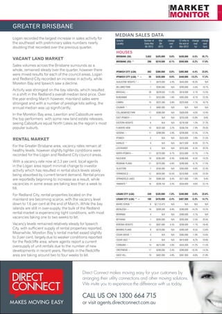 11




GREATER BRISBANE
                                                                          MEDIAN SALES DATA
Logan recorded the largest increase in sales activity for
                                                                           Suburb/	                  Number of	       Mar	      change	   12 mths to 	 change	 change
the southeast with preliminary sales numbers nearly                        Locality	                 Sales Mar	       Qtr	       over	    the end of	   over	   over
doubling that recorded over the previous quarter.                          	                          Qtr 2012	      2012	        qtr	    Mar 2012	      1yr	   5yrs

                                                                           HOUSES
                                                                           BRISBANE (SD)	             3,652	$425,000	0.0%	$430,000	-5.5%	25.7%
VACANT LAND MARKET
                                                                           BRISBANE (SD) ^	             298	       $519,500	    -0.1%	    $550,000	   -5.2%	    17.0%
Sales volumes across the Brisbane surrounds as a                           						
whole, remained steady over the quarter, however there                     IPSWICH CITY (LGA)	          302	       $300,000	     0.0%	    $305,000	   -4.4%	    23.0%
were mixed results for each of the council areas. Logan
                                                                           IPSWICH CITY (LGA) ^ ~	       35	       $435,000	     9.0%	    $440,000	 -13.2%	     17.3%
and Redland City recorded an increase in activity, while
                                                                           AUGUSTINE HEIGHTS * ~	         7	       $470,000	     4.4%	    $445,000	   -18.3%	     N/A
Moreton Bay and Ipswich saw a decline.
                                                                           BELLBIRD PARK	                 7	$265,000	 N/A	$295,000	-5.6%	18.7%
Activity was strongest on the bay islands, which resulted
                                                                           BRASSALL ~	                   26	$329,050	11.0%	$318,000	-5.1%	15.5%
in a shift in the Redland’s overall median land price. Over
                                                                           BUNDAMBA	                     11	 $253,000	-1.6%	 $265,000	-9.1%	 23.3%
the year ending March however, mainland sales were
                                                                           CAMIRA	                       10	$322,500	0.8%	$325,000	-7.7%	16.7%
strongest and with a number of prestige lots selling, the
annual median was up significantly.                                        CHUWAR ^	                      5	$485,000	N/A	                      N/A	N/A	 N/A

                                                                           COLLINGWOOD PARK	             17	$306,000	 N/A	$309,000	-4.0%	10.4%
In the Moreton Bay area, Lawnton and Caboolture were
                                                                           EAST IPSWICH ~	                5	             N/A	      N/A	   $233,500	   -13.8%	    8.6%
the top performers with some new land estate releases,
seeing Caboolture equal North Lakes as the region’s most                   EASTERN HEIGHTS	               6	             N/A	      N/A	   $278,500	    1.3%	    27.2%

popular suburb.                                                            FLINDERS VIEW	                10	$332,500	3.2%	$336,250	-7.9%	29.3%

                                                                           GOODNA ~	                     11	$288,000	5.9%	$258,000	-12.5%	12.2%

                                                                           IPSWICH	                       5	             N/A	 N/A	 $325,000	2.8%	21.5%
RENTAL MARKET
                                                                           KARALEE ^	                     4	             N/A	      N/A	   $472,500	    -8.3%	   22.7%
For the Greater Brisbane area, vacancy rates remain at
                                                                           LEICHHARDT	                    4	             N/A	 N/A	 $225,000	-6.3%	 20.2%
healthy levels, however slightly tighter conditions were
                                                                           NORTH IPSWICH ~	              17	       $270,000	     6.7%	    $253,000	   -12.7%	    7.7%
recorded for the Logan and Redland City council areas.
                                                                           RACEVIEW	                     18	 $285,000	-0.3%	 $286,000	-8.3%	 19.2%
With a vacancy rate now at 2.3 per cent, local agents                      REDBANK PLAINS	               27	 $270,000	-4.6%	 $280,000	-6.7%	 17.5%
in the Logan area report minimal change to investor
                                                                           SILKSTONE	                     7	$250,000	 N/A	$263,000	-0.8%	22.3%
activity which has resulted in rental stock levels slowly
                                                                           SPRINGFIELD ~	                12	$420,000	10.5%	$370,000	-3.0%	23.3%
being absorbed by current tenant demand. Rental prices
are reportedly beginning to increase as a result, while                    SPRINGFIELD LAKES	            24	$388,500	6.4%	$371,000	-7.0%	 9.4%

vacancies in some areas are taking less than a week to                     YAMANTO *	                    16	 $328,750	-3.3%	 $334,000	-4.6%	 22.1%
fill.                                                                      						

For Redland City, rental properties located on the                         LOGAN CITY (LGA)	            439	       $335,000	    -1.8%	    $340,000	   -5.6%	    23.6%

mainland are becoming scarce, with the vacancy level                       LOGAN CITY (LGA) ^ ~	        100	       $478,000	    -3.4%	    $487,500	   -5.3%	    14.7%

down to 1.6 per cent at the end of March. While the bay                    BAHRS SCRUB ^	                 6	      $2,113,475	      N/A	        N/A	      N/A	     N/A
islands are still in over-supply, the bulk of the Redland                  BEENLEIGH ~	                  18	$269,500	-9.9%	$280,000	-14.2%	10.2%
rental market is experiencing tight conditions, with most                  BERRINBA	                      4	             N/A	 N/A	 $390,000	-2.7%	                N/A
vacancies taking one to two weeks to let.
                                                                           BETHANIA	                      7	$305,000	 N/A	$295,000	-2.5%	20.4%
Vacancy levels remained relatively steady for Ipswich                      BORONIA HEIGHTS	              15	$307,000	4.5%	$290,000	-7.1%	18.4%
City, with sufficient supply of rental properties reported.                BROWNS PLAINS	                 9	$270,000	 N/A	$280,500	-9.5%	13.6%
Meanwhile, Moreton Bay’s rental market eased slightly                      CEDAR GROVE ^	                 4	             N/A	      N/A	   $385,000	    -1.9%	   14.6%
to 3 per cent, largely due to weaker conditions reported
                                                                           CEDAR VALE ^	                  4	             N/A	      N/A	   $410,000	    -8.2%	   18.8%
for the Redcliffe area, where agents report a current
                                                                           CORNUBIA ~	                   14	$475,000	5.6%	$435,000	-11.2%	11.5%
oversupply of unit rentals due to the number of new
developments in recent years. Rentals in the Redcliffe                     CRESTMEAD ~	                  17	$280,000	-3.4%	$280,000	-10.3%	14.3%

area are taking around two to four weeks to let.                           DAISY HILL	                   19	$402,000	4.8%	$397,000	-6.6%	21.8%




                                                       Direct Connect makes moving easy for your customers by
                                                       arranging their utility connections and other moving solutions.
                                                       We invite you to experience the difference with us today.

                                                       CALL US ON 1300 664 715
                                                       or visit agents.directconnect.com.au
     Please see page 41 for legend and further notes                                                                                        March Quarter 2012
 