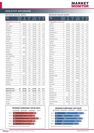 12




     greater brisbane
     MEDIAN SALES DATA                                                                                       MEDIAN SALES DATA
     Suburb/	                      Number of	        Mar	     change	    12 mths to 	 change	 change         Suburb/	                      Number of	           Mar	       change	        12 mths to 	 change	 change
     Locality	                     Sales Mar	        Qtr	      over	     the end of	   over	   over          Locality	                     Sales Mar	           Qtr	        over	         the end of	   over	   over
     	                              Qtr 2012	       2012	       qtr	     Mar 2012	      1yr	   5yrs          	                              Qtr 2012	          2012	         qtr	         Mar 2012	      1yr	   5yrs

     HOUSES continued                                                                                        HOUSES continued
     EAGLEBY ~	                         19	$262,000	5.4%	$250,000	-11.8%	13.8%                               BONGAREE ~ f	                       12	          $306,250	        -5.8%	     $365,000	    -14.1%	        5.8%

     EDENS LANDING	                     15	 $333,000	-9.1%	 $340,500	-5.4%	 17.4%                            BRAY PARK	                          22	 $349,500	-0.1%	 $350,000	-2.8%	 27.3%

     FORESTDALE ^	                       5	$680,000	 N/A	$650,000	-3.0%	20.4%                                BURPENGARY	                         14	 $335,500	-2.8%	 $340,000	-8.1%	 21.4%

     GREENBANK ^ ~	                     22	     $479,500	     -14.0%	     $485,000	         -4.0%	   18.3%   BURPENGARY ^	                       11	$550,000	3.8%	$530,000	-1.1%	20.5%

     HERITAGE PARK	                     11	$375,000	6.4%	$379,000	-2.8%	11.5%                                BURPENGARY EAST ^	                    6	         $474,950	        -0.3%	     $475,000	          N/A	      N/A

     HILLCREST	                         13	$365,000	9.8%	$331,000	-2.6%	28.4%                                CABOOLTURE	                         29	 $264,900	-1.9%	 $285,000	-8.1%	 19.7%

     JIMBOOMBA	                          6	            N/A	 N/A	 $373,000	-4.6%	 26.0%                       CABOOLTURE ^	                       16	 $421,000	-8.5%	 $445,000	-6.5%	 7.2%

     JIMBOOMBA ^	                       18	$426,500	0.4%	$435,000	-9.4%	15.4%                                CABOOLTURE SOUTH ~	                   7	         $220,000	          N/A	     $250,000	    -13.5%	       18.5%

     KINGSTON	                          13	 $227,000	-7.5%	 $250,000	-9.8%	 13.6%                            CASHMERE	                             9	$527,500	 N/A	$548,500	3.5%	30.6%

     LOGAN CENTRAL	                     10	 $264,000	-1.7%	 $260,000	-5.5%	 19.8%                            CLONTARF ~	                         14	$324,000	-6.1%	$330,000	-10.0%	14.2%

     LOGAN VILLAGE ^	                    4	            N/A	       N/A	    $470,000	         -5.5%	   11.9%   DECEPTION BAY	                      35	$275,000	3.8%	$292,000	-7.0%	16.8%

     LOGANHOLME ~	                      17	$295,000	-16.7%	$336,000	-9.2%	20.0%                              EATONS HILL	                        15	$485,000	-1.0%	$519,750	1.4%	21.2%

     LOGANLEA ~	                         4	            N/A	       N/A	    $282,500	     -10.6%	      13.2%   ELIMBAH ^ ~	                          5	         $450,000	    -12.2%	        $479,500	        -4.3%	    14.2%

     MARSDEN *	                         20	 $290,550	-0.7%	 $312,800	-3.8%	 31.3%                            EVERTON HILLS	                      11	$445,000	4.0%	$442,000	-5.9%	30.2%

     MEADOWBROOK	                        5	            N/A	 N/A	 $354,000	-8.1%	 14.2%                       FERNY HILLS	                        24	$431,000	2.0%	$417,500	-8.8%	22.8%

     MOUNT WARREN PARK	                  8	     $333,750	         N/A	    $347,500	         -5.3%	   16.4%   GRIFFIN ~	                            7	$420,000	11.3%	$399,250	-2.6%	21.0%

     MUNRUBEN ^ ~	                       7	     $455,000	     -13.8%	     $475,000	         -4.6%	   14.5%   HIGHVALE ^	                           5	$630,000	N/A	                              N/A	N/A	 N/A

     NEW BEITH ^	                        5	     $488,500	         N/A	    $520,000	         -1.9%	   28.9%   KALLANGUR	                          51	 $320,000	-3.0%	 $329,500	-5.0%	 21.1%

     REGENTS PARK	                      38	 $332,500	-3.2%	 $339,000	-8.0%	 16.9%                            KIPPA-RING	                         19	 $345,000	-0.6%	 $348,750	-0.4%	 22.4%

     ROCHEDALE SOUTH	                   40	$392,000	1.2%	$395,000	-3.9%	24.2%                                LAWNTON	                              8	$315,500	 N/A	$317,500	-8.3%	22.1%

     SHAILER PARK	                      28	 $435,000	-5.4%	 $450,000	-5.3%	 17.8%                            MANGO HILL	                         14	$446,750	5.4%	$430,000	-2.8%	18.8%

     SLACKS CREEK	                      17	 $250,000	-9.6%	 $279,500	-6.8%	 13.2%                            MARGATE ~	                          17	$345,000	-4.2%	$334,500	-13.1%	11.9%

     SPRINGWOOD	                        17	$392,000	3.8%	$391,125	-4.8%	15.0%                                MORAYFIELD	                         33	 $298,000	-3.8%	 $306,750	-5.6%	 15.8%

     TANAH MERAH	                        4	            N/A	       N/A	    $376,500	         -3.5%	   14.4%   MORAYFIELD ^ ~	                     13	          $545,000	        18.2%	     $480,000	    -12.7%	        8.8%

     UNDERWOOD	                         12	$515,000	3.6%	$465,000	4.5%	39.6%                                 MURRUMBA DOWNS	                     22	 $386,000	-3.3%	 $395,000	-8.1%	 19.7%

     WATERFORD ~	                        9	$418,000	15.0%	$385,000	-1.0%	18.8%                               NARANGBA	                           37	$400,000	0.9%	$390,500	-7.5%	13.2%

     WATERFORD WEST	                    10	$296,250	 N/A	$296,500	-7.3%	17.7%                                NARANGBA ^	                           6	$598,500	N/A	                              N/A	N/A	 N/A

     WINDAROO +	                        10	$426,000	 N/A	$405,000	-8.0%	20.9%                                NEWPORT ~ f	                        11	          $780,000	        10.8%	     $732,000	    -10.2%	         N/A

     WOODRIDGE	                          8	 $240,000	-1.0%	 $245,000	-9.3%	 16.8%                            NORTH LAKES	                        53	 $420,000	-5.1%	 $432,000	-2.9%	 12.2%
                             BRISBANE CITY HOUSE SALES                                                                             TOOWOOMBA HOUSE SALES
                                                                                                                                  BRISBANE CITY UNIT SALES
     						                                                                                                  PETRIE	                    21	 $335,000	-8.2%	 $356,000	-7.2%	 21.5%
                           <$350,000          $350,000+            $500,000+                $1m+                              <$350,000
                                                                                                                         <$250,000            $350,000+
                                                                                                                                      $250,000+    $350,000+ $500,000+
                                                                                                                                                               $500,000+                                        $1m+
     MORETON BAY (LGA)	               692	      $360,000	       -2.4%	   $370,000	          -6.6%	   20.1%   REDCLIFFE ~	                        21	$315,000	-1.3%	$324,250	-14.7%	11.8%
          MAR 12    148
     MORETON BAY (LGA) ^	             773
                                      112	             931 2.4%	
                                                $542,500	                $545,000	            58
                                                                                            -8.4%	   14.7%      MAR 12 252
                                                                                                               MAR 12
                                                                                                             ROTHWELL	 42                        570            81187
                                                                                                                                            35514	$350,000	4.3%	$353,500	 14
                                                                                                                                                                         26
                                                                                                                                                                         -8.2%	10.5%                                         MAR
                                                                                                                                                                                                                             MAR

     ALBANY CREEK ~	
            DEC 11         185          36	
                                        788     $471,500	 8582.1%	        $470,000	     -10.1%	
                                                                                          111        20.5%   SAMFORD 11 269
                                                                                                               DEC 11VALLEY ^	
                                                                                                                 DEC      35         239        4	
                                                                                                                                              477                  N/A	          N/A	
                                                                                                                                                                                 201      $810,000	
                                                                                                                                                                                             75
                                                                                                                                                                                            21             -1.8%	27 25.3%    DEC
                                                                                                                                                                                                                             DEC
     ARANA HILLS	                        7	$470,000	8.3%	$444,000	0.9%	28.7%                                 SANDSTONE POINT	                      5	              N/A	          N/A	     $360,500	        -7.1%	     9.3%
             SEP 11 196                   882                   1013                                 96           SEP 11 255
                                                                                                                SEP 11     49              331          614                                67 230           9 24             SEP
                                                                                                                                                                                                                             SEP
     BANKSIA BEACH	                     10	$436,000	2.0%	$467,500	-1.6%	10.0%                                SCARBOROUGH ~ f	                    16	          $384,750	        13.2%	     $390,000	    -13.3%	       -1.3%
            JUN 11  165                738                949                                91                   JUN 11 200
                                                                                                                JUN 11     48          268       512                           81 201            13
                                                                                                                                                                                                 33                          JUN
                                                                                                                                                                                                                             JUN
     BEACHMERE	                          7	$338,000	 N/A	$339,000	-1.5%	29.8%                                STRATHPINE ~	                       17	$334,000	4.4%	$313,500	-9.8%	18.3%
           MAR 11
     BELLARA ~	            118      6979	$300,000	 N/A	$300,000	
                                             910               83
                                                                -10.4%	 4.8%                                    MAR 11 236 220
                                                                                                               MAR 11      37
                                                                                                             UPPER CABOOLTURE ^	             4785	            $476,000	         174
                                                                                                                                                                               -5.7%	   7413
                                                                                                                                                                                          $476,000	 22
                                                                                                                                                                                                     -6.8%	           7.6%   MAR
                                                                                                                                                                                                                             MAR

     BELLMERE ~	                        11	$358,000	15.5%	$317,000	-10.5%	 3.9%                              WAMURAN ^	                            4	              N/A	          N/A	     $523,500	        -2.1%	    19.0%



                          BRISBANE SURROUNDS' HOUSE SALES                                                                       FRASER COAST HOUSE SALES
                                                                                                                             BRISBANE SURROUNDS' UNIT SALES
                           <$350,000          $350,000+            $500,000+                $1m+                           <$250,000
                                                                                                                               <$350,000$250,000+    $350,000+ $500,000+
                                                                                                                                               $350,000+          $500,000+                                         $1m+

            MAR 12         843                         677                  218         4                      MAR 12
                                                                                                                MAR 12      167
                                                                                                                             116                         155                                   35
                                                                                                                                                                                                63          714 0            MAR

             DEC 11        754                      709                   185 7                                  DEC 11
                                                                                                                DEC 11       78
                                                                                                                            113               130                         26      75
                                                                                                                                                                                   8            16 0                         DEC

                 SEP 11    891                          788                         246        12                SEP 11
                                                                                                                SEP 11       101
                                                                                                                            171                     159                                        54
                                                                                                                                                                                                33     198 2                 SEP

             JUN 11        686                  761                       237       7                             JUN 11
                                                                                                                JUN 11       81
                                                                                                                            129                155                              31       614          23                     JUN

            MAR 11         586                779                        244    6                               MAR 11
                                                                                                               MAR 11        71
                                                                                                                            129              143                                3158       1 14 3                            MAR

            INCLUDES REDLAND, LOGAN, IPSWICH & MORETON BAY REGIONAL                                              INCLUDES REDLAND, LOGAN, IPSWICH & MORETON BAY REGIONAL



                               GOLD COAST HOUSE SALES
                 Please see page 41 for legend and further notes                                                                    BUNDABERG HOUSESALESMarch Quarter 2012
                                                                                                                                     GOLD COAST UNIT
                                                                                                                                                     SALES
                                                                                                                              <$250,000           $250,000+                $350,000+             $500,000+            $1m+
 