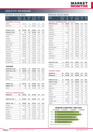 13




greater brisbane
MEDIAN SALES DATA                                                                            MEDIAN SALES DATA
Suburb/	                    Number of	      Mar	     change	   12 mths to 	 change	 change   Suburb/	                      Number of	          Mar	     change	        12 mths to 	 change	 change
Locality	                   Sales Mar	      Qtr	      over	    the end of	   over	   over    Locality	                     Sales Mar	          Qtr	      over	         the end of	   over	   over
	                            Qtr 2012	     2012	       qtr	    Mar 2012	      1yr	   5yrs    	                              Qtr 2012	         2012	       qtr	         Mar 2012	      1yr	   5yrs

HOUSES continued                                                                             UNITS & TOWNHOUSES continued
WARNER	                         16	$432,500	1.1%	$460,000	-3.7%	19.8%                        MORETON BAY (LGA) - 	              162	        $325,900	     -0.3%	       $328,000	     -2.7%	        26.4%

WOODY POINT	                     6	           N/A	      N/A	   $365,000	    -8.5%	   10.6%   BONGAREE * f	                       10	        $300,000	      9.1%	       $300,000	     -15.1%	        13.2%

						                                                                                       BRENDALE t	                          6	             N/A	       N/A	       $250,000	     -12.3%	        14.7%

REDLAND CITY (LGA)	            309	      $420,000	   -0.9%	    $430,000	   -6.5%	    15.0%   BURPENGARY * t	                      1	             N/A	       N/A	       $305,000	        -3.2%	      22.5%

REDLAND CITY (LGA) ^	            9	           N/A	     N/A	    $775,000	   -5.5%	    11.1%   CABOOLTURE *	                        7	$300,000	7.1%	$294,408	22.7%	73.2%

ALEXANDRA HILLS	                38	 $361,500	-4.2%	 $378,000	-7.8%	 15.2%                    DECEPTION BAY * t	                   3	             N/A	       N/A	       $257,500	     -19.0%	         4.3%

BIRKDALE	                       31	$410,000	0.0%	$422,500	-6.1%	 9.2%                        KALLANGUR	                           5	             N/A	 N/A	 $320,000	6.3%	20.8%

CAPALABA	                       33	 $370,500	-9.6%	 $385,300	-4.7%	 18.6%                    KIPPA-RING	                          6	             N/A	 N/A	 $341,450	1.9%	36.6%

CLEVELAND ~	                    20	$498,250	11.0%	$475,000	-10.8%	 6.7%                      LAWNTON	                             4	             N/A	N/A	$249,000	N/A	22.7%

MACLEAY ISLAND ~ f	             11	      $215,000	   29.1%	    $208,000	   -17.6%	   -3.7%   MANGO HILL * t	                     11	        $325,900	     -2.7%	       $331,900	        -9.1%	        N/A

MOUNT COTTON	                   15	 $449,900	-2.6%	 $466,450	-0.4%	 35.2%                    MORAYFIELD -	                        5	             N/A	N/A	$282,000	N/A	10.7%

ORMISTON ~ f	                    9	      $509,000	   -12.2%	   $539,000	    -7.7%	   19.8%   MURRUMBA DOWNS	                      4	             N/A	       N/A	       $345,000	        -0.3%	      25.5%

REDLAND BAY	                    41	$448,000	4.2%	$450,000	-8.2%	12.5%                        NORTH LAKES * t	                    12	        $352,000	      0.0%	       $352,000	          N/A	        N/A

RUSSELL ISLAND	                  7	$180,000	 N/A	$190,000	-3.6%	 8.6%                        PETRIE * t	                         18	        $330,000	       N/A	       $330,000	          N/A	        N/A

THORNESIDE ~	                    7	$386,000	 N/A	$397,400	-18.3%	15.7%                       REDCLIFFE * f	                      24	        $457,500	     40.1%	       $380,000	        5.6%	       10.8%

THORNLANDS	                     29	$503,000	1.0%	$510,000	-6.4%	18.6%                        SCARBOROUGH f t	                     9	        $325,000	   -13.0%	        $360,000	     -13.3%	       -16.3%

THORNLANDS ^ ~	                  4	           N/A	      N/A	   $985,000	   13.9%	    28.8%   WOODY POINT t	                       8	        $342,500	       N/A	             N/A	         N/A	        N/A

VICTORIA POINT	                 35	$427,500	4.3%	$442,000	-6.0%	11.6%                        						

WELLINGTON POINT	               27	$490,000	1.6%	$499,500	-7.5%	18.1%                        REDLAND CITY (LGA) f	               50	        $307,500	 -14.3%	          $340,000	     -3.4%	        25.9%

						                                                                                       CAPALABA ~ t	                       13	        $260,000	     -9.1%	       $281,000	        -9.4%	      16.4%

SURROUNDS						                                                                              CLEVELAND f	                        13	 $320,000	-3.8%	 $370,000	-3.9%	 26.7%

LOCKYER VALLEY (LGA) ~	         22	      $227,250	     N/A	    $240,000	 -12.7%	     25.7%

LOCKYER VALLEY (LGA) ^ ~	       31	      $340,000	   14.1%	    $330,000	   -4.3%	    23.1%   VACANT LAND
GATTON ~	                       14	 $214,250	-34.9%	 $256,000	-11.3%	 28.0%                  BRISBANE (SD) ~ *	                 540	        $224,250	     6.8%	        $215,000	        5.2%	      22.9%
LAIDLEY ~	                       4	           N/A	      N/A	   $231,000	   -12.0%	   21.6%   BRISBANE (SD) ^ ~	                 102	        $310,000	   13.8%	         $305,000	 -10.4%	           32.6%
REGENCY DOWNS ^	                 4	           N/A	      N/A	   $317,000	    -2.5%	   27.8%   						
WITHCOTT ^ ~	                    5	      $375,000	   24.0%	    $345,000	      N/A	   16.0%   IPSWICH CITY (LGA) + *	             83	        $179,000	     -5.3%	       $180,000	        0.6%	      20.0%
						                                                                                       IPSWICH CITY (LGA) ^	               12	             N/A	       N/A	       $246,450	     -7.2%	        20.2%
SOMERSET (LGA) ~	               18	      $238,750	     N/A	    $240,000	   -8.6%	    29.7%   AUGUSTINE HEIGHTS *	                16	        $205,000	     -6.8%	       $220,000	        -6.4%	       1.1%
SOMERSET (LGA) ^ ~	             14	           N/A	     N/A	    $335,000	   -9.5%	    13.6%   BRASSALL	                BRISBANE CITY LAND SALES
                                                                                                                                  3	             N/A	 N/A	 $178,500	0.3%	15.2%
LOWOOD	                          6	           N/A	 N/A	 $245,000	-1.8%	 36.1%                BROOKWATER<$250,000
                                                                                                       + ~ *	                    $250,000+N/A	
                                                                                                                                  2	                      $350,000+
                                                                                                                                                           N/A	  $270,000	 $500,000+ 3.8%
                                                                                                                                                                             -8.5%	

                                                                                             GOODNA *	                            1	             N/A	       N/A	       $189,000	        5.0%	
                                                                                                MAR 12         49                  82                                     40                     8 30.3%    MAR

UNITS & TOWNHOUSES                                                                           KARALEE ^	
                                                                                                 DEC 11    31              66
                                                                                                                                  8	$258,500	 N/A	$253,000	-4.5%	22.2%
                                                                                                                                                          20       9                                        DEC
BRISBANE (SD)	               1,528	 $365,000	-2.9%	 $373,000	-1.8%	 24.7%                    RACEVIEW *	                          5	$179,000	2.3%	$178,000	-0.6%	19.5%
                                                                                                 SEP 11    52                          51                   22          12                                  SEP
						                                                                                       REDBANK PLAINS *	                    4	             N/A	       N/A	       $169,900	        -2.9%	       7.5%

IPSWICH CITY (LGA) - * t	       19	      $220,000	   -5.6%	    $239,000	   -7.5%	    9.6%
                                                                                                 JUN 11
                                                                                             SILKSTONE	 28               32       5	25       8
                                                                                                                                     $110,000	N/A	                           N/A	N/A	 N/A
                                                                                                                                                                                                            JUN

						                                                                                          MAR 11     21
                                                                                             SPRINGFIELD LAKES *	     28           8
                                                                                                                                 17	    6 $199,000	       15.0%	       $175,000	        -2.7%	      14.4%   MAR

LOGAN CITY (LGA) - * t	        117	      $239,000	   -8.9%	    $270,750	    2.2%	    46.4%   YAMANTO	                             4	             N/A	N/A	$180,000	N/A	21.2%

BEENLEIGH *	                    10	$242,000	14.2%	$232,000	3.1%	45.2%                        						

BROWNS PLAINS * t	               4	           N/A	      N/A	   $308,000	   14.9%	    15.8%                     BRISBANE SURROUNDS' LAND SALES
EAGLEBY * t	                    11	      $265,000	      N/A	   $310,000	   20.4%	    87.9%                  <$250,000            $250,000+                $350,000+                 $500,000+
HILLCREST * t	                   6	           N/A	      N/A	   $333,000	      N/A	   89.7%        MAR 12        304                                                     72        8 2                       MAR
MARSDEN * t	                     4	           N/A	      N/A	   $323,000	      N/A	     N/A         DEC 11       345                                                          56      14 3                   DEC
SPRINGWOOD	                      8	$253,500	 N/A	$262,250	-5.6%	27.0%
                                                                                                   SEP 11       278                                              49 14 6                                    SEP
WOODRIDGE * t	                  22	      $174,000	    3.6%	    $185,000	   -13.3%	   23.5%
                                                                                                   JUN 11       313                                                    40 18 4                              JUN
						
                                                                                                  MAR 11        216                                   47 9 5                                                MAR

                                                                                                Includes REDLAND, LOGAN, IPSWICH & MORETON BAY REGIONAL




                                                                                                                       GOLD COAST LAND SALES
            Please see page 41 for legend and further notes                                                                                                        March Quarter 2012
                                                                                                              <$250,000           $250,000+                $350,000+    $500,000+
 