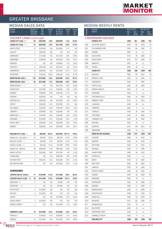 14




     greater brisbane
     MEDIAN SALES DATA                                                                                   MEDIAN WEEKLY RENTS
     Suburb/	                          Number of	      Mar	     change	   12 mths to 	 change	 change                   Example                 Mar Qtr 2012     Mar Qtr 2011




                                                                                                             Postcode
     Locality	                         Sales Mar	      Qtr	      over	    the end of	   over	   over                    Suburb	                 Rent     New     Rent     New
     	                                  Qtr 2012	     2012	       qtr	    Mar 2012	      1yr	   5yrs                                            ($)      Bonds   ($)      Bonds

     VACANT LAND continued                                                                               3 BEDROOM HOUSES
     LOGAN CITY (LGA) + *	                 69	      $220,000	    4.8%	    $209,000	   -1.4%	    34.8%    	              IPSWICH CITY	           $285	851	$285	793

     LOGAN CITY (LGA) ^ ~	                 27	      $256,000	    2.4%	    $247,250	   -5.9%	    37.4%    4300	          AUGUSTINE HEIGHTS	      $330	     188	   $320	      26

     BAHRS SCRUB	                          13	$230,000	 N/A	$230,000	-2.1%	 N/A                          4301	          COLLINGWOOD PARK	       $295	     109	   $295	      19

     EAGLEBY *	                             6	$200,000	N/A	                    N/A	N/A	 N/A              4303	          DINMORE	                $260	      25	    n.a.	      0

     JIMBOOMBA *	                           7	$172,000	 N/A	$175,500	-5.9%	29.5%                         4304	BLACKSTONE	                       $270	96	$300	20

     JIMBOOMBA ^	                           6	$199,900	 N/A	$220,000	0.0%	33.1%                          4305	          BASIN POCKET	           $275	     323	   $300	      26

     MARSDEN	                               4	           N/A	 N/A	 $198,000	1.5%	32.0%                   4306	          AMBERLEY	               $281	      76	    n.a.	      0

     NEW BEITH ^	                           6	      $255,500	      N/A	   $253,250	      N/A	   42.3%    4340	          ASHWELL	                $280	      30	    n.a.	      1

     UNDERWOOD *	                          14	$280,000	1.8%	$275,000	-19.1%	12.2%                        	              LOGAN CITY	             $325	846	$320	884

     WATERFORD *	                           8	$159,500	-20.8%	$188,500	-0.5%	31.4%                       4114	KINGSTON	                         $300	 128	 $310	 28

     MORETON BAY (LGA) +	                 142	      $210,000	    3.4%	    $203,000	   -0.2%	    20.1%    4118	BROWNS PLAINS	                    $330	95	$330	43

     MORETON BAY (LGA) ^ ~	                46	      $315,000	    1.4%	    $335,000	   -6.9%	    34.0%    4119	UNDERWOOD	                        $345	11	$395	11

     BANKSIA BEACH + * f	                   4	           N/A	      N/A	   $437,500	    -3.8%	   45.8%    4123	          PRIESTS GULLY	          $365	      46	   $320	       6

     CABOOLTURE *	                         23	 $187,900	-3.1%	 $190,000	-2.6%	 22.6%                     4124	          BORONIA HEIGHTS	        $325	      37	    n.a.	      2

     DAKABIN *	                            11	$199,900	0.0%	$183,250	-12.7%	 N/A                         4125	          MUNRUBEN	               $400	       5	    n.a.	      0

     DAYBORO ^	                             7	$320,000	N/A	                    N/A	N/A	 N/A              4127	CHATSWOOD HILLS	                  $345	85	$320	37

     EVERTON HILLS	                         8	$300,000	 N/A	$310,000	 N/A	24.0%                          4128	KIMBERLEY PARK	                   $375	37	$310	12

     GRIFFIN *	                             5	$203,000	9.7%	$210,000	2.4%	 N/A                           4129	          LOGANDALE	              $340	      30	    n.a.	      1

     KALLANGUR *	                           7	$185,000	-0.5%	$190,500	-10.6%	15.5%                       4130	          CARBROOK	               $335	       8	    n.a.	      1

     LAWNTON *	                            18	$230,000	 N/A	$230,000	 N/A	 N/A                           4131	LOGANLEA	                         $330	30	$345	34

     MORAYFIELD + *	                        5	      $185,000	    2.8%	    $190,000	    -2.6%	   23.0%    4132	CRESTMEAD	                        $320	81	$300	14

     NARANGBA ~ *	                         10	      $194,900	    -0.1%	   $199,000	    -9.5%	   17.8%    4133	          CHAMBERS FLAT	          $340	      38	   $300	       9

     NORTH LAKES *	                        23	      $204,000	    -0.5%	   $205,000	    -2.8%	   25.8%    4205	          BETHANIA	               $320	      18	    n.a.	      0

     WARNER *	                              6	$230,000	4.5%	$230,000	-0.9%	36.1%                         4207	ALBERTON	                         $310	 169	 $315	 83

     						                                                                                              4280	          JIMBOOMBA	              $380	      24	    n.a.	      0

     REDLAND CITY (LGA) ¹ ~	               92	       $56,500	 -29.4%	     $233,000	 187.7%	     76.5%    	              MORETON BAY REGIONAL	   $320	   1107	    $320	    1047

     Redland City - Bay Islands ~ f	       54	       $34,500	   25.5%	     $33,250	   -12.5%	   -16.9%   4019	CLONTARF	                         $330	 97	 $335	              9

     MACLEAY ISLAND ~ f	                   14	       $40,000	    -4.2%	    $45,000	   -13.5%	    -5.3%   4020	NEWPORT	                          $330	93	$330	16

     RUSSELL ISLAND ~ f	                   37	       $26,500	   15.2%	     $27,000	   -22.9%	   -15.6%   4021	KIPPA-RING	                       $330	22	$325	61

     Redland City - Mainland	              38	      $266,000	    -1.5%	   $265,000	    -8.6%	   15.6%    4022	ROTHWELL	                         $330	15	$290	14

     MOUNT COTTON *	                       12	      $263,000	    0.6%	    $257,000	      N/A	   14.2%    4035	          ALBANY CREEK	           $390	      38	   $370	       5

     THORNLANDS	                            3	           N/A	 N/A	 $296,000	3.9%	23.3%                   4037	          EATONS HILL	            $450	       7	    n.a.	      2

     VICTORIA POINT *	                      8	      $250,500	    -2.5%	   $255,000	    -4.0%	   21.4%    4055	BUNYA	                            $410	 32	 $335	              5

     WELLINGTON POINT	                      2	           N/A	      N/A	   $325,000	    -0.5%	   17.3%    4500	 PARK	
                                                                                                              BRAY                              $350	66	$335	41

     						                                                                                              4501	LAWNTON	                          $330	19	$340	15

     SURROUNDS						                                                                                     4502	FRENCHS FOREST	                   $350	28	$345	10

     LOCKYER VALLEY (LGA) G	               17	      $134,950	   17.3%	    $115,000	   -8.0%	    35.3%    4503	DAKABIN	                          $330	 94	 $330	 105

     LOCKYER VALLEY (LGA) ^ G	             30	      $141,500	   17.9%	    $120,000	 -19.1%	     18.8%    4504	          NARANGBA	               $335	      28	    n.a.	      1

     GRANTHAM * G 	                         3	           N/A	      N/A	     $5,000	      N/A	     N/A    4505	BURPENGARY	                       $335	28	$300	39

     GRANTHAM ^ * G	                        2	           N/A	      N/A	    $20,000	      N/A	     N/A    4506	MOORINA	                          $290	67	$290	37

     HATTON VALE ^	                         5	      $135,000	      N/A	        N/A	      N/A	     N/A    4507	BANKSIA BEACH	                    $320	37	$300	12

     HELIDON *	                             5	$134,950	N/A	                    N/A	N/A	 N/A              4508	          DECEPTION BAY	          $290	     115	   $295	      62

     LAIDLEY	                               1	           N/A	 N/A	 $129,000	3.2%	55.4%                   4509	MANGO HILL	                       $360	64	$320	26

     LAIDLEY NORTH *	                       5	      $135,000	      N/A	        N/A	      N/A	     N/A    4510	BALINGOOL	                        $275	 183	 $285	 34

     REGENCY DOWNS ^	                       2	           N/A	      N/A	   $144,500	    -7.2%	   73.6%    4511	          GODWIN BEACH	           $310	      20	    n.a.	      2

     						                                                                                              4514	          BELLTHORPE	             $290	      19	    n.a.	      0

     SOMERSET (LGA)	                       19	$125,000	-5.3%	$132,000	2.3%	43.5%                         4520	          ARMSTRONG CREEK	        $420	      15	    n.a.	      0

     FERNVALE *	                            7	$149,000	0.7%	$148,000	5.7%	46.5%                          4521	          CAMPBELLS POCKET	       $350	      13	    n.a.	      0

     LOWOOD *	                             10	$125,000	-1.6%	$125,000	0.0%	38.9%                         	              REDLAND CITY	           $365	338	$360	339


                 Please see page 41 for legend and further notes                                                                                        March Quarter 2012
 
