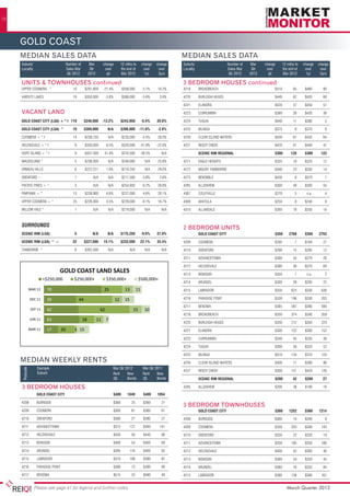 18




     GOLD COAST
     MEDIAN SALES DATA                                                                                                                MEDIAN SALES DATA
     Suburb/	                               Number of	         Mar	        change	            12 mths to 	 change	 change              Suburb/	                    Number of	        Mar	    change	      12 mths to 	 change	 change
     Locality	                              Sales Mar	         Qtr	         over	             the end of	   over	   over               Locality	                   Sales Mar	        Qtr	     over	       the end of	   over	   over
     	                                       Qtr 2012	        2012	          qtr	             Mar 2012	      1yr	   5yrs               	                            Qtr 2012	       2012	      qtr	       Mar 2012	      1yr	   5yrs

     UNITS & TOWNHOUSES continued                                                                                                      3 BEDROOM HOUSES continued
     UPPER COOMERA - *	                         10	        $291,600	       -21.4%	            $358,000	              5.1%	    10.2%    4218	BROADBEACH	                                               $510	65	$480	90

     VARSITY LAKES	                             19	 $350,000	-3.8%	 $368,000	-5.6%	 3.8%                                               4220	BURLEIGH HEADS	                                           $440	62	$435	66

                                                                                                                                       4221	ELANORA	                                                  $420	57	$450	57
               BRISBANE CITY LAND SALES
     VACANT LAND                                                                                                                       4223	CURRUMBIN	        TOOWOOMBA LAND SALES
                                                                                                                                                                              $380	28	$420	36

     GOLD COAST<$250,000 * f	 119	
                CITY (LGA) +   $250,000+       $350,000+
                                    $240,000	 -13.2%	 $243,950	 $500,000+ 20.8%
                                                                  -5.4%	                                                                       <$250,000
                                                                                                                                       4224	TUGUN	                             $250,000+                  $350,000+
                                                                                                                                                                                                      $440	 11	 $380	                  5

       MAR 12     49
     GOLD COAST CITY (LGA) ^	                    82
                                                19	        $389,000	           N/A	           $398,000	 -11.6%	8
                                                                                                 40                          -2.9%            66
                                                                                                                                      MAR 12 BILINGA	
                                                                                                                                       4225	                                                          $375	8	  0
                                                                                                                                                                                                            3 $370	6                       MAR 12
     COOMERA + * f	31
        DEC 11                            66    14	        $238,750	         N/A	
                                                                            20            9   $233,000	             -3.5%	    28.0%   4226	
                                                                                                                                      DEC 11       CLEAR ISLAND WATERS	
                                                                                                                                                    59                                                $430	     2    61	
                                                                                                                                                                                                                     0     $435	      64
                                                                                                                                                                                                                                           DEC 11
     HELENSVALE + * f	                           6	        $330,000	           6.5%	          $320,000	          -41.8%	     -22.0%    4227	  REEDY CREEK	                                            $420	41	$440	41
         SEP 11   52                               51                              22           12                                     SEP 11  54                                                        3 0                               SEP 11
     HOPE ISLAND + * f	                          9	        $437,500	       41.4%	             $310,500	          -28.5%	        N/A    	      SCENIC RIM REGIONAL	                                    $300	         125	   $300	     123
         JUN 11   28                     32              25           8                                                               JUN 11   41                                           2 0                                            JUN 11
     MAUDSLAND *	                                5	$238,000	 N/A	$249,000	 N/A	25.8%                                                   4271	  EAGLE HEIGHTS	                                          $355	10	$325	12
        MAR 11
     ORMEAU HILLS	
                  21                 28           8 6
                                                 6	$222,221	1.6%	$219,250	 N/A	29.0%
                                                                                                                                      MAR 11   26                  3            1                                                          MAR 11
                                                                                                                                       4272	  MOUNT TAMBORINE	                                        $340	23	$350	14

     OXENFORD ~	                                 1	              N/A	           N/A	          $217,500	             -3.8%	     2.6%    4275	BENOBBLE	                                                 $430	8	$370	7

     PACIFIC PINES + *	                          3	              N/A	           N/A	          $254,950	              6.2%	    28.8%    4285	ALLENVIEW	                                                $300	49	$300	55

     PIMPAMA + *	              BRISBANE13	 $239,900	 6.6%	LAND SALES
                                        SURROUNDS'          $227,000	 4.6%	                                                   20.1%    4307	               FRASER COAST LAND SALES
                                                                                                                                                   COLEYVILLE	                $270	                                   5	    n.a.	      4
               <$250,000
     UPPER COOMERA + *	                         $250,000+
                                                25	   $226,000	            $350,000+
                                                                            0.5%	  $229,000	 $500,000+ 18.7%
                                                                                               -9.1%	                                  4309	<$250,000
                                                                                                                                            ARATULA	                           $250,000+                  $350,000+ $240	9
                                                                                                                                                                                                      $250	8	
         MAR 12
     WILLOW VALE *	            304               1	              N/A	           N/A	           72 8
                                                                                              $219,000	         2 N/A	          N/A    4310	 38
                                                                                                                                      MAR 12 ALLANDALE	                                                    01
                                                                                                                                                                                                      $260	18	$250	14                      MAR 12

     DEC 11
     						 345 56 14 3                                                                                                               DEC 11       33                                                  00                                  DEC 11
     SURROUNDS						
        SEP 11 278 49 14 6                                                                                                            SEPBEDROOM
                                                                                                                                      2 11 35                    UNITS                                        2 0                           SEP 11
     SCENIC RIM (LGA)	                           5	             N/A	           N/A	           $175,250	             -9.9%	   27.0%     	     GOLD COAST CITY	                                         $350	     2768	      $350	    2753
         JUN 11    313                                                                        40 18 4                                 JUN 11 26                                         2         0                                        JUN 11
     SCENIC RIM (LGA) ^ ~	                      22	        $227,000	       15.1%	             $233,500	             22.1%	   33.4%     4209	COOMERA	                                                  $295	           7	 $164	 27
        MAR 11     216                                                47 9 5                                                          MAR 11 32                                                       1 1                                  MAR 11
     TAMBORINE ^	                                6	$262,500	N/A	                                        N/A	N/A	 N/A                   4210	 OXENFORD	                                                $290	15	$295	12
               Includes REDLAND, LOGAN, IPSWICH & MORETON BAY REGIONAL
                                                                                                                                       4211	ADVANCETOWN	                                              $300	55	$270	28

                                                                                                                                       4212	HELENSVALE	                                               $380	58	$370	69
                                      GOLD COAST LAND SALES                                                                            4213	       BONOGIN	
                                                                                                                                                              BUNDABERG LAND SALES
                                                                                                                                                                                $350	                                 7	    n.a.	      2
                             <$250,000           $250,000+                     $350,000+                        $500,000+                             <$250,000                 $250,000+                     $350,000+
                                                                                                                                       4214	ARUNDEL	                                                  $300	28	$295	22
                    MAR 12     70                                          25                      13       11                         4215	 57                                                                                            MAR 12
                                                                                                                                      MAR 12 LABRADOR	                                                   2 0
                                                                                                                                                                                                      $350	623	$330	638

                    DEC 11     39                     44                                12         15                                  DEC 11 PARADISE POINT	
                                                                                                                                       4216	
                                                                                                                                               57                                                     $330	196	
                                                                                                                                                                                                        01     $330	203                     DEC 11

                                                                                                                                       4217	  BENOWA	                                                 $385	587	$380	590
                    SEP 11     42                                         62                             15           10                                                                                                                    SEP 11
                                                                                                                                       SEP 11  33                                3 2
                                                                                                                                       4218	  BROADBEACH	                                             $350	374	$340	359
                    JUN 11     43                        18        11          7                                                                                                                                                            JUN 11
                                                                                                                                       JUN 11
                                                                                                                                       4220	
                                                                                                                                               25
                                                                                                                                              BURLEIGH HEADS	
                                                                                                                                                             0            0                           $350	212	$350	223
                    MAR 11     17      20        3 15                                                                                                                                                                                      MAR 11
                                                                                                                                       4221	 26
                                                                                                                                      MAR 11 ELANORA	                     01                          $300	152	$300	152

                                                                                                                                       4223	CURRUMBIN	                                                $340	45	$335	38

                                                                                                                                       4224	TUGUN	                                                    $300	50	$320	52

                                    SUNSHINE COAST LAND SALES                                                                          4225	BILINGA	          GLADSTONE LAND SALES
                                                                                                                                                                                $310	134	$310	124
     MEDIAN WEEKLY RENTS                                                                                                               4226	          <$250,000
                                                                                                                                                   CLEAR ISLAND WATERS	         $250,000+             $400	   $350,000+ $390	
                                                                                                                                                                                                                  71	                 86
                             <$250,000          $250,000+                   $350,000+                           $500,000+
                    Example                                                         Mar Qtr 2012                     Mar Qtr 2011
         Postcode




                                                                                                                                      4227	  REEDY CREEK	                                             $300	151	$420	126
                    Suburb	                                                         Rent     New                     Rent10 New       MAR 12  24               22                   3                                                       MAR 1
               MAR 12         40                                  35                                            9
                                                                                    ($)      Bonds                   ($)      Bonds   	      SCENIC RIM REGIONAL	                                     $200	          42	   $200	      27
       DEC 11 40                                                  23                            9           1                         DEC 11  28                18                  0                                                       DEC 1
     3 BEDROOM HOUSES                                                                                                                 4285	  ALLENVIEW	                                               $200	38	$190	16
     	                   GOLD 56
                    SEP 11    COAST CITY	                                               $400	
                                                                                         24          1049	           $400	
                                                                                                                     4 5     1054      SEP 11       75                                                         27          4                 SEP 1

     4208	    BURNSIDE	                                                                 $360	25	$360	27                                       52         14                                       0
         JUN 11    40                                             22                           8        6                              3 BEDROOM TOWNHOUSES
                                                                                                                                       JUN 11                                                                                               JUN 1
     4209	    COOMERA	                                                                  $360	81	$360	67                               	      GOLD COAST CITY	                                         $360	     1252	      $360	    1214
        MAR 11     26                              17                 15                  11                                          MAR 11  47                                    6   5                                                   MAR 1
     4210	    OXENFORD	                                                                 $380	27	$380	21                               4208	BURNSIDE	                                                  $360	 14	 $340	                  9

     4211	ADVANCETOWN	                                                                  $375	127	$383	141                              4209	COOMERA	                                                  $350	203	$340	143

     4212	HELENSVALE	                                                                   $430	50	$440	68                                4210	OXENFORD	                                                 $350	22	$320	19

     4213	BONOGIN	                                                                      $400	54	$400	60                                4211	ADVANCETOWN	                                              $350	185	$350	186

     4214	ARUNDEL	                                                                      $395	 116	 $400	 92                            4212	HELENSVALE	                                               $400	42	$385	40

     4215	LABRADOR	                                                                     $370	 108	 $390	 81                            4213	BONOGIN	                                                  $360	34	$350	45

     4216	PARADISE POINT	                                                               $380	73	$390	90                                4214	ARUNDEL	                                                  $360	76	$355	84

     4217	BENOWA	                                                                       $515	52	$480	40                                4215	LABRADOR	                                                 $380	158	$380	161


                      Please see page 41 for legend and further notes                                                                                                                                          March Quarter 2012
 