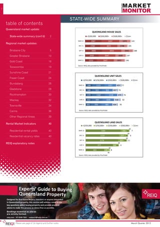2




                                                              state-wide summary
    table of contents                                                               QUEENSLAND - PRICEPOINTS
                                                                                    QUEENSLAND - PRICEPOINTS
    Queensland market update:	                                                      QUEENSLAND - PRICEPOINTS
                                                                                    QUEENSLAND HOUSE SALES
       State-wide summary (cont’d)	2                                               QUEENSLAND HOUSE SALES
                                                                              <$350,000  $350,000+ $500,000+                          $1m+
                                                                                   QUEENSLAND HOUSE SALES
                                                                             <$350,000  $350,000+     $500,000+      $1m+
                                                                 MAR 12           2967           3207            1979      145
    Regional market updates:                                     MAR 12      <$350,000
                                                                                  2967  $350,000+
                                                                                                3207 $500,000+ 1979  $1m+ 145
                                                                 DEC 11          2760          3071           1748     185
                                                                 MAR 11
                                                                 DEC 12           2967
                                                                                 2760            3207
                                                                                               3071              1979 185 145
                                                                                                              1748
       Brisbane City	                            5                SEP 11          3093            3453             2042      188
                                                                 DEC 11
                                                                 SEP 11          2760
                                                                                  3093         3071
                                                                                                  3453        1748 2042185 188
       Greater Brisbane	                        10               JUN 11         2435         3047           1828      187
                                                                  SEP 11
                                                                 JUN 11           3093
                                                                                2435         3047 3453     1828 2042 187     188
                                                                 MAR 11        2153        3047           1923      146
       Gold Coast	                              16
                                                                  JUN 11
                                                                 MAR 11         2435
                                                                               2153          3047
                                                                                           3047            1828
                                                                                                          1923       187
                                                                                                                    146
                                                                 Source: REIQ, data provided by PriceFinder
       Toowoomba	19                                              MAR 11          2153                 3047                     1923   146
                                                                 Source: REIQ, data provided by PriceFinder

       Sunshine Coast	                          21                                       QUEENSLAND UNIT SALES
                                                                 Source: REIQ, data provided by PriceFinder
                                                                       <$250,000         QUEENSLAND UNIT SALES
                                                                                         $250,000+ $350,000+ $500,000+                        $1m+
       Fraser Coast	                            24
                                                                       <$250,000         QUEENSLAND UNIT SALES
                                                                                         $250,000+     $350,000+     $500,000+                $1m+
                                                                  MAR 12    598            1123        1057      425 77
       Bundaberg	26                                                    <$250,000          $250,000+    $350,000+ 425 $500,000+                $1m+
                                                                  MAR 12    598            1123        1057            77
                                                                  DEC 11    588           922        955     417 79
       Gladstone	28                                               MAR 11
                                                                  DEC 12    598
                                                                            588            1123
                                                                                          922       9551057 417 425 77
                                                                                                                   79
                                                                   SEP 11   579            1182         1118      474 76
       Rockhampton	30                                             DEC 11
                                                                   SEP 11   588
                                                                           579            922
                                                                                           1182      9551118 417 474 76
                                                                                                                   79
                                                                   JUN 11  553            999        1030      518      92
                                                                   SEP 11   579            1182         1118 518474 92   76
       Mackay	32                                                  JUN 11
                                                                  MAR 11
                                                                           553
                                                                           491
                                                                                          999
                                                                                         959
                                                                                                     1030
                                                                                                    985      434    78
                                                                  JUN 11
                                                                  MAR 11   553
                                                                           491            999
                                                                                         959         1030 434
                                                                                                    985        518 78 92
       Townsville	34                                              Source: REIQ, data provided by PriceFinder
                                                                  MAR 11     491         959             985             434     78
                                                                  Source: REIQ, data provided by PriceFinder
       Cairns	36
                                                                                         QUEENSLAND
                                                                  Source: REIQ, data provided by PriceFinder        LAND SALES
       Other Regional Areas	                    39                     <$250,000         QUEENSLAND LAND SALES
                                                                                         $250,000+ $350,000+ $500,000+                         $1m+
                                                                      <$250,000                                                       20
                                                                 MAR 12                 QUEENSLAND LAND SALES 242 61 7 $1m+
                                                                                         $250,000+
                                                                                                 1264
                                                                                                            $350,000+       $500,000+
    Rental Market Indicators	                   40                                                                                    20
                                                                      <$250,000
                                                                 MAR 12                  $250,000+
                                                                                                 1264 $350,000+             $500,000+ 7 $1m+
                                                                                                                              242 6126
                                                                  DEC 11                        1210                        227 70 6
                                                                                                                                    2620
       Residential rental yields	               40               MAR 11
                                                                 DEC 12                          1264
                                                                                                1210                          242 30
                                                                                                                            227 7061 6 7
                                                                  SEP 11                        1173                       237 61 26 11
                                                                                                                                  30
                                                                 DEC 11
                                                                  SEP 11                        1210                    26 227 70 6
       Residential vacancy rates	               40                JUN 11                    977
                                                                                               1173
                                                                                                                  142 62 4
                                                                                                                          237 61 11
                                                                                                                        26        30
                                                                                               1173          32 142
                                                                                                                      62 237 61 11
                                                                  SEP 11
                                                                 JUN 11                     977                            4
                                                                 MAR 11               663              140      8
    REIQ explanatory notes	                     41                                                         46
                                                                                                             32         26
                                                                 JUN 11
                                                                 MAR 11               663 977          140      8 142 62 4
                                                                 Source: REIQ, data provided by PriceFinder 32
                                                                                                           46
                                                                  MAR 11               663              140
                                                                  Source: REIQ, data provided by PriceFinder
                                                                                                                     8
                                                                                                               46
                                                                  Source: REIQ, data provided by PriceFinder




            Please see page 41 for legend and further notes                                                                                  March Quarter 2012
 