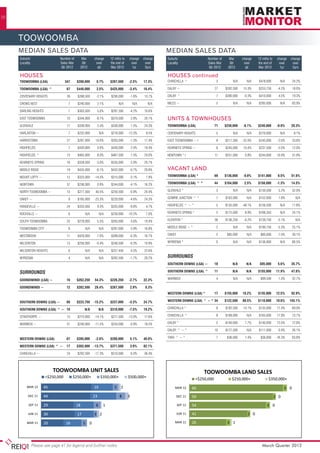 20




      TOOWOOMBA
      MEDIAN SALES DATA                                                                                      MEDIAN SALES DATA
      Suburb/	                  Number of	      Mar	       change	          12 mths to 	 change	 change      Suburb/	                       Number of	          Mar	               change	     12 mths to 	 change	 change
      Locality	                 Sales Mar	      Qtr	        over	           the end of	   over	   over       Locality	                      Sales Mar	          Qtr	                over	      the end of	   over	   over
      	                          Qtr 2012	     2012	         qtr	           Mar 2012	      1yr	   5yrs       	                               Qtr 2012	         2012	                 qtr	      Mar 2012	      1yr	   5yrs

      HOUSES                                                                                                 HOUSES continued
      TOOWOOMBA (LGA)	             347	$288,000	0.7%	$287,500	-2.5%	17.3%                                    CHINCHILLA ^	                       3	                     N/A	N/A	$478,000	N/A	24.2%

      TOOWOOMBA (LGA) ^	             67	     $446,000	      2.5%	           $425,000	    -3.4%	      16.4%   DALBY ~	                           27	$282,500	15.3%	$253,750	-4.2%	18.0%

      CENTENARY HEIGHTS	             26	 $288,500	-2.1%	 $290,000	-1.8%	 13.7%                               DALBY ^	                            7	$390,000	-0.3%	$410,000	4.5%	19.3%

      CROWS NEST	                     7	     $240,000	       2.1%	                N/A	        N/A	     N/A   MILES ~	                            5	                     N/A	N/A	$285,000	N/A	83.9%

      DARLING HEIGHTS	                7	$303,500	5.0%	$287,500	-4.2%	10.6%

      EAST TOOWOOMBA	                10	$344,000	-8.1%	$370,000	2.8%	20.1%                                   UNITS & TOWNHOUSES
      GLENVALE	                      17	$338,000	2.4%	$330,000	1.5%	24.3%                                    TOOWOOMBA (LGA)	                   71	 $230,000	-6.1%	 $240,000	-0.9%	 20.3%

      HARLAXTON ~	                    7	$232,000	 N/A	$216,000	-12.3%	 8.5%                                  CENTENARY HEIGHTS	                  5	                     N/A	N/A	$270,000	N/A	9.1%

      HARRISTOWN	                    27	$287,000	10.0%	$263,000	-1.3%	17.4%                                  EAST TOOWOOMBA ~ t	                 8	        $217,500	               -32.0%	     $245,000	     -2.0%	     33.8%

      HIGHFIELDS	                     7	$430,000	0.0%	$430,000	2.4%	19.4%                                    KEARNEYS SPRING ~	                  8	        $245,000	               10.4%	      $237,500	     -5.0%	     12.0%

      HIGHFIELDS ^	                  15	$485,000	8.0%	$467,500	7.5%	24.0%                                    NEWTOWN * t	                       11	        $251,000	                0.8%	      $244,000	    10.9%	      31.9%

      KEARNEYS SPRING	               16	$328,500	-3.0%	$335,000	5.9%	20.7%

      MIDDLE RIDGE	                  19	 $435,000	-6.1%	 $432,000	-0.7%	 20.8%                               VACANT LAND
      MOUNT LOFTY ~	                 12	     $325,000	     -14.5%	          $315,000	     -3.1%	      7.9%   TOOWOOMBA (LGA) *	                 69	        $136,000	               -9.0%	      $141,000	     0.5%	    51.6%

      NEWTOWN	                       37	$236,000	0.9%	$244,000	-4.1%	16.2%                                   TOOWOOMBA (LGA) ^ *	               44	        $164,000	                2.5%	      $158,000	    -1.3%	    14.5%

      NORTH TOOWOOMBA ~	             13	     $277,500	      40.5%	          $250,500	     -0.9%	     20.4%   GLENVALE *	                         3	                     N/A	            N/A	   $150,500	     5.2%	      32.0%

      OAKEY ~	                        9	$185,000	-25.3%	$220,000	-4.6%	24.3%                                 GOWRIE JUNCTION ^ *	                7	        $163,000	                    N/A	   $152,000	     7.8%	        N/A

      RANGEVILLE ~	                  24	$333,500	9.3%	$335,000	-9.8%	 4.7%                                   HIGHFIELDS ^ ~ *	                   5	        $135,000	               -48.1%	     $156,500	       N/A	     11.8%

      ROCKVILLE ~	                    6	            N/A	        N/A	        $230,000	    -10.2%	      7.0%   KEARNEYS SPRING *	                  5	        $175,000	                8.9%	      $166,343	       N/A	     24.1%

      SOUTH TOOWOOMBA	               25	$278,000	5.3%	$265,000	-3.6%	19.4%                                   KLEINTON *	                        38	 $136,250	-6.2%	 $139,750	-5.1%	                                       N/A

      TOOWOOMBA CITY	                 6	            N/A	        N/A	        $287,000	        5.9%	   16.8%   MIDDLE RIDGE ~ *	                   2	                     N/A	            N/A	   $190,750	     -5.3%	     25.1%

      WESTBROOK	                     11	$429,000	7.0%	$399,000	-0.3%	16.7%                                   OAKEY	                              5	$85,000	N/A	$80,000	-7.0%	30.1%

      WILSONTON	                     13	 $256,000	-0.4%	 $248,500	-9.3%	 10.9%                               WYREEMA *	                          0	                     N/A	N/A	$136,900	N/A	86.5%

      WILSONTON HEIGHTS	              6	            N/A	        N/A	        $257,450	        4.5%	   22.6%   						

      WYREEMA	                        4	            N/A	 N/A	 $282,500	-1.7%	 20.2%                          SURROUNDS						
      						                                                                                                 SOUTHERN DOWNS (LGA) ~	            10	                 N/A	             N/A	       $95,000	     5.6%	    35.7%

      SURROUNDS						                                                                                        SOUTHERN DOWNS (LGA) ^	            11	                 N/A	             N/A	      $155,000	    11.9%	    47.6%

      GOONDIWINDI (LGA) ~	           16	     $262,250	     54.3%	           $226,250	    -2.7%	      22.3%   WARWICK	                            4	                     N/A	 N/A	 $99,500	1.3%	32.7%

      GOONDIWINDI ~	                 12	$282,500	28.4%	$267,500	2.9%	 8.3%                                   						

      						                                                                                                 WESTERN DOWNS (LGA) *	             17	        $155,000	               19.2%	      $135,000	    12.5%	    92.9%

      SOUTHERN DOWNS (LGA) ~	        60	     $223,750	 -15.2%	              $237,000	    -3.3%	      24.7%   WESTERN DOWNS (LGA) ^ ~ *	 34	                $122,500	               88.5%	      $110,000	    10.6%	    155.1%

      SOUTHERN DOWNS (LGA) ^ ~	 10	                 N/A	        N/A	        $310,000	    -7.5%	      19.2%   CHINCHILLA *	                       8	 $182,500	14.1%	 $135,000	17.4%	 69.0%

      STANTHORPE ~	                  15	 $210,000	-14.1%	 $217,500	-13.0%	 17.6%                             CHINCHILLA ^	                       8	$189,000	 N/A	$165,000	17.9%	73.7%

      WARWICK ~	                     31	$240,000	-11.5%	$243,000	-0.8%	18.5%                                 DALBY *	                            5	$140,000	7.7%	$140,000	12.0%	72.8%

      						                                                                                                 DALBY ^ ~ *	                       10	        $127,500	                    N/A	   $111,000	     0.9%	      26.1%

      WESTERN DOWNS (LGA)	           67	     $285,000	      -2.6%	          $280,000	        5.1%	   40.0%   TARA ^ ~ *	                         7	            $36,000	             1.4%	       $36,000	    -16.3%	     63.6%

      WESTERN DOWNS (LGA) ^ ~	 17	           $302,000	 -13.7%	              $371,500	        3.9%	   82.1%

      CHINCHILLA ~	                  24	$292,500	-17.3%	$310,000	6.0%	36.4%



                           TOOWOOMBACITY LAND SALES
                              BRISBANE UNIT SALES                                                                            ROCKHAMPTON UNIT SALES
                                                                                                                                 TOOWOOMBA LAND SALES
1m+                     <$250,000
                         <$250,000         $250,000+
                                             $250,000+           $350,000+
                                                                   $350,000+             $500,000+
                                                                                            $500,000+                       <$250,000
                                                                                                                                <$250,000 $250,000+    $350,000+
                                                                                                                                                  $250,000+                                             $500,000+
                                                                                                                                                                                                       $350,000+
                                                                                                                                                                                                                                UNIT & TOWNHOU




                    45
           MAR MAR 12
               12          49                 82           19                 5    2 40                8      MARMAR 1215
                                                                                                                 12           66                      20                                           7             13 0                            M

                 DEC 44
            DEC 11 11      31         66                   23          20         98     3                    DEC DEC 117
                                                                                                                  11          59       13                                      7        2                  2 0                                   D

                 SEP 29
            SEP 11 11      52                1851           6      1 22            12                          SEP 11 117
                                                                                                                   SEP        54                                                                    3 0
                                                                                                                                       12                       7                   0
                 JUN 30
            JUN 11 11      28        32      17 25         3 8
                                                             2                                                     JUN 11
                                                                                                               JUN 11    9    41            8              3        3                   2 0                                                      J

           MAR MAR 11
               11   20     21    28
                                  16          8 6
                                                5      0                                                         MAR 11       26                               3 1                                                                               M
                                                                                                              MAR 11   6           8              3        0




                         BRISBANE SURROUNDS' LAND
              Please seeFRASER COAST UNIT SALES
                         page 41 for legend and further notes                            SALES                                          FRASER COAST LAND SALES Quarter 2012
                                                                                                                                         MACKAY UNIT SALES March
 