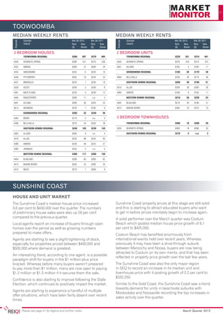 21




TOOWOOMBA
MEDIAN WEEKLY RENTS                                                                      MEDIAN WEEKLY RENTS
                Example                               Mar Qtr 2012      Mar Qtr 2011                    Example                    Mar Qtr 2012     Mar Qtr 2011
    Postcode




                                                                                             Postcode
                Suburb	                               Rent     New      Rent     New                    Suburb	                    Rent     New     Rent     New
                                                      ($)      Bonds    ($)      Bonds                                             ($)      Bonds   ($)      Bonds

3 BEDROOM HOUSES                                                                         2 BEDROOM UNITS
	               TOOWOOMBA REGIONAL	                   $280	697	$270	695                  	              TOOWOOMBA REGIONAL	        $220	431	$210	401

4350	KEARNEYS SPRING	                                 $280	557	$270	536                  4350	KEARNEYS SPRING	                     $220	419	$210	374

4352	AMIENS	                                          $300	37	$300	26                    4401	ACLAND	                              $185	       5	 $185	 11

4355	ANDURAMBA	                                       $255	        6	 $220	 10           	              GOONDIWINDI REGIONAL	      $185	28	$170	38

4356	PITTSWORTH	                                      $265	19	$245	25                    4390	 BILLA	
                                                                                              BILLA                                $185	28	$170	36

4357	BRINGALILY	                                      $220	        7	 $230	 10           	              SOUTHERN DOWNS REGIONAL	   $200	     38	    $190	      51

4359	ASCOT	                                           $240	5	$240	6                      4370	ALLAN	                               $200	30	$200	36

4361	           BACK PLAINS	                          $220	        5	   $230	      12    4380	AMIENS	                              $180	       8	 $165	 11

4400	           KINGSTHORPE	                          $280	       11	    n.a.	      3    	              WESTERN DOWNS REGIONAL	    $210	     58	    $230	      53

4401	ACLAND	                                          $260	30	$250	35                    4405	BLAXLAND	                            $210	40	$190	31

4614	NEUMGNA	                                         $220	7	$185	6                      4413	BAKING BOARD	                        $285	10	$270	18

	               GOONDIWINDI REGIONAL	                 $265	33	$240	36

4385	           BEEBO	                                $170	        5	    n.a.	      3    3 BEDROOM TOWNHOUSES
4390	 BILLA	
     BILLA                                            $270	24	$250	28                    	              TOOWOOMBA REGIONAL	        $300	19	$280	20

	               SOUTHERN DOWNS REGIONAL	              $240	      165	   $230	    149     4350	KEARNEYS SPRING	                     $300	19	$280	20

4362	           ALLORA	                               $260	        9	    n.a.	      4    	              SOUTHERN DOWNS REGIONAL	   $270	       5	    n.a.	      3

4370	ALLAN	                                           $250	88	$245	84

4380	AMIENS	                                          $230	46	$225	37

4383	           JENNINGS	                             $165	        5	    n.a.	      4

	               WESTERN DOWNS REGIONAL	               $300	      117	   $260	    138

4405	BLAXLAND	                                        $290	63	$260	82

4413	BAKING BOARD	                                    $350	35	$280	34

4415	MILES	                                           $270	7	$300	8




sunshine coast
House and Unit Market
The Sunshine Coast’s median house price increased                                        Sunshine Coast property prices at this stage are still solid
0.6 per cent to $430,000 over the quarter. The numbers                                   and this is starting to attract educated buyers who want
of preliminary house sales were also up 26 per cent                                      to get in before prices inevitably begin to increase again.
compared to the previous quarter.                                                        A solid performer over the March quarter was Coolum
Local agents report an increase of buyers through open                                   Beach which posted median house price growth of 8.1
homes over the period as well as growing numbers                                         per cent to $425,000.
prepared to make offers.                                                                 Coolum Beach has benefited enormously from
Agents are starting to see a slight tightening of stock,                                 international events held over recent years. Whereas
especially for properties priced between $400,000 and                                    previously it may have been a drive-through suburb
$500,000 where demand is greatest.                                                       between Maroochy and Noosa, buyers are now being
                                                                                         attracted to Coolum on its own merits, and that has been
An interesting trend, according to one agent, is a possible
                                                                                         reflected in property price growth over the last few years.
paradigm shift for buyers in the $1 million-plus price
bracket. Whereas before many buyers weren’t prepared                                     The Sunshine Coast was also the only major region
to pay more than $1 million, many are now open to paying                                 in SEQ to record an increase in its median unit and
$1.2 million or $1.3 million if it secures them the sale.                                townhouse price with it posting growth of 2.2 per cent to
                                                                                         $332,250.
Confidence is also starting to improve following the State
Election, which continues to positively impact the market.                               Similar to the Gold Coast, the Sunshine Coast saw a trend
                                                                                         towards demand for units in beachside suburbs with
Agents are starting to experience a handful of multiple
                                                                                         Mooloolaba and Noosaville recording the top increases in
offer situations, which have been fairly absent over recent
                                                                                         sales activity over the quarter.
times.

               Please see page 41 for legend and further notes                                                                             March Quarter 2012
 