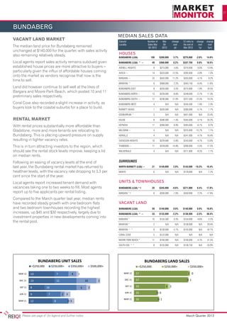 27




           BUNDABERG
                                                                                                            MEDIAN SALES DATA
           Vacant land market                                                                               Suburb/	                     Number of	         Mar	        change	          12 mths to 	 change	 change
                                                                                                            Locality	                    Sales Mar	         Qtr	         over	           the end of	   over	   over
           The median land price for Bundaberg remained                                                     	                             Qtr 2012	        2012	          qtr	           Mar 2012	      1yr	   5yrs
           unchanged at $140,000 for the quarter, with sales activity
           also remaining relatively steady.                                                                HOUSES
                                                                                                            BUNDABERG (LGA)	                190	$280,000	3.7%	$275,000	-2.6%	14.6%
           Local agents report sales activity remains subdued given                                         BUNDABERG (LGA) ^ ~	                49	    $368,000	         8.2%	           $337,750	     0.8%	       18.5%
           established house prices are more attractive to buyers –                                         AVENELL HEIGHTS	                     9	$275,000	5.6%	$270,000	0.0%	13.4%
           particularly given the influx of affordable houses coming                                        AVOCA ~	                            14	$323,000	12.5%	$295,000	-3.9%	 7.3%
           onto the market as vendors recognise that now is the
                                                                                                            BARGARA ~	                          25	$342,000	11.2%	$355,000	-4.1%	 9.2%
           time to sell.
                                                                                                            BRANYAN ^	                           9	$368,000	2.2%	$343,750	-0.4%	11.6%
           Land did however continue to sell well at the likes of                                           BUNDABERG EAST	                      9	$250,000	-3.5%	$275,000	1.9%	18.5%
           Bargara and Moore Park Beach, which posted 10 and 11
                                                                                                            BUNDABERG NORTH ~	                  13	    $229,000	        -8.8%	           $248,000	     -2.7%	      17.3%
           preliminary sales respectively.
                                                                                                            BUNDABERG SOUTH ~	                  12	    $236,000	        21.0%	           $227,500	    -12.5%	      10.2%
           Coral Cove also recorded a slight increase in activity, as                                       BUNDABERG WEST	                      4	          N/A	            N/A	        $245,500	     1.4%	        2.3%
           buyers look to the coastal suburbs for a place to build.                                         BURNETT HEADS	                       7	$320,000	 N/A	$280,000	-5.1%	 7.7%

                                                                                                            GOOBURRUM ^	                         3	          N/A	N/A	$451,000	N/A	23.4%
           Rental market                                                                                    KALKIE	                              8	 $346,000	-1.4%	 $345,000	-3.1%	 33.2%

           With rental prices substantially more affordable than                                            KEPNOCK	                            11	$280,000	8.9%	$265,000	-6.7%	 8.2%

           Gladstone, more and more tenants are relocating to                                               MILLBANK ~	                          4	          N/A	            N/A	        $225,000	    -15.7%	       1.1%

           Bundaberg. This is placing upward pressure on supply                                             NORVILLE	                            4	          N/A	 N/A	 $241,000	4.1%	16.4%
           resulting in tighter vacancy rates.                                                              SVENSSON HEIGHTS	                   10	 $229,400	-5.8%	 $243,000	-4.7%	 13.0%

           This is in turn attracting investors to the region, which                                        THABEBAN ~	                         11	$259,000	-14.9%	$268,000	-2.5%	17.5%

           should see the rental stock levels improve, keeping a lid                                        WALKERVALE	                          4	          N/A	 N/A	 $211,000	-8.3%	 7.1%
           on median rents. TOOWOOMBA UNIT SALES                                                             ROCKHAMPTON UNIT SALES
                                                                                                            						
1m+                                BRISBANE CITY $350,000+
                           <$250,000   $250,000+ LAND SALES$500,000+                                             TOOWOOMBA LAND SALES
                                                                                                                   <$250,000
                                                                                                            SURROUNDS						     $250,000+     $350,000+  $500,000+
           Following an easing of vacancy levels$350,000+
                                                      at the end of




                                                                                                                                                                                                                           UNIT & TOWNHOUSE PRICE POINTS - SALES NUMBERS BY P
                           <$250,000    $250,000+                 $500,000+                                           <$250,000         $250,000+       $350,000+
           last MARMARthe Bundaberg rental market has returned to
                year, 1245
                    12                            19      5 2                                               NORTH BURNETT (LGA) ~	
                                                                                                               MAR 12 15 66
                                                                                                             MAR 12                             21	 20 $149,000	         2.8%	           $143,500	 -10.3%	
                                                                                                                                                                                             7         1           10.4%
                             49          82                    40       8                                                                                                                                    3 0                                                           M
           healthier levels, with the vacancy rate dropping3to 3.3 per
                DEC 11    44                     23          8                                              MONTO	                               6	          N/A	N/A	$129,000	N/A	-7.2%
                                                                                                             DECDEC 11 7
                                                                                                                         59 13                                      7        2
                                                                                                                 11
                    DEC 11   31      66
           cent since the start of the year.         20    9                                                                                                                                         2 0                                                                        D
                SEP 11   29         18       6 1                                                              SEP SEP 11 7
                    SEP 1152          51           22    12                                                       11
                                                                                                            UNITS &          54 12    7
                                                                                                                             TOWNHOUSES                                  0                    3 0
           Local agents report increased tenant demand with                                                                                                                                                                                                                     S
               JUN 11  30            17     3 2
           vacancies11 28 one to two 25
                   JUN taking   32       weeks8to fill. Most agents                                         BUNDABERG 9 41* f	
                                                                                                             JUNJUN 11
                                                                                                                 11
                                                                                                                       (LGA)           8        25	    3 3
                                                                                                                                                       $245,000	        -8.6%	0
                                                                                                                                                                           2             $271,000	     8.4%	       17.8%                                                        J
           report MAR 1120five applicants per0rental listing.
              MARup to
                  11
                            21   2816     5
                                        8 6                                                                 BARGARA * f	 6
                                                                                                             MAR 11 11
                                                                                                                MAR          26 8                 3
                                                                                                                                                 8	    0$330,000	
                                                                                                                                                         3 1            -7.0%	           $350,000	     2.2%	      -17.6%                                                   M
           Compared to the March quarter last year, median rents
           have recorded steady growth with one bedroom flats                                               VACANT LAND
           and two bedroom townhouses recording the highest
                            FRASER COAST UNIT SALES                                                                                  MACKAY UNIT SALES
                            BRISBANE SURROUNDS' LAND SALES                                                  BUNDABERG (LGA)	
                                                                                                                                    FRASER COAST LAND SALES
                                                                                                                                        59	$140,000	0.0%	$140,000	0.0%	18.6%

$1m+       increases, up $45 and $30 respectively, largely due to
                        <$250,000   $250,000+
                          <$250,000  $250,000+ $350,000+
                                                 $350,000+ $500,000+
                                                              $500,000+                                                <$250,000       $250,000+
                                                                                                            BUNDABERG (LGA) <$250,000 33	
                                                                                                                            ^ ~	                     $350,000+ $350,000+ 38.5%
                                                                                                                                           $132,000	 -2.2%	
                                                                                                                                               $250,000+            $500,000+
                                                                                                                                                            $138,500	 -2.5%	
           investment properties in new developments coming into
                                                                                                            BARGARA *	                          10	$155,500	0.3%	$154,000	-4.6%	-2.2%
0              rental 9 304 7
                   MAR 12
           the MAR 12 pool.            3 0               72 8 2                                              MAR 12 12 13 38
                                                                                                                MAR                         17                          16                           4 1
                                                                                                                                                                                                     0                                                                          M
                                                                                                            BRANYAN *	                           2	          N/A	N/A	$136,000	N/A	20.4%
               DEC 11 11
                    DEC
                        18      345                         20                             565 1403           DEC 11 11 8 33
                                                                                                                 DEC              12                  20                                   5 0
                                                                                                                                                                                           0                                                                                    D
                                                                                                            BRANYAN ^ *	                         9	    $130,000	        -5.1%	           $135,000	         N/A	    42.1%
                    SEP 11
               SEP 11    6      278
                                  13                             6        0         49 14 6                   SEPSEP 11 14 35               225	            13                                   2 0
                                                                                                                                                                                                  1
                                                                                                            CORAL 11
                                                                                                                  COVE	                         $122,000	N/A	                                 N/A	N/A	 N/A
                    JUN 11      313                                                     40 18 4              JUN PARK 9 26
                                                                                                            MOORE11 11 BEACH *	
                                                                                                                JUN                                                      2 6 0 $140,000	                                                                                        J
               JUN 11    10                7                4    1                                                                  18          11	            5
                                                                                                                                                       $140,000	           N/A	                        -4.1%	      31.5%
                   MAR 11       216                                       47 9 5                            SOUTH 11 11 *	 32                                                             1 1
               MAR 11   13                         11                    2 1                                 MAR ISIS ^11
                                                                                                                MAR
                                                                                                                                       20
                                                                                                                                                 8	    $135,900	
                                                                                                                                                                         8
                                                                                                                                                                             N/A	        $138,750	
                                                                                                                                                                                         2
                                                                                                                                                                                                           N/A	   -33.9%                                                        M

                  Includes REDLAND, LOGAN, IPSWICH & MORETON BAY REGIONAL




                                     GOLD COAST LAND SALES
                                  BUNDABERG UNIT SALES                                                                        TOWNSVILLE UNIT SALES
                                                                                                                                 BUNDABERG LAND SALES
    $1m+                   <$250,000
                          <$250,000                  $250,000+
                                                   $250,000+                 $350,000+ $500,000+
                                                                          $350,000+        $500,000+                      <$250,000
                                                                                                                              <$250,000 $250,000+     $350,000+
                                                                                                                                                $250,000+                                         $500,000+
                                                                                                                                                                                                 $350,000+

                                70                                                                                                                                                                                                                                              M
              MAR 12 12
                   MAR
                       13                               7                  4 25 1        13   11            MAR 12 1225
                                                                                                               MAR           57            47                                       13       9
                                                                                                                                                                                             2 0
                    DEC 11      39                       44                         12 1015                                                                                                                                                                                     D
               DEC 11   13                              11                                         2         DEC DEC 1140
                                                                                                                 11          57                       30                          30         01        5

34                   SEP 11     42                                        62                  15       10     SEP 11 1133
                                                                                                                  SEP        33                  32           3 2            23                  9
               SEP 11    8                 16                                       5     2
                    JUN 11      43                          18           11    7                                                                                                                                                                                                J
    38         JUN 11   9                      7             2       3                                       JUN JUN 1122
                                                                                                                 11          25        20             00
                                                                                                                                                       22                6
                   MAR 11       17        20         3 15                                                                                                                                                                                                                       M
                                                                                                            MAR 11 1126
                                                                                                               MAR           26            29         01           19               10
              MAR 11   12                            8               03



                 Please see page 41 for legend COAST LAND SALES
                               SUNSHINE and further notes
                                   GLADSTONE UNIT SALES                                                                             CAIRNS UNITLAND SALES
                                                                                                                                    GLADSTONE SALES     March Quarter 2012
 