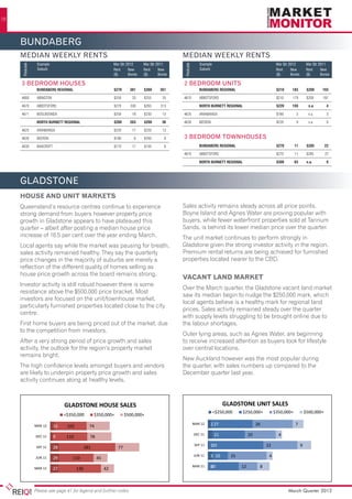 28




     BUNDABERG
     MEDIAN WEEKLY RENTS                                                                                         MEDIAN WEEKLY RENTS
                     Example                                      Mar Qtr 2012         Mar Qtr 2011                                 Example                                       Mar Qtr 2012         Mar Qtr 2011
         Postcode




                                                                                                                     Postcode
                     Suburb	                                      Rent     New         Rent     New                                 Suburb	                                       Rent     New         Rent     New
                                                                  ($)      Bonds       ($)      Bonds                                                                             ($)      Bonds       ($)      Bonds

     3 BEDROOM HOUSES                                                                                            2 BEDROOM UNITS
     	               BUNDABERG REGIONAL	                          $270	381	$260	351                              	                  BUNDABERG REGIONAL	                           $210	183	$200	193

     4660	ABINGTON	                                               $250	33	$255	25                                4670	ABBOTSFORD	                                                 $210	179	$200	187

     4670	ABBOTSFORD	                                             $270	330	$265	313                              	                  NORTH BURNETT REGIONAL	                       $220	    159	            n.a.	   4

     4671	BOOLBOONDA	                                             $250	18	$230	13                                4625	              ARANBANGA	                                    $160	         5	         n.a.	   3

     	               NORTH BURNETT REGIONAL	                      $260	     263	       $200	         36          4626	              BEERON	                                       $220	         9	         n.a.	   0

     4625	ARANBANGA	                                              $220	17	$220	13

     4626	BEERON	                                                 $180	6	$200	8                                  3 BEDROOM TOWNHOUSES
     4630	BANCROFT	                   TOOWOOMBA HOUSE SALES $150	
                                                  $170	 17	                                           6          	                                   ROCKHAMPTON HOUSE SALES $285	22
                                                                                                                                    BUNDABERG REGIONAL	            $270	11	
                       BRISBANE CITY UNIT SALES
                      <$350,000      $350,000+      $500,000+                                                    4670	ABBOTSFORD	
                                                                                                                                                    TOOWOOMBA UNIT $270	11	
                                                                                                                                                                   SALES     $285	22
                                                                                                                               <$350,000                        $350,000+       $500,000+
                <$250,000    $250,000+   $350,000+    $500,000+    $1m+                                                                    <$250,000        $250,000+     $350,000+     $500,000+
                                                                                                                 	                  NORTH BURNETT REGIONAL	                       $300	        63	        n.a.	    0
         MAR 12    252                                81          14                                                            MAR 12   215                                      102                       25
          MAR 12    42        355 570                   187    26                                                               MAR 12   45        19      5 2                                                          MA
         DEC 11    269                                   75         27                                                       170DEC 11            71      20
96
     gladstone
           DEC 11
          SEP 11
                    35 239 477
                   255
                                                201    21
                                                       67       9                                                     SEP 11
                                                                                                                             44
                                                                                                                             188
                                                                                                                                DEC 11            23
                                                                                                                                                     91
                                                                                                                                                              8 3
                                                                                                                                                               22
                                                                                                                                                                                                                         DE

           SEP 11   49       331 614                     230      24                                                 SEP 11  29           18        6 1                                                                  SE
     House11 200 unit 512
         JUN 11
           JUN
                and 268 markets81 201 33
                    48
                                                           13                                                        JUN 11
                                                                                                                     JUN 11
                                                                                                                             173
                                                                                                                             30            17
                                                                                                                                                  77
                                                                                                                                                   3 2
                                                                                                                                                           14
                                                                                                                                                                                                                         JU
                   236
     Queensland’s resource centres continue 74 experience     22
         MAR 11
                                                                                                                 Sales activity remains steady across all price points.
                                                                                                                             125            69        21
                                               174 to
                                                                                                                    MAR 11
          MAR 11    37 220 478                       13                                                             MAR 11   20       16      5 0                                                                       MA
     strong demand from buyers however property price                                                            Boyne Island and Agnes Water are proving popular with
     growth in Gladstone appears to have plateaued this                                                          buyers, while fewer waterfront properties sold at Tannum
     quarter – albeit after posting a median house price                                                         Sands, is behind its lower median price over the quarter.
                       FRASER COAST HOUSE SALES                                                                                 MACKAY HOUSE SALES
     increase of 16.5 per cent over the year UNIT SALES
                  BRISBANE SURROUNDS' ending March.                                                              The unit market continues $350,000+ SALES
                                                                                                                             FRASER COAST perform strongly in
                                                                                                                                           to UNIT
                               <$350,000      $350,000+       $500,000+                                                      <$350,000                   $500,000+
                           <$250,000   $250,000+    $350,000+   $500,000+                            $1m+                    <$250,000    $250,000+   $350,000+   $500,000+
     Local agents say while the market was pausing for breath,                                                   Gladstone given the strong investor activity in the region.
           MAR 12  167                              35        7                                                     MAR 12   53     169                   76
     sales activity 116
           MAR 12   remained healthy. They say the quarterly 0
                                    155               63       14                                                Premium rental returns are being achieved for furnished
                                                                                                                    MAR 12  9          7     3 0                                                                        MA
     price changes in the majority of suburbs are merely a
           DEC 11  113                     26  8                                                                 properties located178
                                                                                                                     DEC 11  58       nearer to the CBD. 71
            DEC 11  78        130             75       16 0                                                                18   DEC 11       20                 5  0                                                     DE
     reflection of the different quality of homes selling as 8
            SEP 11 171                                33                                                                    61     148
                                                                                                                                 SEP 11               56
     house SEP 11 growth across the board remains strong. 2
             price 101            159               54      19                                                             6    13
                                                                                                                                SEP 11          6  0                                                                     SE
           JUN 11  129                                                31        4                                Vacant53    land market
                                                                                                                                 148
                                                                                                                                 JUN 11              43
            JUN 11  81
     Investor activity                    155
                             is still robust however there is some     61     23                                           10        7
                                                                                                                                JUN 11      4 1                                                                          JU
           MAR 11     129                                          31     1                                      Over the March quarter, the Gladstone vacant land market
                                                                                                                    MAR 11  59     147                49
     resistance above the $500,000 price bracket. 14 3
           MAR 11      71              143                          58      Most                                           13          11         2 1
                                                                                                                 saw its median begin to nudge the $250,000 mark, which
                                                                                                                    MAR 11                                                                                              MA
     investors are focused on the unit/townhouse market,
           INCLUDES REDLAND, LOGAN, IPSWICH & MORETON BAY REGIONAL                                               local agents believe is a healthy mark for regional land
     particularly furnished properties located close to the city
                                                                                                                 prices. Sales activity remained steady over the quarter
     centre.                   BUNDABERG HOUSE SALES
                                GOLD COAST UNIT SALES                                                                            TOWNSVILLE HOUSE SALES
                                                                                                                 with supply levels struggling UNIT brought online due to
                                                                                                                                 BUNDABERG to be SALES
     First home buyers are being $350,000+ of the market, due$1m+
                                   priced $350,000+ $500,000+
                    <$350,000 $250,000+
                  <$250,000               out $500,000+                                                                        <$350,000     $350,000+$350,000+
                                                                                                                 the labour shortages. $250,000+
                                                                                                                            <$250,000                        $500,000+
                                                                                                                                                                    $500,000+
     to the competition from investors.
                    MAR 12
                     MAR 12    146
                                136     288                  238           26         18
                                                                                     131        36               Outer lying190
                                                                                                                      MAR 12
                                                                                                                     MAR 12  13
                                                                                                                               areas, such as7Agnes Water, are beginning
                                                                                                                                                  197
                                                                                                                                                      4 1
                                                                                                                                                                    42                                                  MA
     After a very strong period of price growth and sales                                                        to receive increased attention as buyers look for lifestyle
             DEC 11 144
            DEC 11    105 242         188         26 45
                                                119    7                                                              DEC 11  172               181             37                                                      DE
     activity, the outlook for the region’s property market                                                                  13
                                                                                                                 over central locations.
                                                                                                                     DEC 11                  11              10        2
     remains bright.
              SEP 11 157
            SEP 11    140   349               231   34     14
                                                         146                                          34                     8
                                                                                                                                 SEP 11
                                                                                                                                    16     179            2          181                             41                  SE
                                                                                                                 New Auckland however was the most popular during
                                                                                                                     SEP 11                          5
     The high 11 114
            JUN confidence levels amongst buyers and 174
             JUN 11  131   312            34
                                          270    9      vendors 38                                               the JUN 11 9145 sales numbers 3 compared to the
                                                                                                                     quarter, with
                                                                                                                      JUN 11
                                                                                                                                     7   197 2 up        42                                                             JU
     are likely to underpin property price growth and sales                                                      December quarter last year.
             MAR 11 132                       32
                     82 along at healthy levels.   7134                                                                          MAR 11     145               8162                        42                            MA
     activity continues 307
            MAR 11                     267                 33                                                                   MAR 11     12                               03




                                      GLADSTONECOAST UNIT SALES
                                       SUNSHINE HOUSE SALES                                                                                         GLADSTONE UNIT SALES
                                                                                                                                                    CAIRNS HOUSE SALES
                               <$250,000   $250,000+    $350,000+    $500,000+                            $1m+                                <$250,000     $250,000+
                                   <$350,000    $350,000+     $500,000+                                                                         <$350,000       $350,000+ $350,000+    $500,000+
                                                                                                                                                                                $500,000+
                     MAR 12     60       131                      85                  62             11                                                                                                                 MAR
                    MAR 12     15     102         74
                                                                                                                                MAR 12
                                                                                                                                MAR 12     2 27
                                                                                                                                            143                      26
                                                                                                                                                                      113                   7
                                                                                                                                                                                           34
                     DEC 11     47     119                   78                 42     10                                                                                                                               DEC
                    DEC 11     9      110         78
                                                                                                                                 DEC 11
                                                                                                                                  DEC 11       21
                                                                                                                                              159             20        100        4           25
                      SEP 11    55      131                       102                      52        11                                                                                                                 SEP
                     SEP 11    28               181                 77
                                                                                                                                 SEP 11
                                                                                                                                  SEP 11   135
                                                                                                                                            164                             22
                                                                                                                                                                           132                       9 42
                     JUN 11     41     114                  96                  63              14                                                                                                                      JUN
                    JUN 11     29        110           45
                                                                                                                                 JUN 11
                                                                                                                                  JUN 11   3 10
                                                                                                                                            121        25      92             4    27
                     MAR 11     62       118                     97                   64             22                                                                                                                 MAR
                    MAR 11     27         136               42
                                                                                                                                MAR 11
                                                                                                                                MAR 11     0
                                                                                                                                           20
                                                                                                                                            113             12 106     8            48



                    Please see page 41 for legend and further notes                                                                                                                       March Quarter 2012
 