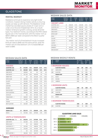 29




GLADSTONE
                                                                                                             MEDIAN SALES DATA
Rental market                                                                                                Suburb/	                        Number of	         Mar	      change	          12 mths to 	 change	 change
                                                                                                             Locality	                       Sales Mar	         Qtr	       over	           the end of	   over	   over
Gladstone continues to experience very tight rental                                                          	                                Qtr 2012	        2012	        qtr	           Mar 2012	      1yr	   5yrs
conditions, however strong investor activity is ensuring
supply can keep up with demand. The Gladstone rental                                                         VACANT LAND
                                                                                                             GLADSTONE (LGA) *	                    49	        $246,500	   10.5%	           $235,000	     24.3%	           98.7%
market has recorded vacancy levels of 1.5 per cent or
                                                                                                             GLADSTONE (LGA) ^ ~ *	                34	        $245,000	       6.5%	        $243,250	     15.8%	           75.0%
under since the end of September 2010. As a result,
median rental price growth is strong, across all rental                                                      AGNES WATER ~	                        10	        $226,250	   26.4%	           $197,500	     23.1%	            9.0%

types. Four bedroom homes, according to the RTA’s latest                                                     AGNES WATER ^ ~	                      11	        $172,000	       -9.5%	       $171,000	         N/A	         14.0%

figures are in the most demand, with the median rent up                                                      BOYNE ISLAND *	                        2	             N/A	         N/A	       $260,000	     28.7%	           85.7%
$200 to $650 per week compared to the March quarter                                                          BURUA ^ *	                             6	        $297,500	         N/A	       $287,500	         N/A	         85.5%
last year.                                                                                                   CALLIOPE *	                            3	             N/A	         N/A	       $192,500	     18.8%	          156.7%

 The median rent of a three-bedroom house increased                                                          CALLIOPE ^ *	                          5	        $245,000	         N/A	       $240,000	     26.3%	          118.2%
$120 per week to $480 over the same period, while the                                                        CLINTON * G	                           5	             N/A	 N/A	 $202,500	9.5%	87.7%
median rent of a two-bedroom unit increased $80 per
                  BRISBANE CITY LAND SALES                                                                   GLEN EDEN ~ *	                TOOWOOMBA LAND SALES
                                                                                                                                               2	 N/A	 N/A	 $249,000	                                    27.7%	          112.8%
week to $360.
                   <$250,000          $250,000+               $350,000+                   $500,000+          KIRKWOOD *	           <$250,000 8	$257,900	3.2%	$255,000	
                                                                                                                                                  $250,000+       $350,000+
                                                                                                                                                                       30.8%	 N/A

                                                                                                             NEW AUCKLAND *	                       12	        $243,500	         N/A	       $233,000	         N/A	         86.4%
        MAR 12        49                 82                                     40                    8         MAR 12    66                                                                                  3 0                  M

         DEC 11       31        66                            20        9                                               DEC 11    59                                                                 2 0                           D

         SEP 11       52                  51                      22        12                                           SEP 11   54                                                           3 0                                 S

MEDIAN SALES DATA
   JUN 11 28 32 25                                       8                                                   MEDIAN WEEKLY RENTS 2
                                                                                                               JUN 11 41                                                           0                                               JU
Suburb/	 MAR 11             Number of	                                                                                      Example                                                Mar Qtr 2012          Mar Qtr 2011
                                         8 Mar	        change	     12 mths to 	 change	 change
                                                                                                             Postcode




                      21     28            6                                                                            MAR 11    26                          3 1                                                                  M
Locality	                   Sales Mar	      Qtr	        over	      the end of	   over	   over                               Suburb	                                                Rent     New          Rent     New
	                            Qtr 2012	     2012	         qtr	      Mar 2012	      1yr	   5yrs                                                                                      ($)      Bonds        ($)      Bonds

HOUSES                                                                                                       3 BEDROOM HOUSES
GLADSTONE (LGA)	      BRISBANE SURROUNDS' LAND SALES
                           191	$475,000	-0.6%	$460,000	16.5%	57.0%                                           	                             FRASER COAST LAND SALES
                                                                                                                            GLADSTONE REGIONAL	            $480	260	$360	212

GLADSTONE (LGA)<$250,000 35	
                ^ ~	                  $250,000+ 32.9%	$350,000+
                                       $485,000	         $485,000	                      $500,000+
                                                                                     -4.9%	  40.6%           4677	       <$250,000
                                                                                                                  AGNES WATER	                                   $250,000+ $320	21	
                                                                                                                                                                                $350,000+
                                                                                                                                                                                      $285	16

AGNES WATER	
        MAR 12        304        7	$500,000	N/A	                            N/A	N/A	 N/A
                                                                             72 8 2                          4680	  GLADSTONE	                                                     $490	232	$360	190
                                                                                                                MAR 12   38                                                                             01                         M
AGNES WATER ^ ~	                 6	      $377,500	     18.5%	      $345,000	              N/A	     17.9%     	 BANANA SHIRE	                                                       $330	62	$260	61
         DEC 11       345                                                        56        14 3                  DEC 11    33                                                                00                                    D
BARNEY POINT	                    2	             N/A	      N/A	     $375,000	         18.1%	        53.8%     4715	   BILOELA	                                                      $330	30	$300	31
          SEP 11      278                                              49 14 6                                   SEP 11    35                                                                     2 0                                  S
BOYNE ISLAND	                   26	$493,500	1.3%	$484,500	8.4%	40.8%                                         4718	   BAUHINIA	                                                     $340	20	$250	25
          JUN 11      313                                                   40 18 4                              JUN 11  26                                               2         0                                              JU
CALLIOPE *	                     15	$410,000	-13.5%	$455,000	12.3%	82.0%                                      4719	   CAMBOON	                                                      $280	           8	        n.a.	           2
         MAR 11
CLINTON ~	            216                    47 9 5
                                28	$485,000	1.0%	$475,000	22.1%	61.7%                                                   MAR 11    32                                                        1 1                                    M

        Includes
GLEN EDEN	 REDLAND, LOGAN, IPSWICH & MORETON BAY REGIONAL
                               8	$487,500	          -0.5%	$468,500	4.9%	80.2%                                2 BEDROOM UNITS
KIN KORA ~	                     14	      $467,500	      -0.5%	     $467,000	         21.3%	        57.8%     	              GLADSTONE REGIONAL	                                    $360	136	$280	181

NEW AUCKLAND * ~	            GOLD $490,000	 -4.3%	 $472,750	
                              17	 COAST LAND SALES                                   19.4%	        55.8%     4677	          AGNES WATER	   BUNDABERG LAND $280	
                                                                                                                                                          SALES                                    7	        n.a.	           3

                <$250,000 7	
SOUTH GLADSTONE ~	                       $250,000+ 4.9%	 $350,000+
                                          $440,000	         $440,000	                    $500,000+
                                                                                     23.9%	   69.2%          4680	GLADSTONE	
                                                                                                                         <$250,000                               $250,000+ $370	129	$280	178
                                                                                                                                                                                 $350,000+
SUN VALLEY	 12                   5	             N/A	      N/A	                                               	 BANANA SHIRE	                                                       $230	17	$200	20
         MAR          70                                      25 $417,500	 14.9%	
                                                                        13 11                      55.2%
                                                                                                                 MAR 12    57                                                                  2 0                                 M
TANNUM SANDS ~ f	               12	      $489,500	     -10.2%	     $505,000	         12.2%	        40.3%     4715	   BILOELA	                                                      $235	13	$225	13
         DEC 11       39                   44                          12       15                                                                                                                                                 D
                                                                                                                 DEC 11    57                                                                 01
TELINA	                         11	$522,000	8.9%	$484,750	8.9%	54.7%

TOOLOOA	
         SEP 11       42         3	
                                                             62
                                                N/A	 N/A	 $382,500	16.3%	 59.4%
                                                                                     15          10          3 BEDROOM TOWNHOUSES
                                                                                                                SEP 11 33     3 2                                                                                                      S


WEST GLADSTONE	43
         JUN 11                       18    11 7                                                             	 GLADSTONE REGIONAL	 0                                                                                                   J
                                20	$423,800	-5.8%	$421,500	15.2%	62.1%                                        JUN 11 25           0                                                $560	41	$400	26

						
 MAR 11 17 20 3 15                                                                                           4680	   GLADSTONE	                                                    $560	40	$400	24                                 M
                                                                                                                 MAR 11   26                             01
SURROUNDS						
BANANA (LGA) ~	                 28	      $263,750	      7.7%	      $260,000	         -1.9%	       10.6%

BILOELA ~	                      19	$275,000	-13.6%	$270,000	-3.9%	10.9%
                           SUNSHINE COAST LAND SALES                                                                                       GLADSTONE LAND SALES
                   <$250,000          $250,000+               $350,000+                   $500,000+                                    <$250,000                  $250,000+                       $350,000+
UNITS & TOWNHOUSES
       MAR 12      40
GLADSTONE (LGA) - * f t	        62	      $358,250	     35
                                                        5.1%	      $370,000	             9
                                                                                     10.4%	       10
                                                                                                  68.2%
                                                                                                                        MAR 12    24                     22         3                                                                  M

AGNES WATER -	
        DEC 11        40        12	      $315,000	     23N/A	      $315,000	
                                                                         9               0.0%	
                                                                                         1        -36.4%                 DEC 11   28                     18         0
BOYNE ISLAND * t	                5	             N/A	      N/A	     $380,000	              N/A	     65.2%                 SEP 11   75                                                               27                4
          SEP 11    56                                                 24                        4 5
GLADSTONE CITY * f	             15	      $470,000	      -2.1%	     $466,000	         26.1%	       148.2%
         JUN 11     40                                 22                   8        6                                   JUN 11   52                                      14           0
SOUTH GLADSTONE * t	            14	      $310,000	      3.2%	      $310,000	         19.9%	        72.2%
          MAR 11      26                  17 N/A	        15          11                                                 MAR 11    47                                6     5                                                            M
TELINA * t	                      0	                      N/A	      $475,000	              N/A	         N/A

WEST GLADSTONE * t	              7	      $405,000	     35.5%	      $308,750	             6.8%	     43.6%


       Please see page 41 for legend and further notes                                                                                                                                       March Quarter 2012
 