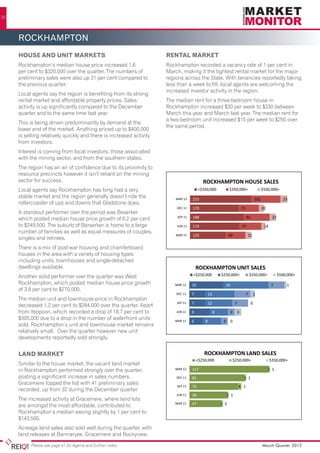 30




                ROCKHAMPTON
                House and Unit Markets                                                       Rental Market
                Rockhampton’s median house price increased 1.6                               Rockhampton recorded a vacancy rate of 1 per cent in
                per cent to $320,000 over the quarter. The numbers of                        March, making it the tightest rental market for the major
                preliminary sales were also up 31 per cent compared to                       regions across the State. With tenancies reportedly taking
                the previous quarter.                                                        less than a week to fill, local agents are welcoming the
                                                                                             increased investor activity in the region.
                Local agents say the region is benefiting from its strong
                rental market and affordable property prices. Sales                          The median rent for a three-bedroom house in
                activity is up significantly compared to the December                        Rockhampton increased $30 per week to $330 between
                quarter and to the same time last year.                                      March this year and March last year. The median rent for
                                                                                             a two-bedroom unit increased $15 per week to $250 over
                This is being driven predominantly by demand at the
                                                                                             the same period.
                lower end of the market. Anything priced up to $400,000
                is selling relatively quickly and there is increased activity
                from investors.
                Interest is coming from local investors, those associated
                with the mining sector, and from the southern states.
                The region has an air of confidence due to its proximity to
                resource precincts however it isn’t reliant on the mining
                                 TOOWOOMBA HOUSE SALES
                sector for success.                                                                                ROCKHAMPTON HOUSE SALES
                                  <$350,000         $350,000+        $500,000+
                Local agents say Rockhampton has long had a very                                                 <$350,000               $350,000+                             $500,000+
                stableMAR 12 252 the region generally doesn’t ride the
                       market and                          81        14                          MAR 12    215                                                           102                  25
                rollercoaster of ups and downs that Gladstone does.
                       DEC 11   269                                         75          27       DEC 11    170                                            71                   20
                A standout performer over the period was Beserker
     96                SEP 11 255                            67      9                            SEP 11   188                                                  91                    22
                which posted median house price growth of 6.2 per cent
                to $249,500. The suburb of Berserker is home to13 large
                      JUN 11  200                     81        a                                JUN 11    173                                             77                   14
                number of families as well as equal measures of couples,
                      MAR 11  236                         74       22                            MAR 11    125                           69                        21
                singles and retirees.
                There is a mix of post-war housing and chamferboard
                houses in the area with a variety of housing types
                                  FRASER COAST HOUSE SALES
                including units, townhouses and single-detached
                                                                                                                   MACKAY HOUSE SALES
                                <$350,000    $350,000+
                                  TOOWOOMBA UNIT SALES     $500,000+                                             <$350,000
                                                                                                                        $350,000+   $500,000+
                dwellings available.                                                                           ROCKHAMPTON UNIT SALES
     $1m+                        <$250,000     $250,000+        $350,000+        $500,000+                 <$250,000            $250,000+                          $350,000+               $500,000+
                Another solid167
                       MAR 12
                                                               West 7
                                performer over the quarter was 35                                MAR 12    53     169                                                 76




                                                                                                                                                                                                       UNIT & TOWNHOUSE PRICE POINTS - SALES N
                Rockhampton, which posted median house 5 2 growth
                       MAR11   45
                       DEC 12 113                   19
                                                    26   8   price                               DEC 11
                                                                                                MAR 12      58
                                                                                                           15           178             20                                   71      7          1
                of 3.8 per 11
                            cent to $270,000.
2                       DEC
                       SEP 11   44
                                171                        23               8 3
                                                                            33      8             SEP 11
                                                                                                 DEC 11    761           148
                                                                                                                        13                                     7        56
                                                                                                                                                                        2
    24
                The median unit and townhouse price in Rockhampton
                               29
                        SEP 11 129          18       6 31
                                                        1
                       JUN 11                                 4                                  JUN 11
                                                                                                 SEP 11    753          148
                                                                                                                        12                        7                 43
                                                                                                                                                                    0
                decreased 1.2 per cent to $284,000 over the quarter. Apart
                        JUN11
                       MAR     30
                            11 129
                from Yeppoon, which recorded 17 a drop2of 18.7 per cent to
                                                    3 31      1                                  MAR11
                                                                                                 JUN 11    959          147
                                                                                                                         8                   3        3              49
                $305,000 due 20 a drop 16 the number of waterfront units
                       MAR 11   to       in    5 0                                              MAR 11     6        8               3        0
                sold, Rockhampton’s unit and townhouse market remains
                relatively small. Over the quarter however new unit                                                TOWNSVILLE HOUSE SALES
                                   BUNDABERG HOUSE SALES
                developments reportedly sold strongly.
                                                                                                                 <$350,000     $350,000+  $500,000+
                                   FRASER
                                     COAST UNIT SALES
                                  <$350,000
                                         $350,000+       $500,000+                                                        MACKAY UNIT SALES
         $1m+              <$250,000  $250,000+    $350,000+     $500,000+                                 190 ROCKHAMPTON LAND SALES $500,000+
                                                                                                           <$250,000 $250,000+
                                                                                                                            197 $350,000+
                          146 TOOWOOMBA LAND SALES
                Land Market
                   MAR 12                               26    18                                 MAR 12                                   42
,000+
14 0                            9 <$250,0007        3 $250,000+
                                                        0                   $350,000+                        <$250,000 17                        $250,000+
                                                                                                                                                         16                          $350,000+
                      MAR 12                                                                     MAR 12
                                                                                                  DEC 11   13
                                                                                                           172                                   181                                   37 4
                Similar to11 144
                       DEC                                    26    7
                             the house market, the vacant land market
     8                 DEC 11 66
                      MAR 12
                                18               20                   53                0
                                                                                        0                  117                                                                      5 1 41
                                                                                                                                                                                    1
                in Rockhampton performed strongly over the quarter,
                        SEP 11  157                              34   14
                                                                                                MAR 12
                                                                                                 DEC 11
                                                                                                  SEP 11   8179      12                  20181
    2           posting a11 59
                      DEC significant increase in sales numbers.2 0
                        SEP 11  6    13             6    0                                       DEC 11
                                                                                                 SEP 11    81
                                                                                                           14                  22                           2 1              13                 1
                       JUN 11   114                   34       9                                  JUN 11    145                         197                                          42
                Gracemere topped the list with 41 preliminary sales
                       SEP 11   54                                3 0                            JUN 11
                                                                                                 SEP 11    72                                           1
                                                                                                                                                      4 5
                             up 10      7       4 1                                                        9            18                                              6
                       JUN 11
                recorded,11 from 32 during the December quarter.
                      MAR       132                        32     7                              MAR 11     145                         162                                     42
                      JUN 11 41                              2 0                                           56                           1 1
                      MAR 11 13                11           2 1                                  MAR 11
                                                                                                 JUN 11
                                                                                                           11             20                                         8           2
                The increased activity
                                    at Gracemere, where land lots
                      MAR 11 26            3 1                                                  MAR 11     47                  1 2
                are amongst the most affordable, contributed to
                Rockhampton’s median easing slightly by 1 per cent to
                $143,500.       BUNDABERGHOUSE SALES
                                GLADSTONE UNIT SALES                                                              TOWNSVILLE UNIT SALES
                                                                                                                   CAIRNS HOUSE SALES
0+         $1m+                                                                                            <$250,000
                                                                                                              <$350,000 $250,000+ SALES $500,000+
                                                                                                                             $350,000+$350,000+ $500,000+
                                  FRASER COAST LAND SALES
                                <$250,000
                                    <$350,000 $250,000+
                                                  $350,000+ $350,000+
                                                                $500,000+ $500,000+
                Acreage land sales also sold well during the quarter, with                                       MACKAY LAND
,000+
36              land releases13 Barmaryee,74 $250,000+ 4 and Rockyview.
                      MAR 12
                      MAR 12
                              <$250,000
                              at 102
                             15             Gracemere 1 $350,000+
                                            7                                                   MAR 12
                                                                                                 MAR 12    25 <$250,000 47
                                                                                                            143                                  $250,000+
                                                                                                                                                  113                            $350,000+
                                                                                                                                                                             13 34 9
                     MAR 12   38                                           01                    MAR 12    109                                                              0
                                                                                                                                                                         9 30
                      DEC 11
                       DEC 11  13    110         7811
                     Please see9page 41 for legend and further notes    10              2        DEC 11
                                                                                                  DEC 11   40
                                                                                                            159                          30               100                   25     5
                                                                                                                                                                              March Quarter 2012
3                     DEC 11  33                                     00                          DEC 11    149                                                                            7 2
 