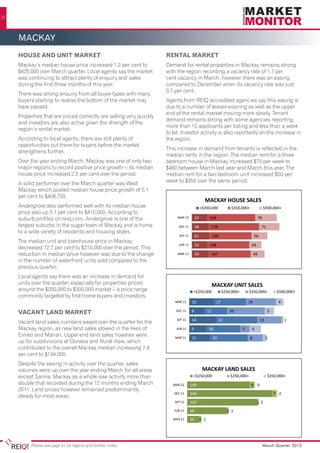 32




               MACKAY
               HOUSE AND UNIT MARKET                                                         RENTAL MARKET
               Mackay’s median house price increased 1.2 per cent to                         Demand for rental properties in Mackay remains strong
               $425,000 over March quarter. Local agents say the market                      with the region recording a vacancy rate of 1.7 per
               was continuing to attract plenty of enquiry and sales                         cent vacancy in March, however there was an easing
               during the first three months of this year.                                   compared to December when its vacancy rate was just
                                                                                             0.7 per cent.
               There was strong enquiry from all buyer types with many
               buyers starting to realise the bottom of the market may                       Agents from REIQ accredited agencies say this easing is
               have passed.                                                                  due to a number of leases expiring as well as the upper
                                                                                             end of the rental market moving more slowly. Tenant
               Properties that are priced correctly are selling very quickly
                                                                                             demand remains strong with some agencies reporting
               and investors are also active given HOUSE SALES the
                                  TOOWOOMBA the strength of                                                    ROCKHAMPTON HOUSE SALES
                                                                                             more than 10 applicants per listing and less than a week
+              region’s rental market.
                                <$350,000    $350,000+       $500,000+
                                                                                             to let. Investor activity
                                                                                                             <$350,000 is also reportedly on the increase in
                                                                                                                             $350,000+      $500,000+
               According to local agents, there are still plenty of
                     MAR 12  252                              81                       14    the region. 215
                                                                                                   MAR 12                               102           25
               opportunities out there for buyers before the market
                      DEC 11 269                                 75                     27   This increase in demand from tenants is reflected in the
               strengthens further.                                                                DEC 11 170                71       20
                                                                                             median rents in the region. The median rent for a three
        96              SEP 11   255                                     67        9               SEP 11 188                   91         22
               Over the year ending March, Mackay was one of only two                        bedroom house in Mackay increased $75 per week to
               major regions200 record positive price growth – its median
                      JUN 11  to                      81        13                           $460 between March last year and March this year. The
                                                                                                   JUN 11 173                 77       14
               house MAR 11 increased 2.5 per cent over the period. 22
                      price 236                           74                                 median rent for a two-bedroom unit increased $50 per
                                                                                                  MAR 11  125           69       21
                                                                                             week to $350 over the same period.
               A solid performer over the March quarter was West
               Mackay which posted median house price growth of 5.1
               per cent to $408,750.
                                       FRASER COAST HOUSE SALES                                                      MACKAY HOUSE SALES
               Andergrove also<$350,000
                                  performed well with its median house
                                   TOOWOOMBA UNIT SALES
                                              $350,000+      $500,000+
+                                                                                                                 ROCKHAMPTON UNIT SALES
                                                                                                                   <$350,000 $350,000+  $500,000+
     $1m+      price also up 5.1 per cent $250,000+
                               <$250,000  to $410,000.$350,000+
                                                         According to$500,000+                                <$250,000                 $250,000+                   $350,000+               $500,000+
               suburb profiles on reiq.com, Andergrove is one of the7
                      MAR 12  167                                35                               MAR 12       53     169                                                76




                                                                                                                                                                                                         UNIT & TOWNHOUSE PRICE POINTS - SALES NUMBERS BY PR
               largest DEC12 45 in the sugar town of Mackay and is home
                       suburbs
                     MAR 11
                              113                    19
                                                      26   8 5 2                                 MAR 1211
                                                                                                   DEC       15
                                                                                                              58            178              20                               71       7             1
               to a wide 11 44 of residents and housing styles. 3
                      DEC variety                   23          8
2                      SEP 11    171                                          33   8             DEC 1111
                                                                                                   SEP       7 61         13 148                               7     256
 24            The median unit and townhouse price in Mackay
                       JUN 11 29           18        6 1
                       SEP 11
                              129                       31  4                                     SEP 1111
                                                                                                    JUN      7 53         12
                                                                                                                           148                        7             043
               decreased 12.7 per cent to $310,000 over the period. This
                      JUN 11  30            17      3 2 31
               reduction 11 median price however was due to the change
                      MAR in 129                            1                                    JUN 1111
                                                                                                  MAR        9 59             8
                                                                                                                              147                 3       3             49
               in the MAR 11 20of waterfront units0sold compared to the
                      number           16      5                                                 MAR 11      6        8                  3        0
               previous quarter.
                                   BUNDABERG HOUSE SALES
               Local agents say there was an increase in demand for                                                   TOWNSVILLE HOUSE SALES
+              units over the quarter, especiallyUNIT SALES priced
                                FRASER COAST for properties
                                <$350,000      $350,000+       $500,000+                                            <$350,000
                                                                                                                          MACKAY UNIT SALES $500,000+
                                                                                                                               $350,000+
        $1m+   around the $200,000 to $300,000 market – a price $500,000+
                             <$250,000    $250,000+     $350,000+     range                                   <$250,000                 $250,000+                   $350,000+               $500,000+
2              commonly targeted by first home LAND SALES 18
                      MAR 12  146 TOOWOOMBA buyers and investors.
                                                              26                                   MAR 12      190            197
                                                                                                                    ROCKHAMPTON LAND SALES                                                     42
14 0                           9
                               <$250,000 7    3$250,000+
                                                  0                                                           13                   17                                                    4
                                                                                                                                                  $250,000+16
000+                  MAR 12                                        $350,000+                    MAR 12
                       DEC 11   144                             26     7                           DEC 11      <$250,000
                                                                                                                172                                 181                            $350,000+
                                                                                                                                                                                       37
    8                 DEC 11 6618
               VACANT LAND MARKET
                   MAR 12                        20                        53 00                 DEC 11     8
                                                                                                MAR SEP 11 117
                                                                                                    12                   12                   20                                   151
                        SEP 11  157                                34       14                                179                                     181                                   41
    2                 SEP 11 59
                   DEC 11      6     13             6    0            2 0                         SEP 11   14                       22                                       13                  1
               Vacant JUN 11 sales numbers eased over the 9
                       land 114                         34
                                                                 quarter for the                   JUN 11 81 145
                                                                                                DEC 11
                                                                                                                                              197
                                                                                                                                                              2 1
                                                                                                                                                                                           42
               Mackay 1111 54 as new7land sales1slowed in 3 0 likes of
                    SEP region,
                      JUN      10               4                  the                                    9
                                                                                                  JUN 11 72
                                                                                                SEP 11                    18                          4 15           6
               EimeoMAR 11 Marian. Upper-end land sales however were
                       and 41 132
                       MAR 11                                32      7                             MAR 11   145                            162                                    42
                   JUN 11      13          11          2 0 1                                     MAR 11 56
                                                                                                JUN 11    11                  20         1 1                        8             2
               up for subdivisions at Ooralea and Rural View, which
                                           3 1
               contributed 26 the overall Mackay median increasing 7.8
                    MAR 11
                            to                                                                  MAR 11       47                     1 2
               per cent to $194,000.
                                       BUNDABERG UNIT SALES
                                        GLADSTONE HOUSE SALES                                                       TOWNSVILLE UNITSALES
                                                                                                                      CAIRNS HOUSE SALES
0+       Despite the easing in activity over the$350,000+ sales
      $1m+                <$250,000    $250,000+      quarter,                                                <$250,000     $250,000+     $350,000+     $500,000+
+                                                        $500,000+$500,000+                                       <$350,000       $350,000+       $500,000+
         volumes were upFRASER COAST LAND SALES all areas
                               <$350,000    $350,000+                                                               MACKAY LAND SALES
                              over the year ending March for
36
000+                     <$250,000         $250,000+     1 $350,000+
         except MAR 12 13Mackay as a whole saw4activity more than
                 Sarina.15
               MAR 12                     7                                                      MAR 12
                                                                                                   MAR 12    25 143
                                                                                                              <$250,000 47                        $250,000+
                                                                                                                                                     113                     13 $350,000+
                                                                                                                                                                                 349
                                 102      74
         double that 38recorded during 11 12 months ending March
                                           the
                                                                                                                                                                                                                                             LAND PRICEPOINTS - SALES NUMBER




             MAR 1211
                DEC 11 13
                 DEC      9      110      78                   10 1
                                                                0       2                          DEC 11 40 159
                                                                                                 DEC 11 109
                                                                                                MAR 12                                        30                    0
                                                                                                                                                              100 9 30                 25        5
         2011. Land prices however remained predominantly
              DEC 11   33                                 00                                     SEP 11 149
                                                                                                DEC 11                                                                                     79 2
    34   steady SEP 11most areas. 16 181
                 for 11 8 28
                  SEP                                  77 5      2                                  SEP 11 33 164                       32                    132 23                          42
                               35                                        2 0                     JUN 11 123                                                          6 272
                                                                                                                                                                       1
                     SEP 11                                                                      SEP 11
         38              JUN 11 9 29
                       JUN 11               7
                                          110        2
                                                    45    3                                         JUN 11 22 121             20               22
                                                                                                                                               92
                    JUN 11     26                         2    0                                JUN 11    69                                 3 1
                                                                                                   MAR 11 26 113               29                             19              10
33                                                                                              MAR 11
                        MAR 11 12          136 8         420 3
                      MAR 11
                                  27                                                                                                          106                            48
                    MAR 11     32                                  1 1                          MAR 11    20 4       1



                                        GLADSTONE UNIT SALES                                                          CAIRNS UNIT SALES
                                       BUNDABERG LAND SALES                                                         TOWNSVILLE LAND SALES
                                                                                                              <$250,000   $250,000+ $350,000+                                       $500,000+
0+   $1m+                       <$250,000       $250,000+      $350,000+
                     Please see page 41 for legend and further notes         $500,000+                                                                                        March Quarter 2012
000+                           <$250,000           $250,000+           $350,000+                               <$250,000                          $250,000+                     $350,000+
 