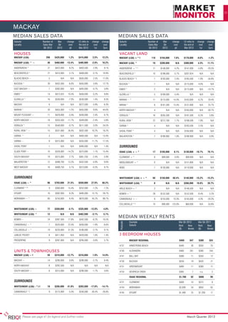 33




MACKAY
ROCKHAMPTON
MEDIAN SALES DATA                                                                             MEDIAN SALES DATA
Suburb/	                    Number of	      Mar	     change	   12 mths to 	 change	 change    Suburb/	                         Number of	      Mar	     change	   12 mths to 	 change	 change
Locality	                   Sales Mar	      Qtr	      over	    the end of	   over	   over     Locality	                        Sales Mar	      Qtr	      over	    the end of	   over	   over
	                            Qtr 2012	     2012	       qtr	    Mar 2012	      1yr	   5yrs     	                                 Qtr 2012	     2012	       qtr	    Mar 2012	      1yr	   5yrs

HOUSES                                                                                        VACANT LAND
MACKAY (LGA)	                  298	$425,000	1.2%	$415,000	2.5%	12.2%                          MACKAY (LGA) + * f	                 118	      $194,000	    7.8%	    $178,000	       -0.8%	     -1.2%
MACKAY (LGA) ^ ~	               36	      $460,000	 -12.4%	     $485,000	   -2.9%	    10.2%    MACKAY (LGA) ^	                      19	      $280,000	     N/A	    $300,000	        4.3%	    11.1%
ANDERGROVE *	                   27	$422,000	8.2%	$403,500	2.9%	 9.1%                          ANDERGROVE + * G	                    11	$148,000	4.2%	$147,000	-5.8%	-20.5%
BEACONSFIELD *	                 21	$410,000	5.1%	$408,000	0.1%	10.9%                          BEACONSFIELD *	                      10	$198,000	-5.7%	$207,824	 N/A	 N/A
BLACKS BEACH ~	                  5	           N/A	      N/A	   $505,000	    2.5%	     11.0%   BLACKS BEACH * f	                     7	      $193,000	    2.4%	        $185,500	   -1.9%	    -34.8%
BUCASIA *	                      20	$432,500	-6.0%	$435,000	3.6%	12.7%                         BUCASIA *	                            1	           N/A	      N/A	       $175,000	    4.0%	       N/A
EAST MACKAY ~	                   7	      $392,000	      N/A	   $405,000	    -4.7%	     3.8%   EIMEO *	                              2	           N/A	N/A	$175,000	N/A	-10.7%
EIMEO *	                        14	$472,025	10.4%	$450,000	0.2%	 9.8%                         GLENELLA *	                           5	      $169,000	    -3.4%	            N/A	     N/A	       N/A
GLENELLA *	                     16	$530,000	-7.0%	$530,000	1.4%	 9.3%                         MARIAN ~ *	                          11	      $175,000	   14.0%	        $163,000	    6.2%	     29.4%
MACKAY	                          6	           N/A	 N/A	 $372,500	-3.9%	 6.3%                  MIRANI *	                             8	$161,500	15.4%	$131,000	 N/A	25.7%
MARIAN *	                       20	$455,000	-1.5%	$455,000	9.6%	44.0%                         NORTH MACKAY *	                       4	           N/A	      N/A	       $183,000	     N/A	    -30.7%
MOUNT PLEASANT ~	               11	      $429,000	    -3.4%	   $430,000	    2.4%	      0.7%   OORALEA *	                           16	$205,500	 N/A	$191,500	-0.3%	 5.8%
NORTH MACKAY ~	                 18	      $333,500	   -11.7%	   $349,000	    -2.4%	     5.8%   RURAL VIEW *	                        22	      $212,700	    7.7%	        $198,500	    7.9%	       N/A
OORALEA *	                      15	$540,000	-0.7%	$511,500	3.0%	24.5%                         SARINA *	                             4	           N/A	      N/A	       $183,500	    2.5%	       N/A
RURAL VIEW * ~	                 15	      $531,000	   26.4%	    $502,500	   10.2%	     16.2%   SHOAL POINT *	                        4	           N/A	      N/A	       $184,900	     N/A	       N/A
SARINA ^	                        3	           N/A	N/A	$493,500	N/A	13.4%                      WALKERSTON *	                         7	$189,900	1.0%	$188,900	 N/A	 0.0%
SARINA ~	                        9	$375,000	 N/A	$335,000	11.7%	17.5%                         						
SHOAL POINT	                     1	           N/A	N/A	$495,000	N/A	1.4%                       SURROUNDS						
SLADE POINT ~	                  10	      $326,000	   -14.2%	   $375,000	    1.1%	     15.4%   ISAAC (LGA) + ~ *	                   17	      $105,000	    6.1%	    $130,000	 -16.7%	         79.1%
SOUTH MACKAY	                   19	$375,000	2.7%	$361,250	-2.4%	 5.9%                         CLERMONT + *	                         8	       $99,000	    0.0%	         $99,000	     N/A	       N/A
WALKERSTON *	                   12	$498,700	13.3%	$432,500	-4.9%	 9.0%                        MIDDLEMOUNT + *	                      0	           N/A	      N/A	       $151,800	     N/A	       N/A
WEST MACKAY	                    16	$408,750	5.1%	$373,000	-0.5%	 9.7%                         NEBO	                                 7	$130,000	 N/A	$110,000	 N/A	 N/A
						                                                                                        						
SURROUNDS						                                                                               WHITSUNDAY (LGA) + ~ *	              60	      $150,000	   60.4%	    $140,000	 -15.2%	         -15.2%
ISAAC (LGA) ~ *	                96	      $703,000	   21.5%	    $550,000	   27.9%	    66.2%    WHITSUNDAY (LGA) ^	                   8	           N/A	     N/A	    $266,000	       10.8%	    26.7%
CLERMONT * M	                    9	$300,000	15.4%	$252,000	-1.2%	 7.2%                        AIRLIE BEACH + *	                     2	           N/A	      N/A	       $146,500	     N/A	       N/A
DYSART	                         16	$582,000	8.3%	$495,000	15.1%	59.7%                         BOWEN + *	                           28	      $152,500	      N/A	       $152,500	   -9.4%	      5.2%
MORANBAH ~ *	                   60	      $750,000	    6.4%	    $670,000	   45.2%	     88.7%   CANNONVALE + ~	                       9	      $155,000	   10.3%	        $145,000	    4.3%	    -20.3%
						                                                                                        COLLINSVILLE * G	                    10	$90,000	
                                                                                                                                             125.0%	$60,000	N/A	53.8%
WHITSUNDAY (LGA) ~	             77	      $350,000	    4.1%	    $325,000	 -12.0%	      4.8%

WHITSUNDAY (LGA) ^	             12	           N/A	     N/A	    $462,500	   -3.1%	     5.1%

BOWEN ~	                        24	$397,500	17.8%	$342,500	-6.2%	10.5%
                                                                                              MEDIAN WEEKLY RENTS
                                                                                                             Example                                          Mar Qtr 2012         Mar Qtr 2011
                                                                                                  Postcode




CANNONVALE ~ *	                  7	      $520,000	   22.4%	    $430,000	    -1.9%	    -6.6%                  Suburb	                                          Rent     New         Rent     New
COLLINSVILLE ~ *	               19	      $220,000	   31.3%	    $180,000	    -2.7%	     9.1%                                                                   ($)      Bonds       ($)      Bonds

JUBILEE POCKET	                  8	$411,950	 N/A	$420,000	1.6%	 1.4%                          3 BEDROOM HOUSES
PROSERPINE	                      9	$287,000	 N/A	$295,000	-3.6%	 5.7%                         	              MACKAY REGIONAL	                                 $460	347	$385	324

                                                                                              4737	ARMSTRONG BEACH	                                           $440	30	$350	25

UNITS & TOWNHOUSES                                                                            4740	ALEXANDRA	                                                 $460	261	$390	244
MACKAY (LGA) ~ f	               50	      $310,000	 -12.7%	     $316,000	    1.9%	    14.9%    4741	 BAY	
                                                                                                   BALL                                                       $380	11	$350	12
MACKAY ~	                       14	$290,000	0.0%	$290,000	-2.7%	 9.4%                         4750	BUCASIA	                                                   $550	19	$420	21
NORTH MACKAY	                    8	$282,500	N/A	                    N/A	N/A	 N/A              4751	GREENMOUNT	                                                $480	11	$380	11
SOUTH MACKAY ~	                  8	      $315,000	      N/A	   $290,000	    -1.7%	     3.6%   4753	          DEVEREUX CREEK	                                  $385	          7	     n.a.	       2
						                                                                                        	              ISAAC REGIONAL	                                  $1,700	       92	    $800	       99
SURROUNDS						                                                                               4721	CLERMONT	                                                  $400	 10	 $375	                   8
WHITSUNDAY (LGA) - * t f	       18	      $285,000	   41.8%	    $283,500	 -17.8%	     -14.1%   4744	MORANBAH	                                                  $2,000	 54	 $850	 65
CANNONVALE * f	                  9	      $175,000	    -5.4%	   $240,000	   -30.4%	   -26.8%   4745	DYSART	                                                    $1,400	25	$1,200	17




            Please see page 41 for legend and further notes                                                                                                             March Quarter 2012
 