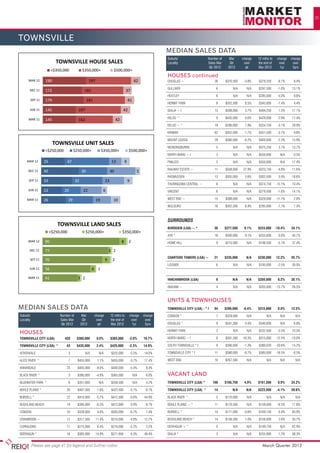 00+




                                                                                                                                                                               HOUSE PRICEPOINTS - SALES NUMBERS BY PRICE RANGE
            MAR 12       <$250,000
                         53     169                $250,000+                       $350,000+
                                                                                      76                      $500,000+




                                                                                                                                      UNIT & TOWNHOUSE PRICE POINTS - SALES NUMBERS BY PRICE RANGE
           MAR 12
            DEC 11      15
                         58            178                 20                                 71         7                1
                                                                                                                                                                                                                                                                                                    35
            DEC 11
             SEP 11     761           13
                                       148                                     7       2
                                                                                       56
            SEP 11
            JUN 11      753           12
                                      148                            7             0
                                                                                   43
      TOWNSVILLE 3
      ROCKHAMPTON 3
        MAR 11 9
            JUN 11
                59  8
                   147                                                               49
           MAR 11       6         8                    3        0
                                                                                                                                             MEDIAN SALES DATA
                                                                                                                                                     Suburb/	                                                                     Number of	      Mar	     change	   12 mths to 	 change	 change
                                  TOWNSVILLE HOUSE SALES                                                                                             Locality	                                                                    Sales Mar	      Qtr	      over	    the end of	   over	   over
                                                                                                                                                     	                                                                             Qtr 2012	     2012	       qtr	    Mar 2012	      1yr	   5yrs
                                     MACKAY UNIT SALES
                              <$350,000   $350,000+  $500,000+
00+                      <$250,000 $250,000+  $350,000+ $500,000+                                                                                    HOUSES continued
            MAR 12       190 ROCKHAMPTON LAND SALES 42
                                          197                                                                                                        DOUGLAS ~	                                                                       26	 $370,500	-3.8%	 $379,250	-9.7%	 8.4%
           MAR 12       13<$250,000 17                              $250,000+
                                                                            16                       $350,000+
                                                                                                          4                                          GULLIVER	                                                                         6	           N/A	 N/A	 $297,500	-1.0%	 13.1%
            DEC 11      172                                         181                                37
0
0          MAR 12
           DEC 11       117
                        8          12                        20                                    5 1
                                                                                                   1                                                 HEATLEY	                                                                          6	           N/A	 N/A	 $285,000	-5.0%	 9.6%
            SEP 11      179                                    181                                           41
                                                                                                                                                     HERMIT PARK	                                                                      8	$352,500	8.5%	$345,000	-7.4%	 4.4%
           DEC 11
            SEP         81
                        14                        22                        2 1               13                      1
            JUN 11      145                                197                                           42                                          IDALIA ~ f	                                                                      13	      $508,000	    3.7%	    $494,250	    1.5%	    17.1%
           JUN 11
            SEP 11      72
                        9             18                                   1
                                                                         4 5           6
                                                                                                                                                     KELSO ^	                                                                          9	$435,000	0.6%	$429,000	-2.9%	11.4%
           MAR 11       145                                162                                  42
           MAR 11
           JUN 11       56
                        11               20                1 1                      8            2                                                   KELSO ~ *	                                                                       19	      $286,000	    7.9%	    $324,750	    -3.1%	   29.9%
           MAR 11       47                        1 2                                                                                                KIRWAN	                                                                          62	$352,000	1.7%	$351,500	-3.7%	 9.8%

                                                                                                                                                     MOUNT LOUISA	                                                                    29	 $380,000	-6.2%	 $400,000	-2.3%	 15.9%
                                 TOWNSVILLE UNIT SALES
                                  CAIRNS HOUSE SALES                                                                                                 MUNDINGBURRA	                                                                     5	           N/A	 N/A	 $375,250	3.1%	13.7%
0+                       <$250,000    $250,000+     $350,000+ $500,000+
                               MACKAY LAND SALES $500,000+
                            <$350,000      $350,000+                                                                                                 NORTH WARD ~ f	                                                                   3	           N/A	      N/A	   $550,000	      N/A	    -3.5%
           MAR 12
            MAR 12      25 <$250,000 47
                          143
                                              $250,000+
                                               113
                                                                 $350,000+
                                                            13 34 9                                                                                  PIMLICO	                                                                          5	           N/A	N/A	$350,000	N/A	17.4%


                                                                                                                                                                                LAND PRICEPOINTS - SALES NUMBERS BY PRICE RANGE
           MAR11
           DEC
                 12      109
                        40                 30               0
                                                         9 30            5                                                                           RAILWAY ESTATE ~	                                                                11	      $358,000	   27.9%	    $323,750	    -4.8%	   11.6%
             DEC 11       159                    100            25
            DEC 11       149                                        7 2                                                                              RASMUSSEN	                                                                       13	$305,000	5.6%	$302,500	3.9%	18.6%
            SEP 11      33              32              23          9
              SEP 11      164                     132                 42                                                                            THURINGOWA CENTRAL ~	                                                              6	           N/A	      N/A	   $314,750	   -15.1%	   10.4%
             SEP 11      123                                1 2
           JUN 11       22         20       22         6                                                                                            VINCENT	                                                                           6	           N/A	 N/A	 $279,500	-1.6%	 14.1%
              JUN 11      121              92            27
            JUN 11       69                3 1
           MAR 11       26           29            19        10                                                                                     WEST END ~	                                                                       15	      $388,000	      N/A	   $329,000	   -11.1%	    2.8%
            MAR 11
           MAR 11         113
                         20 4 1           106             48
                                                                                                                                                    WULGURU	                                                                          16	$302,500	6.9%	$295,000	-7.1%	 7.3%

                                                                                                                                                     						
                                   CAIRNS UNIT SALES                                                                                                 SURROUNDS						
                                  TOWNSVILLE LAND SALES
                        <$250,000                 $250,000+     $350,000+    $500,000+                                                               BURDEKIN (LGA) ~ *	                                                              30	      $277,500	    6.1%	    $224,000	 -10.4%	     34.1%
00+                       <$250,000                      $250,000+        $350,000+
                                                                                                                                                     AYR *	                                                                           16	$300,000	9.1%	$255,000	0.0%	45.7%
          MAR 12
           MAR 12       79
                         90                                          20        5 6                   8        2                                      HOME HILL	                                                                        9	$215,000	 N/A	$196,500	-5.1%	37.4%
           DEC 11
            DEC 11      102
                         77                                                        30 3 2 16                 12                                      						

                                                                                                                                                     CHARTERS TOWERS (LGA) ~	                                                         21	      $235,000	     N/A	    $230,000	   12.2%	    55.7%
           SEP 11
            SEP 11      87
                         70                                               30           9 20
                                                                                          2          4
                                                                                                                                                     LISSNER	                                                                          6	           N/A	 N/A	 $195,000	-2.5%	 30.0%
             JUN 11
           JUN 11        56
                        71                                      24        6 17
                                                                             1          9
                                                                                                                                                     						
           MAR 11
          MAR 11         41
                        66                             3 30
                                                          2                10 10                                                                     HINCHINBROOK (LGA)	                                                               8	           N/A	     N/A	    $250,000	    0.2%	    35.1%

                                                                                                                                                     INGHAM ~	                                                                         4	           N/A	      N/A	   $205,000	   -13.7%	   26.5%



                                   CAIRNS LAND SALES                                                                                                 UNITS & TOWNHOUSES
      MEDIAN SALES DATA$250,000+
              <$250,000                                                                                  $350,000+                                   TOWNSVILLE CITY (LGA) - * f	                                                     94	      $286,000	   -6.4%	    $315,000	    0.0%	    12.5%
      Suburb/	                        Number of	             Mar	          change	           12 mths to 	 change	 change                             CONDON *	                                                                         7	$329,000	N/A	                    N/A	N/A	 N/A
              MAR 12
      Locality	             43        Sales Mar	             Qtr	           over	           6 the end of	 over	
                                                                                                    3              over
      	                                Qtr 2012	            2012	            qtr	             Mar 2012	     1yr	   5yrs                              DOUGLAS *	                                                                        9	$341,200	0.4%	$340,000	 N/A	 6.8%
               DEC 11       53                                                                       3       2                                       HERMIT PARK	                                                                      3	           N/A	      N/A	   $232,500	    -3.5%	   23.5%
      HOUSES
4     TOWNSVILLE CITY 53
            SEP 11    (LGA)	             429	          $360,000	               0.0%	         $365,000	 3 -2.0%	
                                                                                                  1                           19.7%                  NORTH WARD ~ f	                                                                   8	      $301,500	   -16.3%	   $315,000	   -12.5%	   -10.0%

      TOWNSVILLE CITY 47 ^	
                      (LGA)                43	         $435,000	               2.4%	         $425,000	        -2.3%	          14.9%                  SOUTH TOWNSVILLE * f	                                                             9	      $390,000	    -1.3%	   $380,020	   -33.6%	   15.2%
           JUN 11                                                                             32
      AITKENVALE	                            3	                     N/A	 N/A	 $325,000	-5.5%	 14.0%                                                  TOWNSVILLE CITY * f	                                                             11	      $380,000	    -6.7%	   $385,000	   -18.5%	    -8.3%
             MAR 11         31                                        3 1
      ALICE RIVER ^	                         7	        $455,000	               1.1%	         $455,000	           -3.7%	       17.4%                  WEST END	                                                                        10	$267,500	N/A	                    N/A	N/A	 N/A

      ANNANDALE	                            23	 $405,000	-8.0%	 $440,000	-5.4%	 8.4%

      BLACK RIVER ^	                         5	        $390,000	            -4.9%	           $365,000	             N/A	        8.0%                  VACANT LAND
      BLUEWATER PARK ^	                      6	        $351,000	                N/A	         $358,500	             N/A	        4.2%                  TOWNSVILLE CITY (LGA) *	                                                        100	      $166,750	    4.9%	    $161,500	    0.9%	    24.2%

      BOHLE PLAINS *	                       20	        $407,500	            -1.8%	           $422,500	           -5.1%	        6.7%                  TOWNSVILLE CITY (LGA) ^	                                                         14	           N/A	     N/A	    $223,500	   -4.1%	    59.6%

      BURDELL *	                            22	 $410,000	-5.7%	 $412,500	-0.6%	 44.9%                                                                BLACK RIVER ^	                                                                    5	      $170,000	      N/A	        N/A	      N/A	     N/A

      BUSHLAND BEACH	                       19	$395,000	-6.5%	$412,000	0.8%	 8.7%                                                                    BOHLE PLAINS ~ *	                                                                11	      $170,500	      N/A	   $159,000	    -6.5%	   17.8%

      CONDON	                               10	$328,000	4.6%	$305,000	-6.7%	 7.4%                                                                    BURDELL *	                                                                       14	$171,000	-0.6%	$169,150	0.4%	85.9%

      CRANBROOK ~	                          12	$317,500	11.4%	$310,000	-4.6%	12.7%                                                                   BUSHLAND BEACH *	                                                                14	      $156,500	    1.0%	    $156,000	    2.6%	    35.7%

      CURRAJONG	                            11	$275,000	6.4%	$276,000	-5.2%	 2.2%                                                                    DEERAGUN + *	                                                                     0	           N/A	      N/A	   $149,750	      N/A	   62.9%

      DEERAGUN *	                           18	$385,000	14.9%	$371,950	6.3%	49.4%                                                                    IDALIA *	                                                                         3	           N/A	      N/A	   $255,900	    1.2%	    38.3%


              Please see page 41 for legend and further notes                                                                                                                                                                                                          March Quarter 2012
 
