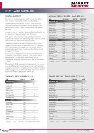 4




    state-wide summary
    RENTAL MARKET                                                       MEDIAN WEEKLY RENTS - Mar QTR 2012	
    Demand for rental properties continues to strengthen                LGA	                    3 BED HOUSE	     2 BED FLAT	     3 BED T’HSE
    with vacancy rates tightening across the State.                     SOUTHEAST QLD
    The REIQ March residential vacancy rates show the                   BRISBANE CITY	           $400	-	          $390	u	         $405	-
    majority of regions experiencing strong demand from                 IPSWICH CITY	            $285	-	          $235	-	         $295	-
    tenants, with vacancy rates in many areas now below 3               LOGAN CITY	              $325	-	          $255	-	         $325	-
    per cent.
                                                                        MORETON BAY	             $320	-	          $265	-	          $320	-
    A vacancy rate of 3 per cent is generally considered to be          REDLAND CITY	            $365	-	          $310	u	          $365	-
    the equilibrium point of supply and demand.
                                                                        GOLD COAST CITY	         $400	-	          $350	-	          $360	-
    With a slow sales market, many potential first home                 SUNSHINE COAST	          $365	-	          $300	-	          $350	-
    buyers and investors are still sitting on the sideline, which
                                                                        						
                                                                        MAJOR REGIONS			
    has contributed to the lower vacancy rates.
                                                                        TOOWOOMBA	               $280	-	          $220	-	          $300	u
    The latest Australian Bureau of Statistics (ABS) data
                                                                        FRASER COAST	            $260	-	          $215	u	          $300	-
    however is showing an increasing number of investors
    and first-timers coming back into the market, which                 BUNDABERG	               $270	-	          $210	-	          $270	d
    should help ease this pent-up demand and keep rental                GLADSTONE	               $480	u*	         $360	u*	         $560	u*
    price growth steady.                                                ROCKHAMPTON	             $330	u*	         $250	 u	         $340	u*
    The resource centres continue to experience extreme                 MACKAY	                  $460	u*	         $350	u*	         $470	u*
    conditions, with vacancy levels of 2 per cent or below.             TOWNSVILLE CITY	         $350	-	          $300	-	          $360	-
    Median rents in these areas, as reported by the                     CAIRNS	                  $320	-	          $250	-	          $300	-
    Residential Tenancies Authority (RTA), are on the rise as
    a result.                                                           (-) steady	   (u) up	   (d) down 	 * change greater than $20

    Meanwhile in SEQ, subdued rents along with first home
    buyers still playing the waiting game has contributed to
    increased demand for rental properties. Investors are also
    still only beginning to come out of the woodwork, which
    has meant rental supply levels remain low.

    VACANCY RATES - March 2012	                                         GROSS RENTAL YIELDS - Mar QTR 2012
    LGA	                       31-Mar-12	TREND	                         LGA		HOUSES	 UNITS
    SOUTHEAST QLD                                                       SOUTHEAST QLD
    BRISBANE CITY	                    1.7%	             d*              BRISBANE CITY			                          4.1%	 -	         5.2%	 u
    IPSWICH CITY	                     2.8%	              -              IPSWICH CITY			                           4.9%	-	          5.6%	-
    LOGAN CITY	                       2.3%	              -              LOGAN CITY			                             5.0%	 -	         5.5%	 u
    MORETON BAY	                      3.0%	              u              MORETON BAY			                            4.6%	-	          4.2%	-
    REDLAND CITY	                     2.2%	              d              REDLAND CITY			                           4.5%	-	          5.2%	-
    GOLD COAST CITY	                  3.9%	              d              GOLD COAST CITY			                        4.6%	 -	         7.5%	 u*
    SUNSHINE COAST	                   3.1%	              -              SUNSHINE COAST			                         4.4%	-	          4.7%	-
    		
    MAJOR REGIONS			                                                    				
                                                                        MAJOR REGIONS			
    TOOWOOMBA	                        1.9%	-                            TOOWOOMBA			                              5.1%	-	          5.1%	u
    FRASER COAST	                     3.8%	              -              FRASER COAST			                           4.7%	 d	         4.5%	 u
    BUNDABERG	                        3.3%	d                            BUNDABERG			                              5.0%	-	          4.5%	-
    GLADSTONE	                        1.4%	-                            GLADSTONE			                              5.3%	u	          5.2%	-
    ROCKHAMPTON	                      1.0%	u*                           ROCKHAMPTON			                            5.4%	-	          4.6%	-
    MACKAY	                           1.7%	-                            MACKAY			                                 5.6%	 -	         5.9%	u*
    TOWNSVILLE CITY	                  2.0%	              d              TOWNSVILLE CITY			                        5.1%	 -	         5.5%	 u*
    CAIRNS	                           2.5%	d                            CAIRNS			                                 4.8%	-	          6.1%	-

    (-) steady	     (u) up	   (d) down 	 * change greater than 0.5pts   (-) steady	   (u) up	   (d) down 	 * change greater than 0.5pts




           Please see page 41 for legend and further notes                                                                   March Quarter 2012
 