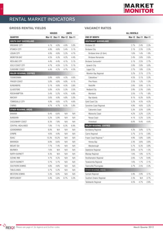40




     rental market indicators
     GROSS RENTAL YIELDS                                                  VACANCY RATES
     	                                         HOUSES	UNITS	              	                           ALL RENTALS	
     QUARTER	                              Mar-12	Dec-11	Mar-12	Dec-11    END OF MONTH		 Mar-12	 Dec-11	 Mar-11
     SOUTH EAST QUEENSLAND                                                SOUTHEAST QUEENSLAND			
     BRISBANE CITY	                          4.1%	4.0%	4.9%	5.0%          Brisbane SD		2.7%	2.4%	2.5%
     IPSWICH CITY	                           4.9%	4.8%	5.4%	5.1%          Brisbane City		2.1%	2.3%	2.3%
     LOGAN CITY	                             4.9%	4.8%	5.2%	4.7%               Brisbane Inner (0-5km)		1.6%	1.4%	1.9%
     MORETON BAY	                            4.5%	4.3%	4.2%	4.4%               Brisbane Remainder 		2.4%	2.8%	2.6%
     REDLAND CITY	                           4.4%	4.4%	4.1%	5.1%          Brisbane Surrounds²		3.1%	2.5%	2.7%
     GOLD COAST CITY	                        4.7%	4.5%	5.1%	5.1%              Ipswich City		2.8%	2.8%	3.0%
     SUNSHINE COAST	                         4.4%	4.2%	4.7%	4.3%              Logan City		2.7%	1.8%	2.5%
     MAJOR REGIONAL CENTRES				                                               Moreton Bay Regional		3.2%	3.1%	2.7%
     TOOWOOMBA	                              5.0%	4.6%	4.5%	4.6%               Caboolture *		4.5%	5.1%	3.3%
     FRASER COAST	                           5.0%	4.8%	4.0%	4.1%               Pine Rivers		2.5%	1.2%	1.5%
     BUNDABERG	                              5.1%	4.8%	4.3%	3.8%               Redcliffe		2.8%	3.9%	3.1%
     GLADSTONE	                              5.0%	4.5%	5.3%	3.5%              Redland City		3.9%	2.3%	2.6%
     ROCKHAMPTON	                            5.4%	5.2%	4.5%	4.8%               Mainland		3.5%	1.7%	1.8%
     MACKAY	                                 5.6%	4.9%	4.8%	5.0%               Bay Islands		9.1%	6.3%	8.0%
     TOWNSVILLE CITY	                        4.9%	4.6%	4.7%	4.6%          Gold Coast City		5.2%	4.5%	4.2%
     CAIRNS	                                 4.7%	4.7%	6.3%	5.8%          Sunshine Coast Regional		4.9%	4.6%	3.2%
     OTHER REGIONAL AREAS                                                      Caloundra Coast		5.3%	3.5%	3.9%
     BANANA 	                                6.4%	6.6%	N/A	N/A                 Maroochy Coast		4.2%	3.2%	2.2%
     BURDEKIN 	                              5.2%	5.9%	N/A	N/A                 Noosa Coast		4.1%	5.2%	3.5%
     CASSOWARY COAST 	                       6.3%	   7.8%	   N/A	   N/A        Hinterland		6.0%	9.4%	4.4%
     CENTRAL HIGHLANDS 	                     7.0%	7.1%	6.3%	6.9%          MAJOR REGIONAL CENTRES			
     GOONDIWINDI 	                           8.0%	N/A	N/A	N/A             Bundaberg Regional		4.3%	3.0%	3.7%
     GYMPIE 	                                4.6%	4.9%	N/A	N/A            Cairns Regional		3.7%	3.1%	2.8%
     ISAAC 	                                15.3%	10.2%	N/A	N/A           Fraser Coast Regional *		       4.9%	      5.8%	   3.8%
     MARANOA 	                               6.8%	6.6%	N/A	N/A                 Hervey Bay		2.3%	3.6%	3.8%
     MOUNT ISA 	                             7.7%	   7.4%	   N/A	   N/A        Maryborough		5.7%	6.3%	3.8%
     MURWEH 	                                7.6%	N/A	N/A	N/A             Gladstone Regional		0.6%	0.7%	1.5%
     NORTH BURNETT 	                         9.3%	N/A	N/A	N/A             Mackay Regional		1.6%	1.0%	0.7%
     SCENIC RIM 	                            4.7%	   4.2%	   N/A	   N/A   Rockhampton Regional		2.0%	1.2%	0.9%
     SOUTH BURNETT 	                         5.7%	   5.7%	   N/A	   N/A   Toowoomba Regional		1.6%	1.7%	2.1%
     SOUTHERN DOWNS 	                        4.8%	   4.8%	   N/A	   N/A   Townsville/Thuringowa		3.7%	2.5%	2.3%
     TABLELANDS 	                            5.7%	5.2%	N/A	N/A            OTHER REGIONAL AREAS			
     WESTERN DOWNS 	                         5.3%	   6.0%	   N/A	   N/A   Gympie Regional		5.9%	3.9%	3.1%
     WHITSUNDAY 	                            5.4%	5.6%	6.7%	3.3%          Southern Downs Regional		       2.3%	       N/A	   3.7%
                                                                          Tablelands Regional		4.5%	4.7%	2.6%




           Please see page 41 for legend and further notes                                                   March Quarter 2012
 