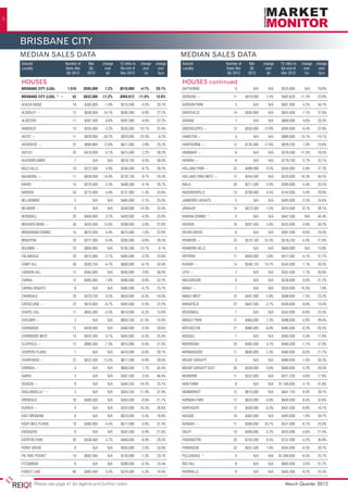 6




    BRISBANE CITY
    MEDIAN SALES DATA                                                                            MEDIAN SALES DATA
    Suburb/	                   Number of	      Mar	     change	   12 mths to 	 change	 change    Suburb/	               Number of	     Mar	      change	    12 mths to 	 change	 change
    Locality	                  Sales Mar	      Qtr	      over	    the end of	   over	   over     Locality	              Sales Mar	     Qtr	       over	     the end of	   over	   over
    	                           Qtr 2012	     2012	       qtr	    Mar 2012	      1yr	   5yrs     	                       Qtr 2012	    2012	        qtr	     Mar 2012	      1yr	   5yrs

    HOUSES                                                                                       HOUSES continued
    BRISBANE CITY (LGA)	        1,910	      $505,000	    1.2%	    $510,000	   -4.7%	    29.1%    GAYTHORNE	                  8	           N/A	N/A	$525,000	N/A	29.8%

    BRISBANE CITY (LGA) ^ ~	       42	      $832,500	 -11.2%	     $958,812	 -11.0%	     12.8%    GEEBUNG ~	                 11	$410,000	2.5%	$402,629	-11.5%	22.0%

    ACACIA RIDGE	                  18	 $305,000	-1.6%	 $313,500	-3.5%	 20.1%                     GORDON PARK	                5	           N/A	      N/A	    $607,000	     4.2%	    34.1%

    ALDERLEY ~	                    12	$636,000	24.7%	$585,000	-9.9%	27.2%                        GRACEVILLE	                14	$505,000	 N/A	$655,000	-7.1%	27.8%

    ALGESTER	                      17	 $397,500	-0.6%	 $397,000	-4.6%	 22.2%                     GRANGE	                     7	           N/A	 N/A	 $680,000	4.6%	28.3%

    ANNERLEY	                      15	$535,000	-3.2%	$535,000	-10.1%	22.4%                       GREENSLOPES ~	             12	$550,000	-13.9%	$565,000	-0.4%	22.8%

    ASCOT ~	                       11	 $628,000	-30.2%	 $920,000	-23.3%	 -8.2%                   HAMILTON ~	                 4	           N/A	      N/A	    $880,000	    -13.1%	   -19.1%

    ASHGROVE ~	                    22	$690,800	12.8%	$671,000	-2.8%	25.2%                        HAWTHORNE ~	               15	$735,000	-17.6%	$826,250	7.0%	23.6%

    ASPLEY	                        20	$470,000	-5.1%	$475,000	2.2%	28.2%                         HEMMANT ~	                  6	           N/A	      N/A	    $378,500	    -11.5%	   16.5%

    AUCHENFLOWER	                   7	           N/A	 N/A	 $818,750	6.5%	36.0%                   HENDRA ~	                   9	           N/A	      N/A	    $778,750	     -2.7%	   33.1%

    BALD HILLS	                    18	$372,500	4.9%	$356,000	-8.7%	26.2%                         HOLLAND PARK ~	            25	      $499,999	    9.3%	     $500,000	     -5.8%	   27.2%

    BALMORAL ~	                    11	$639,000	-14.9%	$720,750	-9.7%	24.3%                       HOLLAND PARK WEST ~	       12	      $544,500	      N/A	    $520,000	    -10.3%	   40.5%

    BANYO	                         14	 $379,500	-2.3%	 $408,500	-4.1%	 20.7%                     INALA	                     20	 $271,500	-3.0%	 $280,000	-3.4%	 33.2%

    BARDON	                        24	$775,000	4.0%	$737,900	-1.3%	33.6%                         INDOOROOPILLY	             13	$700,000	4.5%	$742,000	5.4%	29.0%

    BELLBOWRIE	                     5	           N/A	 N/A	 $465,000	-2.1%	 25.0%                 JAMBOREE HEIGHTS	           5	           N/A	      N/A	    $405,000	     -2.5%	   24.6%

    BELMONT ~	                      6	           N/A	      N/A	   $540,000	   -14.3%	   23.4%    JINDALEE	                  14	 $472,500	-1.5%	 $474,000	-8.1%	 28.1%

    BOONDALL	                      20	$406,000	3.2%	$403,000	-4.0%	25.0%                         KARANA DOWNS ^	             0	           N/A	      N/A	    $447,500	       N/A	   44.4%

    BRACKEN RIDGE ~	               38	      $433,500	   15.6%	    $399,000	    -3.9%	   22.0%    KEDRON	                    16	$507,500	5.8%	$525,000	-3.9%	38.2%

    BRIDGEMAN DOWNS	               14	$610,500	4.4%	$675,000	-1.6%	22.9%                         KELVIN GROVE	               6	           N/A	      N/A	    $591,500	     -9.0%	   19.5%

    BRIGHTON	                      28	 $377,000	-0.4%	 $395,000	-0.8%	 29.5%                     KENMORE ~	                 23	$570,100	25.3%	$516,250	-5.3%	21.8%

    BULIMBA ~	                     23	$800,000	 N/A	$795,500	-13.1%	 6.1%                        KENMORE HILLS	              6	           N/A	N/A	$660,000	N/A	13.8%

    CALAMVALE	                     29	 $475,000	-2.1%	 $485,000	-3.2%	 23.6%                     KEPERRA	                   17	$405,000	3.8%	$417,582	-4.1%	31.7%

    CAMP HILL	                     38	 $583,750	-4.7%	 $600,000	-6.7%	 30.4%                     KURABY ~	                  14	$548,125	10.7%	$545,000	1.1%	26.5%

    CANNON HILL	                   12	$565,000	 N/A	$585,000	2.6%	36.0%                          LOTA ~	                     2	           N/A	      N/A	    $502,500	     7.1%	    26.9%

    CARINA	                        15	$485,000	7.8%	$480,000	-6.8%	32.2%                         MACGREGOR	                  8	           N/A	 N/A	 $538,000	0.6%	31.2%

    CARINA HEIGHTS	                 8	           N/A	      N/A	   $485,000	    -4.7%	   23.7%    MANLY ~	                    7	           N/A	      N/A	    $555,000	    -15.3%	    7.8%

    CARINDALE	                     28	$570,750	0.3%	$650,000	-6.5%	24.0%                         MANLY WEST	                22	 $447,000	-2.8%	 $468,000	-7.5%	 23.2%

    CARSELDINE ~	                  22	 $470,000	-6.7%	 $495,000	-0.5%	 22.2%                     MANSFIELD	                 22	 $442,500	-2.7%	 $458,000	-9.8%	 19.4%

    CHAPEL HILL	                   17	 $605,300	-2.4%	 $610,000	-6.2%	 13.0%                     MCDOWALL	                   7	           N/A	 N/A	 $542,000	-6.6%	 25.3%

    CHELMER ~	                      3	           N/A	      N/A	   $603,250	   -31.5%	   -10.0%   MIDDLE PARK	               11	$460,000	7.3%	$498,000	-5.9%	29.4%

    CHERMSIDE	                     12	$439,000	 N/A	$460,000	0.5%	29.6%                          MITCHELTON	                21	 $460,000	-6.8%	 $485,000	-8.2%	 26.5%

    CHERMSIDE WEST	                14	$432,500	0.1%	$445,000	-6.3%	25.4%                         MOGGILL	                    7	           N/A	 N/A	 $464,500	-3.4%	 17.6%

    CLAYFIELD ~	                   12	 $880,500	-7.3%	 $875,000	-6.4%	 27.3%                     MOOROOKA	                  20	$482,500	4.7%	$460,500	-7.7%	27.9%

    COOPERS PLAINS	                 7	           N/A	      N/A	   $410,000	    -6.8%	   28.1%    MORNINGSIDE	               17	$600,000	5.3%	$560,000	-8.0%	21.7%

    COORPAROO ~	                   22	$622,500	-13.5%	$617,500	-6.9%	28.6%                       MOUNT GRAVATT	              3	           N/A	      N/A	    $480,000	     -1.0%	   26.3%

    CORINDA ~	                      4	           N/A	      N/A	   $600,000	    1.7%	    45.3%    MOUNT GRAVATT EAST	        30	      $439,000	    -3.6%	    $460,000	     -3.2%	   28.5%

    DARRA	                          5	           N/A	 N/A	 $367,500	3.5%	46.4%                   MURARRIE	                  11	$537,000	 N/A	$471,250	-4.8%	17.8%

    DEAGON ~	                       8	           N/A	      N/A	   $340,250	   -19.2%	   23.7%    NEW FARM	                   8	           N/A	      N/A	   $1,160,000	    -2.1%	   31.8%

    DOOLANDELLA * ~	                3	           N/A	      N/A	   $363,250	   -17.4%	   31.9%    NEWMARKET	                 12	$615,000	 N/A	$647,750	-9.4%	28.1%

    DREWVALE	                      18	$480,500	 N/A	$455,000	-6.6%	21.7%                         NORMAN PARK	               12	 $620,000	-4.6%	 $640,000	-8.4%	 32.6%

    DURACK ~	                       4	           N/A	      N/A	   $325,000	   -16.5%	   26.6%    NORTHGATE	                 12	 $430,000	-0.3%	 $437,500	-8.9%	 16.7%

    EAST BRISBANE	                  6	           N/A	      N/A	   $623,000	    -5.3%	   18.8%    NUDGEE	                    10	$462,000	 N/A	$495,000	1.6%	59.7%

    EIGHT MILE PLAINS	             19	      $560,000	    -4.4%	   $577,000	    -3.8%	   37.4%    NUNDAH ~	                  11	$580,000	33.7%	$527,000	-8.7%	24.0%

    ENOGGERA	                       9	           N/A	 N/A	 $542,500	-6.9%	 21.6%                 OXLEY	                     10	 $400,000	-5.2%	 $425,000	-5.6%	 21.4%

    EVERTON PARK	                  20	 $438,000	-3.7%	 $460,000	-8.9%	 29.2%                     PADDINGTON	                20	$743,500	8.5%	$757,000	-4.2%	36.8%

    FERNY GROVE	                    8	           N/A	      N/A	   $505,000	    2.0%	    33.8%    PARKINSON	                 32	$501,500	1.6%	$493,000	-6.5%	28.7%

    FIG TREE POCKET	               10	      $692,500	      N/A	   $730,000	    -7.3%	   23.7%    PULLENVALE ^	               4	           N/A	      N/A	   $1,040,000	    -6.5%	   25.7%

    FITZGIBBON	                     8	           N/A	 N/A	 $389,000	-6.5%	 10.4%                 RED HILL	                   9	           N/A	      N/A	    $685,000	     3.0%	    31.7%

    FOREST LAKE	                   60	$365,000	0.4%	$376,000	-5.3%	19.4%                         RIVERHILLS	                 9	           N/A	 N/A	 $405,300	-9.2%	 25.5%


            Please see page 41 for legend and further notes                                                                                                    March Quarter 2012
 