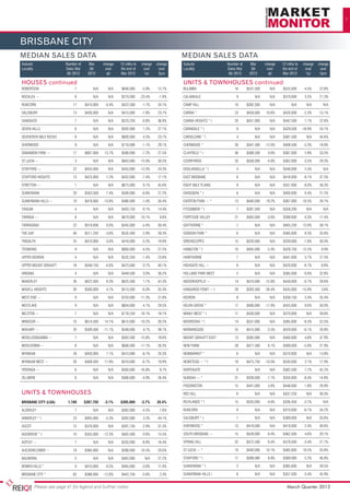 7




BRISBANE CITY
MEDIAN SALES DATA                                                                           MEDIAN SALES DATA
Suburb/	                   Number of	      Mar	     change	   12 mths to 	 change	 change   Suburb/	              Number of	     Mar	      change	   12 mths to 	 change	 change
Locality	                  Sales Mar	      Qtr	      over	    the end of	   over	   over    Locality	             Sales Mar	     Qtr	       over	    the end of	   over	   over
	                           Qtr 2012	     2012	       qtr	    Mar 2012	      1yr	   5yrs    	                      Qtr 2012	    2012	        qtr	    Mar 2012	      1yr	   5yrs

HOUSES continued                                                                            UNITS & TOWNHOUSES continued
ROBERTSON	                      7	           N/A	 N/A	 $640,000	-5.9%	 12.7%                BULIMBA	                  16	$537,500	 N/A	$525,000	-4.5%	22.8%

ROCKLEA ~	                      6	           N/A	      N/A	   $270,000	   -23.4%	   -1.8%   CALAMVALE	                 9	           N/A	 N/A	 $370,000	3.5%	21.3%

RUNCORN	                       17	 $410,000	-0.4%	 $422,500	-1.7%	 34.1%                    CAMP HILL	                10	$382,500	N/A	                    N/A	N/A	 N/A

SALISBURY	                     13	$430,000	 N/A	$415,000	-7.8%	23.1%                        CARINA *	                 23	$459,000	10.6%	$420,000	-2.3%	15.1%

SANDGATE	                       7	           N/A	 N/A	 $523,250	-0.8%	 36.8%                CARINA HEIGHTS * t	       20	      $451,000	      N/A	   $442,500	    7.1%	    22.6%

SEVEN HILLS	                    6	           N/A	      N/A	   $592,000	    1.2%	    27.1%   CARINDALE * t 	            9	           N/A	      N/A	   $429,500	   -16.9%	   24.1%

SEVENTEEN MILE ROCKS	           8	           N/A	      N/A	   $600,000	    4.3%	    23.7%   CARSELDINE * t	            4	           N/A	      N/A	   $387,500	      N/A	   44.6%

SHERWOOD	                       8	           N/A	 N/A	 $710,000	-1.1%	 29.1%                CHERMSIDE *	              26	$347,500	-12.0%	$408,500	-5.3%	18.9%

SINNAMON PARK ~	               17	      $607,000	   13.7%	    $580,000	    -7.2%	   27.5%   CLAYFIELD * t	            36	      $368,500	    0.6%	    $367,000	    2.8%	    33.5%

ST LUCIA ~	                     3	           N/A	      N/A	   $943,000	   -13.9%	   30.5%   COORPAROO	                33	 $358,000	-4.8%	 $362,000	-3.5%	 29.3%

STAFFORD ~	                    22	$435,000	 N/A	$435,000	-12.0%	24.3%                       DOOLANDELLA * t	           4	           N/A	      N/A	   $346,000	    2.5%	      N/A

STAFFORD HEIGHTS	              13	 $425,000	-1.2%	 $432,000	-7.4%	 17.1%                    EAST BRISBANE	             6	           N/A	      N/A	   $416,000	    -8.1%	   37.5%

STRETTON ~	                     7	           N/A	      N/A	   $675,000	    9.1%	    45.6%   EIGHT MILE PLAINS	         9	           N/A	      N/A	   $357,000	    -8.0%	   36.3%

SUNNYBANK	                     20	$503,500	7.4%	$500,000	-6.6%	27.2%                        ENOGGERA * t	              6	           N/A	      N/A	   $400,000	    0.4%	    21.2%

SUNNYBANK HILLS ~	             19	      $418,000	   -13.8%	   $480,000	    -1.0%	   30.4%   EVERTON PARK ~ *	         13	      $440,000	   19.2%	    $367,000	   -10.5%	   28.1%

TAIGUM	                         4	           N/A	 N/A	 $403,750	-9.1%	 14.4%                FITZGIBBON * t	            7	      $387,500	      N/A	   $358,200	      N/A	     N/A

TARINGA ~	                      8	           N/A	      N/A	   $670,000	   -10.1%	    9.8%   FORTITUDE VALLEY	         27	$405,000	-3.6%	$399,000	0.3%	17.4%

TARRAGINDI	                    22	$519,838	0.0%	$545,000	-5.4%	30.4%                        GAYTHORNE *	               7	           N/A	      N/A	   $405,250	   12.6%	    39.1%

THE GAP	                       40	 $511,250	-3.6%	 $535,500	-2.9%	 28.3%                    GORDON PARK *	             6	           N/A	      N/A	   $385,000	    8.5%	    33.6%

TINGALPA	                      25	 $410,000	-3.0%	 $416,000	-3.3%	 19.9%                    GREENSLOPES	              15	$320,000	 N/A	$339,000	-7.8%	30.4%

TOOWONG	                        9	           N/A	 N/A	 $660,000	-4.5%	 27.5%                HAMILTON * f	             10	      $405,000	    -2.4%	   $428,750	   -12.5%	    9.9%

UPPER KEDRON	                   4	           N/A	      N/A	   $532,250	    -1.4%	   23.8%   HAWTHORNE	                 7	           N/A	 N/A	 $441,000	3.7%	27.5%

UPPER MOUNT GRAVATT	           18	      $449,750	    -4.6%	   $475,000	    0.7%	    40.1%   HIGHGATE HILL ~	           6	           N/A	      N/A	   $420,000	    -9.7%	    8.8%

VIRGINIA	                       4	           N/A	 N/A	 $449,500	3.0%	36.2%                  HOLLAND PARK WEST	         5	           N/A	      N/A	   $385,000	    6.6%	    32.8%

WAKERLEY	                      26	$622,500	8.3%	$625,500	1.7%	42.3%                         INDOOROOPILLY ~	          14	$410,000	-15.8%	$450,000	-0.7%	28.6%

WAVELL HEIGHTS	                26	$500,000	4.7%	$513,500	-6.0%	35.3%                        KANGAROO POINT ~ f	       29	      $393,500	   -26.4%	   $435,000	   -15.9%	    3.6%

WEST END ~	                     9	           N/A	      N/A	   $703,000	   -11.3%	   27.8%   KEDRON	                    8	           N/A	 N/A	 $358,750	3.4%	35.4%

WESTLAKE	                       9	           N/A	 N/A	 $604,000	-4.1%	 29.5%                KELVIN GROVE *	           17	      $400,000	   -17.9%	   $455,000	    9.6%	    30.0%

WILSTON ~	                      7	           N/A	      N/A	   $718,250	   -16.1%	   18.1%   MANLY WEST * t	           11	      $430,000	      N/A	   $370,000	      N/A	   39.6%

WINDSOR ~	                     10	$614,500	14.1%	$615,000	-10.2%	30.2%                      MOOROOKA * t	             14	      $357,000	      N/A	   $385,000	    -8.3%	   52.5%

WISHART ~	                     20	$509,500	-11.1%	$548,000	4.7%	38.7%                       MORNINGSIDE	              25	 $415,000	-3.5%	 $429,000	-6.1%	 20.8%

WOOLLOONGABBA ~	                7	           N/A	      N/A	   $563,500	   -15.8%	   18.6%   MOUNT GRAVATT EAST	       13	      $385,000	      N/A	   $400,000	    4.8%	    37.9%

WOOLOOWIN ~	                    8	           N/A	      N/A	   $666,000	   -11.1%	   26.3%   NEW FARM	                 28	$477,500	6.1%	$499,000	-5.8%	27.9%

WYNNUM	                        28	$450,000	7.1%	$475,000	-8.7%	20.3%                        NEWMARKET *	               6	           N/A	N/A	$370,000	N/A	13.8%

WYNNUM WEST ~	                 26	      $408,500	   11.9%	    $410,000	    -6.7%	   19.9%   NEWSTEAD ~ * f	           18	      $475,750	   -10.0%	   $530,000	    2.1%	    17.9%

YERONGA ~	                      6	           N/A	      N/A	   $560,000	   -16.8%	    8.7%   NORTHGATE	                 9	           N/A	 N/A	 $382,500	7.7%	42.2%

ZILLMERE	                       6	           N/A	 N/A	 $366,000	-4.9%	 26.4%                NUNDAH ~ *	               31	      $339,000	    -7.1%	   $350,000	    -8.4%	   14.8%

                                                                                            PADDINGTON	               15	$441,000	3.8%	$448,000	1.8%	29.9%
UNITS & TOWNHOUSES                                                                          RED HILL	                  6	           N/A	N/A	$437,250	N/A	36.0%

BRISBANE CITY (LGA)	        1,180	      $387,750	   -3.1%	    $395,000	   -3.7%	    20.4%   RICHLANDS * t	            15	      $335,000	    -4.6%	   $336,450	    -3.7%	     N/A

ALDERLEY	                       7	           N/A	 N/A	 $382,000	-4.5%	 7.6%                 RUNCORN	                   9	           N/A	 N/A	 $310,000	-6.1%	 34.2%

ANNERLEY * t	                  23	      $405,000	    -5.3%	   $392,000	    3.3%	    44.1%   SALISBURY * t	             1	           N/A	      N/A	   $389,000	      N/A	   20.6%

ASCOT	                         15	$376,000	 N/A	$397,750	-2.9%	31.3%                        SHERWOOD *	               13	$419,000	 N/A	$419,000	2.4%	40.6%

ASHGROVE * t	                  10	      $355,000	   -12.3%	   $402,500	    0.6%	    15.5%   SOUTH BRISBANE ~	         15	      $428,000	    -9.4%	   $462,500	    4.6%	    20.1%

ASPLEY ~	                       7	           N/A	      N/A	   $335,000	    -8.8%	   16.4%   SPRING HILL	              32	$372,500	6.4%	$379,500	-3.4%	27.7%

AUCHENFLOWER ~	                19	$360,000	 N/A	$390,000	-10.3%	20.0%                       ST LUCIA ~ *	             19	      $440,000	   10.1%	    $485,000	   10.5%	    33.8%

BALMORAL	                       5	           N/A	N/A	$462,000	N/A	27.2%                     STAFFORD * t	             17	      $389,080	    8.8%	    $389,080	    -2.2%	   46.8%

BOWEN HILLS *	                  9	      $410,000	    -0.5%	   $405,000	    -3.6%	   11.0%   SUNNYBANK * t	             3	           N/A	      N/A	   $385,000	      N/A	   39.5%

BRISBANE CITY *	               82	      $388,000	   -12.8%	   $442,750	    -5.6%	    2.3%   SUNNYBANK HILLS t	         6	           N/A	      N/A	   $357,500	    -3.4%	   45.9%


            Please see page 41 for legend and further notes                                                                                            March Quarter 2012
 